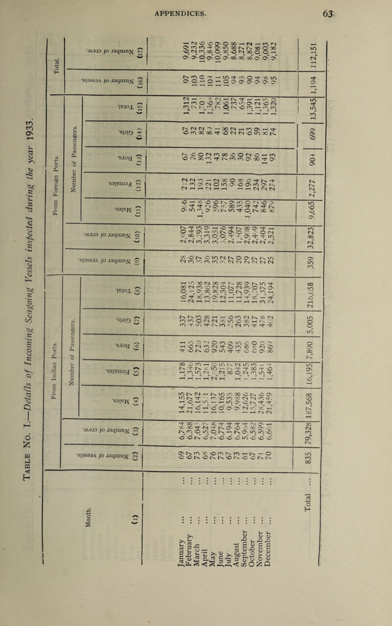 Table No. I.—Details of Incoming, Seagoing Vessels inspected during the year 1933. *a\9jo jo jgqiuvqq hm'O'OOOoohn —i m m 0'ffimtO'inooNN»o» ON CO 00 o^x o CM co o o —• vo NfOC -c - lO -t CO O X X 1.0 •SJ9SS9A jo jgqumjq o O'OhOhOO'O'O'O'OC' o W —» ^ ^ o a, S Ph s t/3 t. 1) <u !/) rt Ph OJ 5 Wx «n cm — - x m — tN ir, o HCOOvOXOtOir, ONON CONKfO NOl\\Qff)HrOCO O -t rg O' 'C. OO ro N OOcOO'iONUVtONX X VO ^f to •spio ? w N CM CM O - M N r^CO O' H 'OcOKOOcJ'OCMN'OlOXN 669 NOOCMCOMOOCMOHCO o ■sgiBuigg <m -COO'NOIOO'OO'COO'N ! VO o •M9J3 jo agqmn^j o N'ttOO'HvO'tNOOO'TfH C-^00_ cm_co O. O ~r c> O' T 10 N N CO CO CO X O'! —' CM CM CM C\f co 00 cm' 'SJ9SS9A JO J9qiUtl^[ o' CM CO CO CO CO X M M N N O'! N co I 1 •IBjox ^ H IC, X Cl X X K X O' K lO if XCMCOOMONNcOONO' O — O^ GO X_ CO ON O' CM CO n no' O-' x' co' On' cm' 1-T t-T -f oc —' rt* uNHH^HilHHHCOCN 216,058 CD i-. <u a •spio r N N CO 00 n -i O O N N X M cOtOOCMCMXloOXHKC) fOTiO'tNtOc-jCMCO^-rf't 5,005 <u CD CD rt Oh C CD -4-J U o Oh ■sAog 3 HiOCNOtOO'iO'COOO' H'ONCOCMitOCOXXCM'O 't'ON'OO'iOit't'O'CO'X 7,890 r« .2 •8 V* CD X> g •S9IKLU9g to OO OcOhOiOKCMiOCO-1 iM-f-tM /. lO —1 N Tf -)■ 00 •+ lO 1—I CO lO <M C CM X o CM to to Ct- >o On HH c £ ▼H ■—H ?-H y—( t—H t—H —- »-H ’-H 1o' *—H o u £h •S91UJ\[ ^ lONN-iNintOX'ON'OO' VON tj- O tO CO X CM (N CO t/i ■»—< O h ’— i— to 0s O t>* 'xt ’-i O H sO O O' cl x —T rH CN 1—i r—i 1-H V—i r-H O) CN 187,568 •AA9J0 jo jgqiun^ O OO r N» X If Tt if CM On 1—1 XX^-CMit-NOiO O X O' O NtOOiOONnNO'lOlOiO X CM co iO on ON'd'd'dvri'O'd 'd •spss9A jo .igquin^ ONNCOXvOcONCOr-IN — O 'O'ONOnN'ONOONN 835 x: o H a ^ o ~ S w 1 January February March April May June July August September ... October November ... December ... i