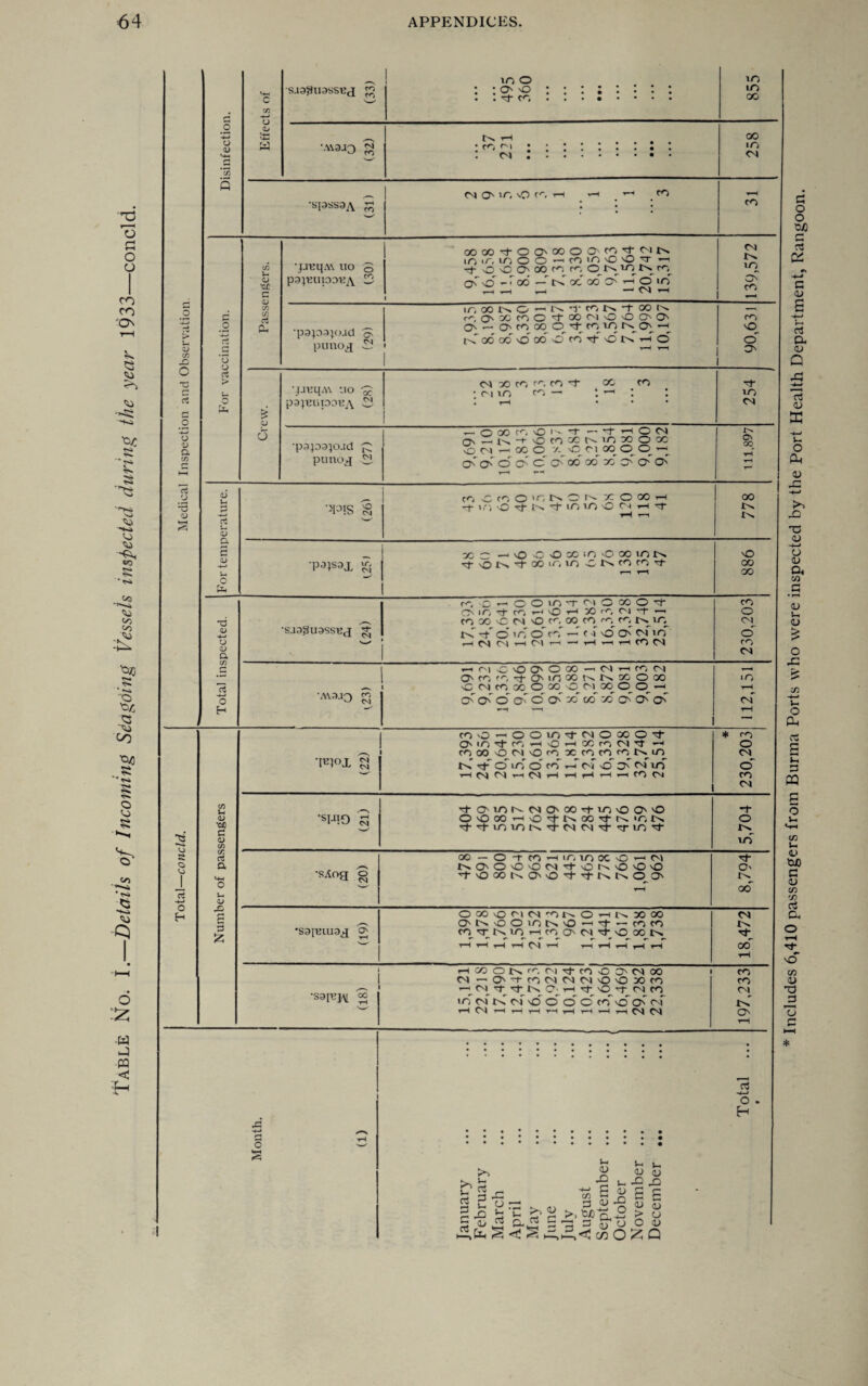 o a o o CD CO 'On '0£ ha * HA v H* 8 ■<u <0 so H*4 h* * to oo -‘'HA <S) h* O <3 '<u 00 ^0 8 x H»» o o CO * ha <s H«A> -Q o ■W n w < 5-> CD C/) t~_ o *EJ H 5 o ■D Q, C/2 o3 3 •3 <D O (D c/2 3 c c o o rt > 3 <D J-< ct5 •_ <D g. s <D o Tj <D ■4—* o <d a c c/2 -4—* o a> tc w s.iaSuasst’j g •a\3J0 55 •SPSS9A co co <D •c£ rj CD c/2 C/2 rt £h •jj^q.w no 3 ps^upouA ^ *p9p9;oad S punoj S • £ (D 6 ‘jj'BqM :io p9}m\poBA w •p9p9}OJd punoj Ol ’>P!S S •pwl & o HH lO O • o o : 3- co tM '-H rO oi • cm : CM O' m vO CO i-H co OOM'tOO'OOOC'^^'^N in m m O o — co m •o 'O rr — t O € O' 00 w c^, O t-'.'in Im co oT o' - T oo - n a oo O' h o in w X* —1 CM —1 ir, 00 iM O — Im V C*; ts -t CO K (^OXmC^OOMO'OO'O' O' — O' CO 00 O^ CO 1/3 f>»_ O NXX\doOOrnTfvOtNHO CM 30 CO co CO 1 CM lO CO¬ CO — O 00 co vO i'' -T — rf i—i O CM O^ls-+'OCOXMO»OX <j m x o y o cm oo o o_ ^ Q\ Q\ CD O' o’ O' 00 03 OC O' O' O' tc, c co o 'c. n o n r o x h -f >' -, O 3 IM Tf to VO 'O CM H Tf x c —o o o x io o x mN xt 'O cc m m c in co co o- ro c HOOmTClOXOcj- O' lO -c#- CO —1 O —I X fO N 1- -< CO OO 'C CM 'O CO OO CO co CO N lO r>T Tt' o 1/D o’ co — C 4 O O' CM >o H M M M  — »—I — T—i CO CM JO b a s o 2 2 o 3 _o o § o 0) Xi ■C Jo o a « c X o 3 cu Jo DJO o, ’o 5 w ►X<i5 c/3 O o o. 0) X3 S <u > o <D Xi £ <D CJ aj Q io m oo CO vO o' O' Tf lo CM O' 00 00 lo vO 00 oo CO o CM o' co CM 03 O H 00 m CM CO CM IM in O' CO C/D H •M3.13 g 1 —iC'lO'OO'OOO — CM i—l CO CM O' CO O -t O' Ifl X N K X O X c> O' o' o' o' O' xT oo x) o' O' O' ^-1 *—i •ts C/D u< •ofi C <D tfi 'ir^ox ^ coOOOintNOxot O' in 't CO H >0 H X ro CM cj —1 ! cooooc'i'Ocoocroco^cot^in n rf o' in' o' co' t-T o7 o' O' in r-ICMCM—iCMHi—lr-1—1 ^ CO Cl * 230,203 •SWO 3 Ti- DlONCM0'XTflT;'0 0O ^-rtininiN'tcMCMn-Tin't 5,704 »«* d co - o-rcoHicmKO-iM O | C-M •sAog o 't'OXNO0^'tNNO^O' w’ rH 00 d -4-* S-H CD C OXOCICMXt^O'-INXX CM c -' O'NOOinN'O'-<3- — to co •S3IKlU3j[ ^ W’TMnHCOO'M't'OXN V-- t-H t-H H CM ▼-H r—( 1—< r—< rH t-H CO rH HXOKX M'tcOODCMX CO CM — O'M-COCNCMCM'O'OCOCO CO ^M't'tKC'H't'O'tMCO O'l •saiu]\i oo in cm /m oi O O o o co O O' cm' IM '^r rH CM rH rH r-H rH rH rH rH rH CM CM O' Includes 6,410 passengers from Burma Ports who were inspected by the Port Health Department, Rangoon.