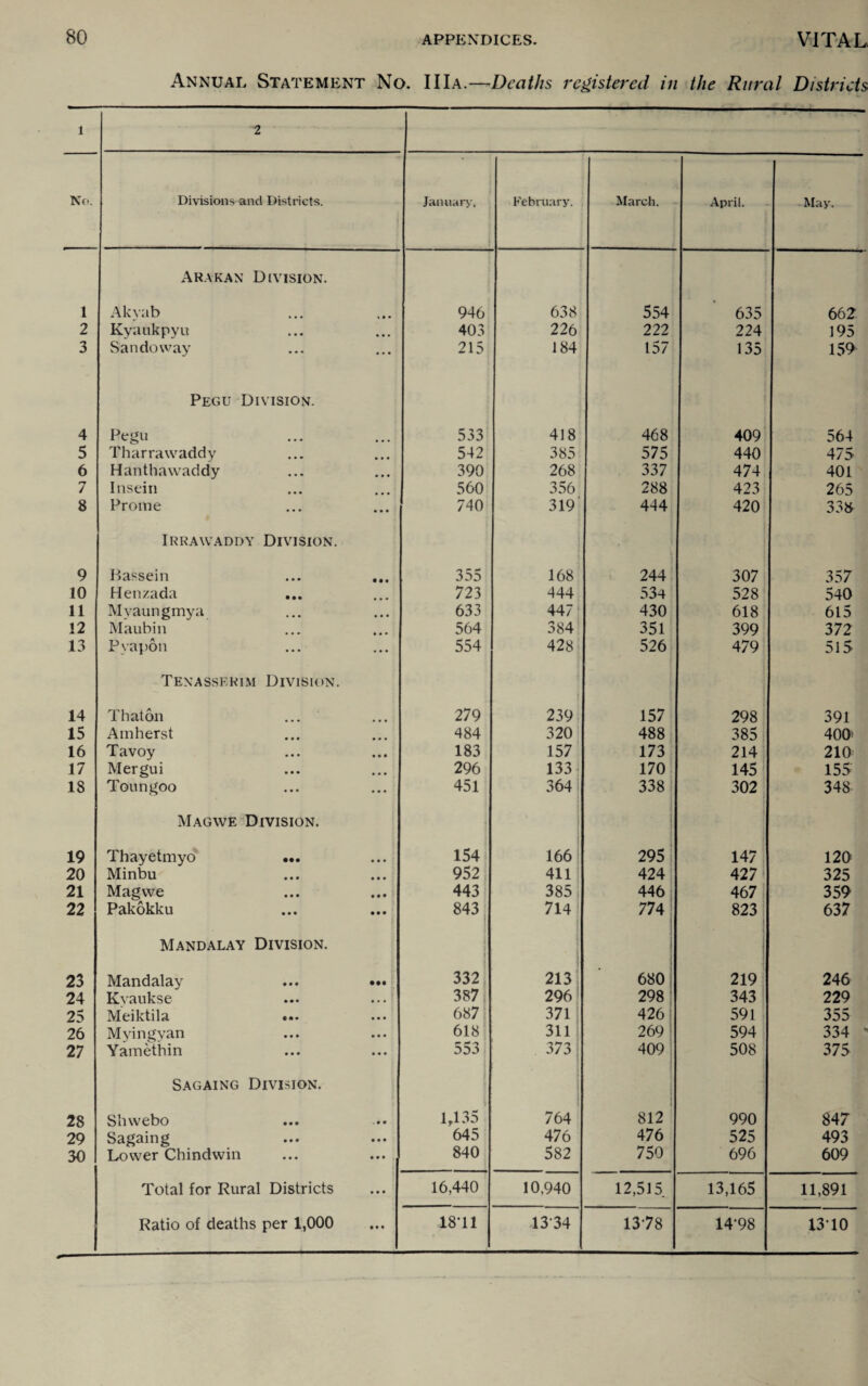 Annual Statement No. IIIa.—Deaths registered in the Rural Districts 1 2 No. Divisions and Districts. ' January, February. March. April. May. Arakan Division. 1 Akvab i • • 946 638 554 635 662 2 Kyaukpyu 403 226 222 224 195 3 Sandoway ... 215 184 157 135 159 Pegu Division. 4 Pegu • • • 533 418 468 409 564 5 Tharrawaddy • • • 542 385 575 440 475 6 Hanthawaddy • • • 390 268 337 474 401 7 Insein 560 356 288 423 265 8 Prome • • • 740 319 444 420 33S Irrawaddy Division. 9 Bassein • • • 355 168 244 307 357 10 Henzada 723 444 534 528 540 11 Myaungmya • • • 633 44/ 430 618 615 12 Maubin • • • 564 384 351 399 372 13 Pvapon • • • 554 428 526 479 515 Tenasserim Division. 14 Thaton 279 239 157 298 391 15 Amherst ... 484 320 488 385 400> 16 Tavoy • • • 183 157 173 214 210 17 Mergui • • • 296 133 170 145 155 18 Toungoo • • • 451 364 338 302 348 Magwe Division. 19 Thayetmyo ... • • • 154 166 295 147 120 20 Minbu • • • 952 411 424 427 325 21 Magwe • • • 443 385 446 467 359 22 Pakokku • • • 843 714 77 4 823 637 Mandalay Division. ] 23 Mandalay • •• 332 213 680 219 246 24 Kvaukse 387 296’ 298 343 229 25 Meiktila ... • • • 687 371 426 591 355 26 Myingyan 618 311 269 594 334 27 Yamethin • • • 553 373 409 508 375 Sagaing Division. 28 Shwebo . 9 9 1,135 764 812 990 847 29 Sagaing 9 9 9 645 476 476 525 493 30 Lower Chindwin 9 9 9 840 582 750 696 609 Total for Rural Districts 9 9 9 16,440 10,940 12,515 13,165 11,891 Ratio of deaths per 1,000 9 9 9 18T1 13*34 13*78 14*98 13*10