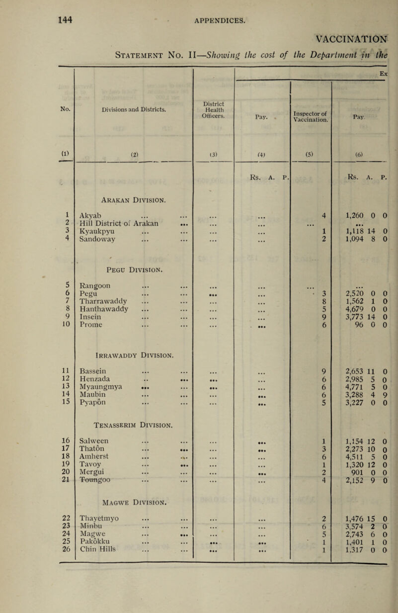 VACCINATION Statement No. II—Showing the cost of the Department in the No. (1) Divisions and Districts. (2) District Health Officers. (3) Pay. Inspector of Vaccination. (5) Pay (6) Ex Rs. A. P. Rs. A. P. Arakan Division. 1 Akyab • • • 4 1,260 0 0 2 Hill District of Arakan ... • • • • • • • • • • • • 3 Kyaukpyu • • • . • • 1 1,118 14 0 4 Sandoway • • • • • • 2 1,094 8 0 % Pegu Division. 5 Rangoon • • • • • • 6 Pegu • •• • 3 2,520 0 0 7 Tharrawaddy ... 8 1,562 1 0 8 Hanthawaddy • • • 5 4,679 0 0 9 Insein • • • 9 3,773 14 0 10 Prome • • • • • • 6 96 0 0 Irrawaddy Division. 11 Bassein • • • 9 2,653 11 0 12 Henzada .. •*. • • • • • • 6 2,985 5 0 13 Myaungmya ... • •• • • • 6 4,771 5 0 14 Maubin • • • • •• 6 3,288 4 9 15 Pyapon • • • • • • 5 3,227 0 0 Tenasserim Division. 16 Salween 1 1,154 12 0 17 Thaton ... ... • •• 3 2,273 10 0 18 Amherst • • • 6 4,511 5 0 19 Tavoy ... ... • • • 1 1,320 12 0 20 Mergui • •• 2 901 0 0 21 Teungoo • • • 4 2,152 9 0 Magwe Division. 22 Thayetmyo • • • • • • 2 1,476 15 0 23 Minbu • • • • • • 6 3,574 2 0 24 Magwe ... ... • • • • • • 5 2,743 6 0 25 Pakokku • •• 1 1,401 1 0 26 Chin Hills • • • • • • 1 1,317 0 0