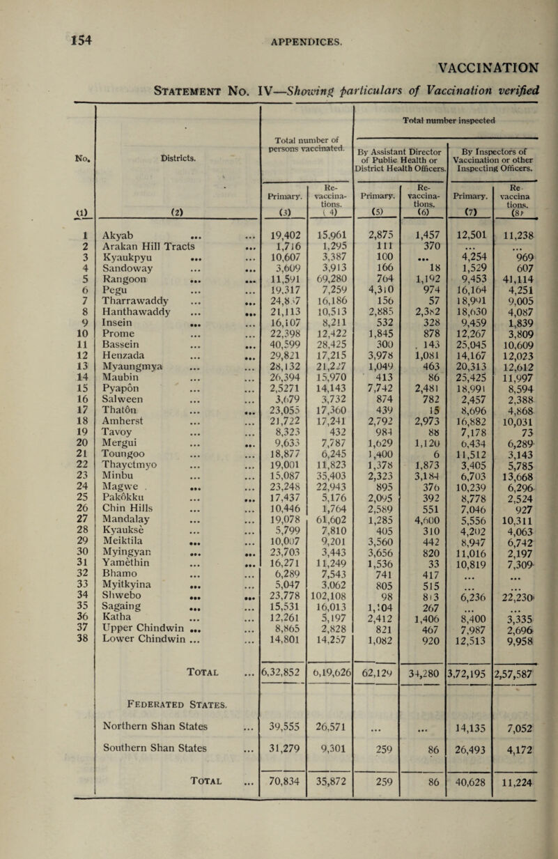 VACCINATION Statement No. IV—Showing particulars of Vaccination verified Total number inspected No. U) Districts. (2) Total number of persons vaccinated. By Assistant Director of Public Health or District Health Officers. By Inspectors of Vaccination or other Inspecting Officers. Primary. (3) Re¬ vaccina¬ tions. ( 4) Primary. (5) Re- vaccina¬ tions. (6) Primary. (7) Re vaccina tions. (8> 1 Akyab • • • • • • 19,402 15.961 2,875 1,457 12,501 11,238 2 Arakan Hill Tracts • •# 1,716 1,295 111 370 • • • • • • 3 Kyaukpyu • •• • • • 10,607 3,387 100 • •• 4,254 969 4 Sandoway • • • • • • 3,609 3,913 166 18 1,529 607 5 Rangoon • •• • •• 11,591 69,280 764 1,192 9,453 41,114 6 Pegu • » • 19.317 7,259 4,310 974 16,164 4,251 7 Tharrawaddy • • • • • • 24,837 16,186 156 57 18,991 9,005 8 Hanthawaddy • •• 21,113 10,513 2,885 2,3b2 18,630 4,087 9 Insein • •• • • * 16,107 8,211 532 328 9,459 1,839 10 Prome • • • 22,398 12,422 1,845 878 12,267 3,809 11 Bassein • • • 40,599 28,425 300 . 143 25,045 10,609 12 Henzada • • • • • • 29,821 17,215 3,978 1,081 14,167 12,023 13 Myaungmya • • • 28,132 21,227 1,049 463 20,313 12,612 14 Maubin • • • 26,394 15,970 413 86 25,425 11,997 15 Pyapon • • • 2,5271 14,143 7,742 2,481 18,991 8,594 16 Salween • • • 3,679 3,732 874 782 2,457 2,388 17 ThatOn • •• 23,055 17,360 439 15 8,696 4,868 18 Amherst • • • 21,722 17,241 2,792 2,973 16,882 10,031 19 Tavoy • • • • • • 8,323 432 984 88 7,178 73 20 Mergui • • • 9,633 7,787 1,629 1,120 6,434 6,289 21 Toungoo • • • • • • 18,877 6,245 1,400 6 11,512 3,143 22 Thayctmyo • * * 19,001 11,823 1,378 1,873 3,405 5,785 23 Minbu • • • • • • 15,087 35,403 2,323 3,184 6,703 13,668 24 Mag we . ••• • • • 23,248 22,943 895 376 10,239 6,296 25 Pakokku • •• 17,437 5,176 2,095 392 8,778 2,524 26 Chin Hills • • • 10,446 1,764 2,589 551 7,046 927 27 Mandalay • • • • • • 19,078 61,602 1,285 4,600 5,556 10,311 28 Kyaukse • • • • • • 5,799 7,810 405 310 4,202 4,063 29 Meiktila • •• • • • 10,007 9,201 3,560 442 8,947 6,742 30 Myingyan • •• • •* 23,703 3,443 3,656 820 11,016 2,197 31 Yamethin • • • • •* 16,271 11,249 1,536 33 10,819 7,309 32 Bhamo • • • • • • 6,289 7,543 741 417 33 Myitkyina • •• • • * 5,047 3,062 805 5 J 5 34 Shwebo • •• • •• 23,778 102,108 98 813 6,236 22,230- 35 Sagaing • •• • • • 15,531 16,013 1,104 267 36 Katha • • • • • • 12,261 5,197 2,412 1,406 8,400 3,335 37 Upper Chindwin ••• • • • 8,865 2,828 821 467 7,987 2,696 38 Lower Chindwin • • • • • • 14,801 14.257 1,082 920 12,513 9,958 Total • • • 6,32,852 6,19,626 62,129 34,280 3,72,195 2,57,587 Federated States. Northern Shan States • • • 39,555 26,571 • • • 14,135 7,052 Southern Shan States • • ■ 31,279 9,301 259 86 26,493 4,172 Total • • • 70,834 35,872 259 86 40,628 11,224