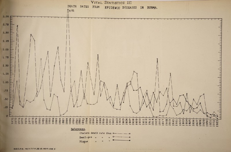 DEATH RATES FROM EPIDEMIC DISEASES IN f)4 -VI BURMA. 3.00 2.7S 2 . 50 Z.25 2.00 1.75 1.50 1, 25 1.00 .75 *50 .25 03 CO CO CO oo O O cv to m CO r- o r- r- r- i> t*. f- 00 OO 00 00 00 00 CO 00 00 CO oo CO 00 00 CD CO CO 00 CO 00 00 00 OD 00 r-t r~t —4 rH r—i tH r-f T~t T-i 4T-* r-t TH rH r-t H 0D*2 o HN.IO J <0 C£ ^ 00 05 n ^ N oocoosoc^a^aj od gd cr> o> cd q o o O o O O O o o -th 00 00 CO OO 00 00 CD OOCX) CO 00 qo CD CO O5OO>S0kQOC?i ^ r~i ^ T-i T~f ^ r-( r-f *H r~i r-~< -r~< v-f r-f r*< HhHhHhtMH - <0 r- 00 r-i^cQCNJCVCOC^CVJCNJOsICM o> o cr> o> <t» o> <?> cr> cTi c* cn o> o o» rr> <r> 1^4 C**4 __i .__J ._i I v r * *-H *H rH .—H ^ r—< r-t •—I Ref ere-nces. Cholera death rate thus, o- Small-pox „ - - O' Plague » » n )■> -a -o 5.B.C.P.Q *Q 3 b PH. 30/0. *5 M y