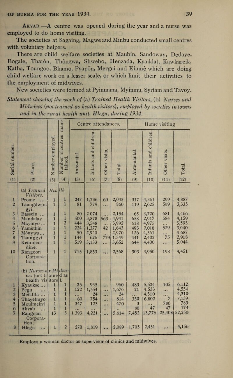 Akyab.—A centre was opened during the year and a nurse was employed to do home visiting. The societies at Sagaing, Magwe and Minbu conducted small centres with voluntary helpers. There are child welfare societies at Maubin, Sandoway, DedayeT Bogale, Thaton, Thongwa, Shwebo, Henzada, Kyaiklat, Kawkareik, Katha, Toungoo, Bhamo, Pyapon, Mergui and Einme which are doing child welfare work on a lesser scale, or which limit their activities to the employment of midwives. New societies were formed at Pyinmana, Myinmu, Syriam andTavoy. Statement showing the work of (a) Trained Health Visitors, (b) Nurses and Midwives (not trained as health visitors), employed by societies in towns and in the rural health unit, Hlegu, during 1934. Number of centres main¬ tained. Centre attendances. Home visitin; y h*. Serial number. nj Place. <2 Number employed. uy Ante-natal. oy Infants and children. CO • H CO • *-H > l-c 0) c1 > o (7) i 3 o H (8) o Ante-nantal. £ Infants and children. Si w *> <u XI -t-i O (11) -4~» o (12) 1 (a) Trained Visitors. Prome ... Hea 1 1th 1 247 1.736 60 2,043 317 4,361 209 4,887 2 Taungdwin- 1 1 81 779 • • • 860 119 2,625 589 3,333 3 gyk Bassein ... 1 1 80 2 074 • • • 2,154 65 3,720 681 4,466 4 Mandalay 1 1 500 3,878 3,548 563 4,941 658 2,917 584 4,159 5 Maymyo ... Yamethin 1 2 444 • • • 3,992 618 4,975 • • • 5,593 6 1 1 224 1,377 42 1,643 493 2,018 529 3,040 7 M6nywa... 1 1 50 2,9'0 ... 2,970 126 4,561 • • • 4,687 8 Taunggyi 1 1 144 626 779 1.549 441 2,402 75 2,918 9 Kemmen- 1 1 519 3,133 , ,, 3,652 644 4,400 • • • 5,044 10 dine. Rangoon 1 1 715 1,853 • • • 2,568 303 3,950 198 4,451 1 Corpora¬ tion. (b) Nurses o ves (not tr health vis Kyaukse ... r Mi aine itors 1 dwi- d as ). 1 25 935 960 483 5,524 105 6,112 2 Pegu 1 1 122 1,554 • • • 1,676 21 4,533 • • • 4,554 3 Meiktila ... 1 1 • • • 24 • • • 24 ... 4,310 • • • 4,310 4 Thayetmyo 1 1 60 754 • • • 814 330 6,802 7 7,139 5 Moulmeinf 1 1 347 123 • • • 470 3 • • • 786 789 6 Akvab 1 1 • • • ... # # 80 47 47 174 7 Rangoon 13 3 1 393 4,221 • • • 5,614 7,452 13,776 25,408 52,250 8 Corpora¬ tion. Hlegu 1 2 i 270 1,819 • • • 2,089 1,705 l 2,451 • • • 4,156 Employs a woman doctor as supervisor of clinics and midwives.