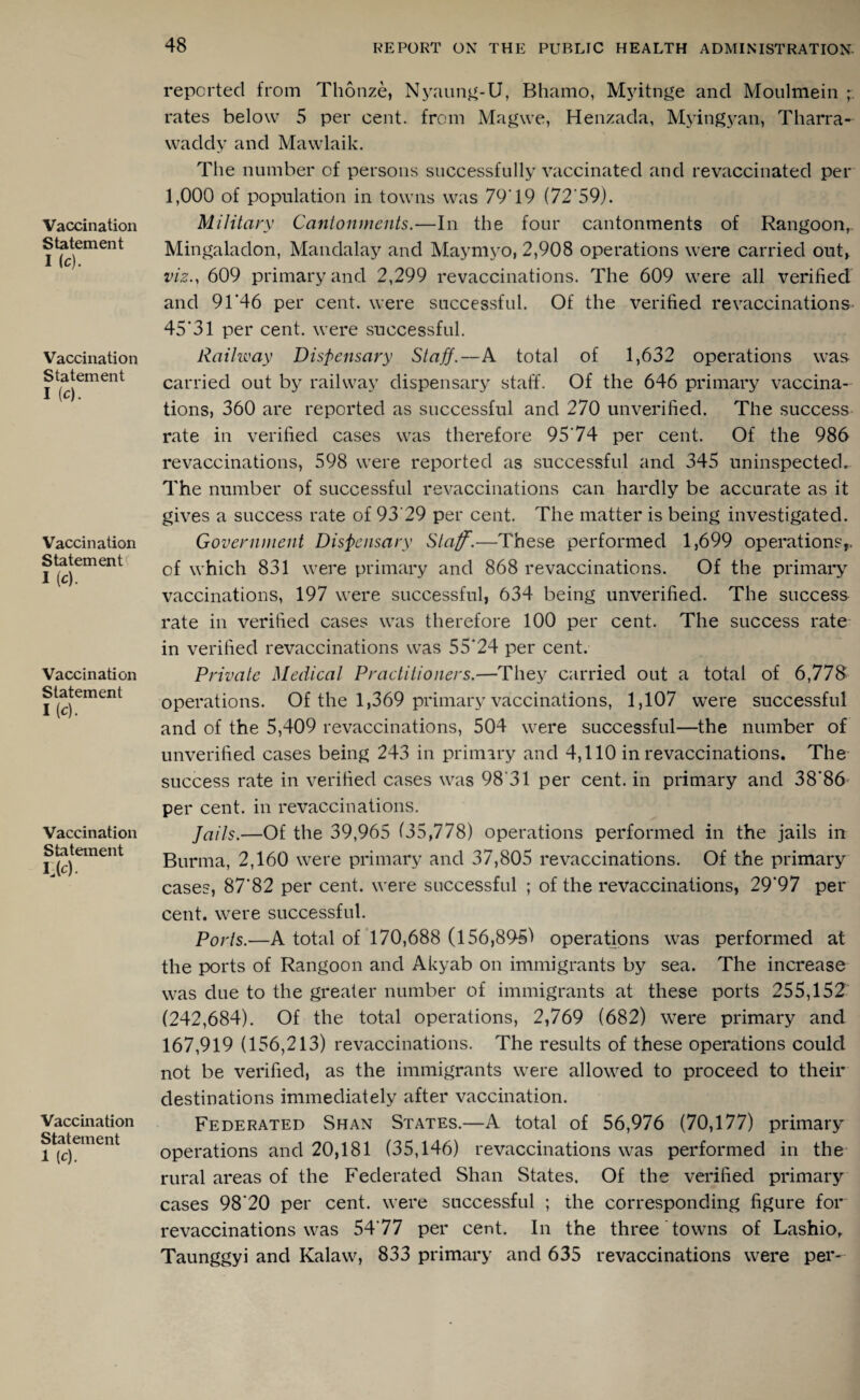 Vaccination Statement I (c). Vaccination Statement I (c). Vaccination Statement I (c). Vaccination Statement 1(c). Vaccination Statement h(c). Vaccination Statement 1 (c). reported from Thonze, Nyaung-U, Bhamo, Myitnge and Moulmein ; rates below 5 per cent, from Magwe, Henzada, Myingyan, Tharra- waddy and Mawlaik. Tlie number of persons successfully vaccinated and revaccinated per 1,000 of population in towns was 79'19 (72'59). Military Cantonments.—In the four cantonments of Rangoon, Mingaladon, Mandalay and Maymyo, 2,908 operations were carried out, viz., 609 primary and 2,299 revaccinations. The 609 were all verified and 91‘46 per cent, were successful. Of the verified re vaccinations 45'31 per cent, were successful. Railway Dispensary Staff.—A total of 1,632 operations was carried out by railway dispensary staff. Of the 646 primary vaccina¬ tions, 360 are reported as successful and 270 unverified. The success rate in verified cases was therefore 95'74 per cent. Of the 986 revaccinations, 598 were reported as successful and 345 uninspected. The number of successful revaccinations can hardly be accurate as it gives a success rate of 93'29 per cent. The matter is being investigated. Government Dispensary Staff.—These performed 1,699 operations,, of which 831 were primary and 868 revaccinations. Of the primary vaccinations, 197 were successful, 634 being unverified. The success rate in verified cases was therefore 100 per cent. The success rate in verified revaccinations was 55‘24 per cent. Private Medical Practitioners.—They carried out a total of 6,778 operations. Of the 1,369 primary vaccinations, 1,107 were successful and of the 5,409 revaccinations, 504 were successful—the number of unverified cases being 243 in primary and 4,110 in revaccinations. The success rate in verified cases was 98 31 per cent, in primary and 38‘86 per cent, in revaccinations. fails.—Of the 39,965 (35,778) operations performed in the jails in Burma, 2,160 were primary and 37,805 revaccinations. Of the primary cases, 87'82 per cent, were successful ; of the revaccinations, 29‘97 per cent, were successful. Ports.—A total of 170,688 (156,8951 operations was performed at the ports of Rangoon and Akyab on immigrants by sea. The increase was due to the greater number of immigrants at these ports 255,152 (242,684). Of the total operations, 2,769 (682) were primary and 167,919 (156,213) revaccinations. The results of these operations could not be verified, as the immigrants were allowed to proceed to their destinations immediately after vaccination. Federated Shan States.—A total of 56,976 (70,177) primary operations and 20,181 (35,146) revaccinations was performed in the rural areas of the Federated Shan States. Of the verified primary cases 98‘20 per cent, were successful ; the corresponding figure for revaccinations was 54'77 per cent. In the three towns of Lashio, Taunggyi and Kalaw, 833 primary and 635 revaccinations were per-