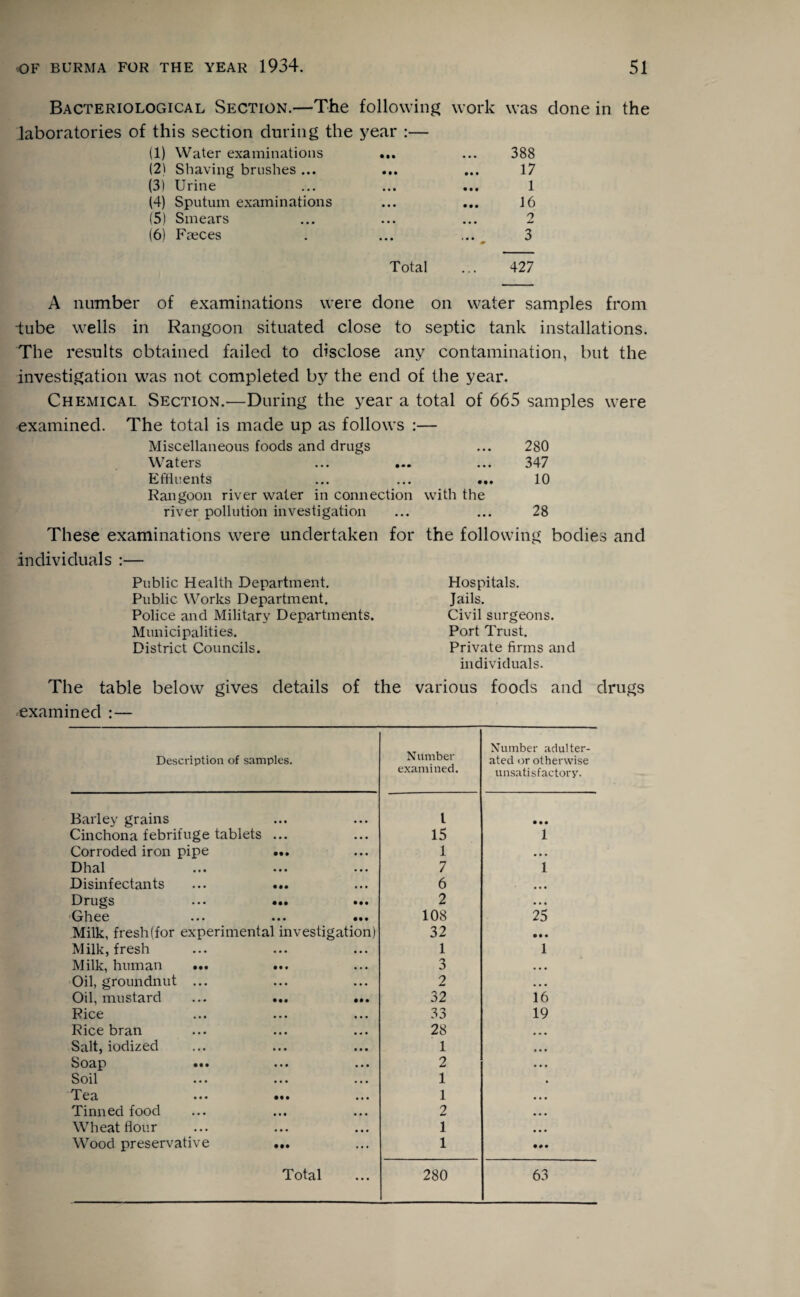 Bacteriological Section.—The following work was clone in the laboratories of this section during the year :— (1) Water examinations • •• 388 (2) Shaving brushes ... • • • 17 (3) Urine • • • 1 14) Sputum examinations • • • ... 16 (5) Smears • • • 2 (6) Faeces • • • Total 3 427 A number of examinations were done on water samples from “tube wells in Rangoon situated close to septic tank installations. The results obtained failed to disclose any contamination, but the investigation was not completed by the end of the year. Chemical Section.—During the year a total of 665 samples were examined. The total is made up as follows :— Miscellaneous foods and drugs ... 280 Waters ... ... ... 347 Effluents ... ... ... 10 Rangoon river water in connection with the river pollution investigation ... ... 28 These examinations were undertaken for the following bodies and individuals :— Public Health Department. Public Works Department. Police and Military Departments. Municipalities. District Councils. Hospitals. Jails. Civil surgeons. Port Trust. Private firms and individuals. The table below gives details of the various foods and drugs examined :— Description of samples. Number examined. Number adulter¬ ated or otherwise unsatisfactory. Barley grains 1 • •• Cinchona febrifuge tablets ... 15 1 Corroded iron pipe ... 1 • • • Dhal ••• ••• ••• 7 1 Disinfectants ... ... 6 • « • Drugs ... ... ... 2 • . • 'CjIicc ••• ••• ••• 108 25 Milk, fresh (for experimental investigation) 32 • • • Milk, fresh 1 1 Milk, human ... ... 3 • • • Oil, groundnut ... 2 • • • Oil, mustard ... ... ... 32 16 Pice 33 19 Rice bran 28 • • • Salt, iodized 1 • • • Soap ••• ••• ••• 2 • . • Soil ••• ••• ••• 1 Tea ••• ••• ••• 1 • • • Tinned food 2 • • • Wheat flour 1 • • • Wood preservative 1 Total 280 63