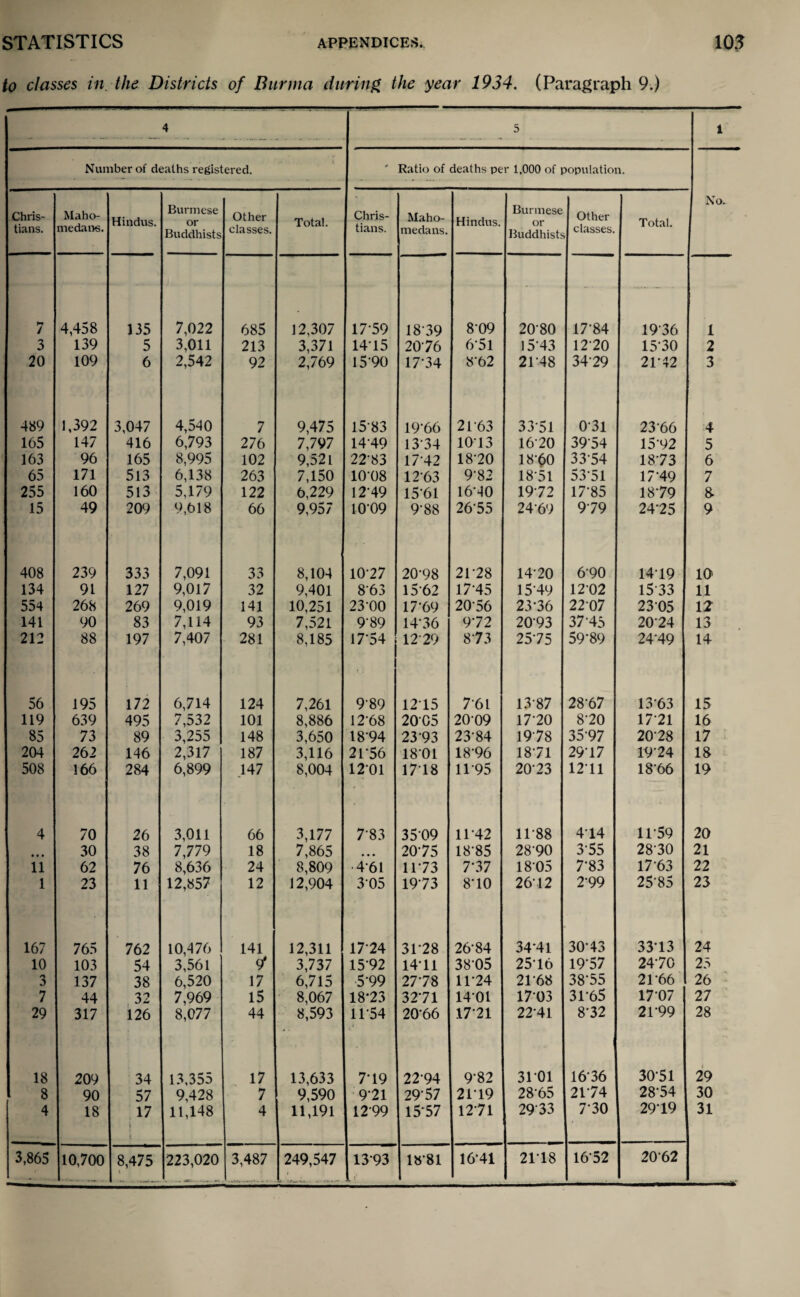 to classes in. the Districts of Burma during the year 1934. (Paragraph 9.) 4 5 l Number of deaths registered. * Ratio of deaths per 1,000 of population. Chris¬ tians. Maho- medans. Hindus. Burmese or Buddhists Other classes. Total. Chris¬ tians. Maho- medans. Hindus. Burmese or Buddhists Other classes. Total. No. 7 4,458 135 7,022 685 12,307 17-59 1839 8-09 2080 17*84 1936 1 3 139 5 3,011 213 3,371 1415 2076 6‘5l 1543 1270 1530 2 20 109 6 2,542 92 2,769 1590 1734 8*62 21-48 3479 21-42 3 489 1,392 3,047 4,540 7 9,475 1583 19-66 2T63 33 51 031 23-66 4 165 147 416 6,793 276 7,797 1449 1334 1013 1670 3954 15-92 5 163 96 165 8,995 102 9,521 22-83 1742 1870 18-60 33-54 1873 6 65 171 513 6,138 263 7,150 10-08 1263 9-82 18-51 53 51 17-49 7 255 160 513 5,179 122 6,229 12-49 15-61 16-40 1972 17-85 18-79 8- 15 49 209 9,618 66 9,957 1009 9-88 2655 24-69 979 24*25 9 408 239 333 7,091 33 8,104 10-27 20-98 21-28 1420 690 1419 10 134 91 127 9,017 32 9,401 863 1562 17-45 1549 12-02 15 33 11 554 268 269 9,019 141 10,251 23-00 17-69 2056 23-36 22-07 2305 12 141 90 83 7,114 93 7,521 9-89 14-36 9-72 2093 37-45 2024 13 212 88 197 7,407 281 8,185 17*54 12-29 873 25-75 59-89 24*49 14 56 195 172 6,714 124 7,261 989 1215 7 61 13-87 28-67 13*63 15 119 639 495 7,532 101 8,886 12-68 2005 2009 1770 8-20 17*21 16 85 73 89 3,255 148 3,650 1894 23-93 23-84 1978 35-97 20*28 17 204 262 146 2,317 187 3,116 21*56 18-01 18-96 18-71 29-17 19*24 18 508 166 284 6,899 .147 8,004 1201 1718 11 95 20-23 1211 18*66 19 4 70 26 3,011 66 3,177 7'83 3509 1142 1188 4-14 11*59 20 • • • 30 38 7,779 18 7,865 • • • 20-75 18-85 2890 3 55 28-30 21 11 62 76 8,636 24 8,809 461 1173 7-37 1805 7-83 1763 22 1 23 11 12,857 12 12,904 3-05 19-73 8-10 2612 2-99 25*85 23 167 765 762 10,476 141 12,311 1724 31-28 26-84 34*41 30-43 33-13 24 10 103 54 3,561 9* 3,737 1592 1411 3805 2516 19*57 24-70 25 3 137 38 6,520 17 6,715 5‘99 27-78 11-24 2168 38*55 21-66 26 7 44 32 7,969 15 8,067 18-23 3271 1401 1703 31-65 1707 27 29 317 126 8,077 44 8,593 1154 20-66 1771 2241 8-32 21-99 28 18 209 34 13,355 17 13,633 7-19 22-94 9-82 3101 1636 3051 29 8 90 57 9,428 7 9,590 9-21 29-57 2119 28-65 2174 28-54 30 4 18 17 j 11,148 4 11,191 12-99 15-57 1271 2933 730 29-19 31 3,865 10,700 8,475 223,020 3,487 249,547 1393 18-81 16-41 2118 16*52 2062 — - .. ----- 1;