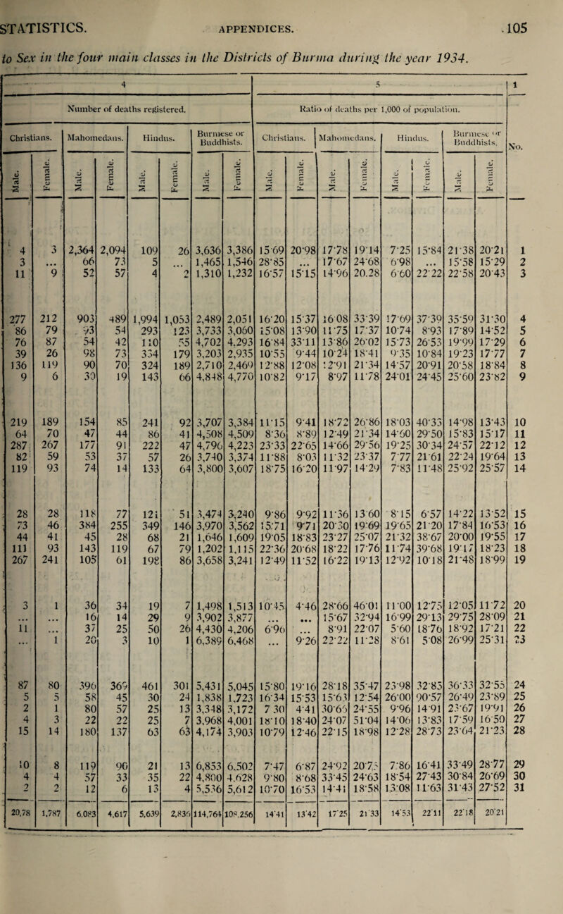 to Sex in the four wain classes in the Districts of Burma during the year 1934. 4 5 ■ ■ 1 Number of deaths registered. Ratio of deaths per 1,000 of population. No. Christians. Mahomedans. Hindus. Burmese or Buddhists. Christians. Mahomedans. Hindus. Burmese or Buddhists. 6 i Female. Male. Female. Male. Female. 6 a k—1 Female. Male. Female. Zj rt Female. 6 Female. jJ JJ ZJ . . ^ r t 4 i 3 2,364 2,094 109 26 3,636 3,386 15 69 20-98 17-78 1914 7-25 95 00 -p. 21-38 2071 1 3 • •• 66 73 5 1,465 1,546 28-85 • • • 17‘67 24-68 6-98 • • • 15-58 15-29 2 11 9 i 52 57 4 o 1,310 1,232 16-57 1515 14'96 20.28 6'60 22-22 22-58 2043 3 277 212 903 489 * i 1,994 1,053 2,489 2,051 16-20 15‘37 1608 33-39 1769 37-39 35 59 31-30 4 86 79 : . 93 54 293 .123 3,733 3,060 15-08 13-90 11'75 17 37 1074 8-93 17-89 14-52 5 76 87 54 42 110 55 4,702 4.293 16’84 3311 1386 26-02 15-73 2653 19-99 17-29 6 39 26 98 73 334 179 3,203 2,935 1055 9-44 10-24 18-41 9'35 10-84 19-23 17-77 7 136 119 90 70 324 189 2,710 2,469 12-88 12-08 ‘.2-91 2T34 14-57 2091 20-58 18'84 8 9 6 30 19 143 66 4,8-18 4,770 1082 9-17 8-97 11-78 24-01 2445 25-60 23-82 9 219 189 154 85 241 92 3,707 3,384 11-15 941 18-72 26-86 18-03 40-33 14-98 1343 10 64 70 47 44 86 41 4,508 4,509 8-36 8-89 1249 2T34 14-60 29-50 15-83 15 17 11 287 267 177 91 222 47 4,796 4,223 23-33 22-65 1466 29-56 19-25 30 34 24*57 22-12 12 82 59 53 37 57 26 3,7-10 3,374 11-88 8-03 11-32 23-37 7-77 21-61 22-24 19‘64 13 119 93 74 14 133 64 3,800 3,607 18-75 16-20 1197 14-29 7-83 1P48 25-92 25-57 14 ; 28 28 118 77 121 51 3,474 3,240 9-86 992 11-36 13 60 815 6‘57 14-22 1352 75 - 73 46 384 255 349 146 3,970 3,562 15:71 '971 2030 19-69 19'65 21-20 17-84 16‘53 16 44 41 45 28 68 21 1,646 1,609 1905 18 83 23-27 25-07 21-32 38-67 2000 19-55 17 111 93 143 119 67 79 1,202 1,115 22-36 20-68 18-22 1776 1174 39-68 1917 18-23 18 267 241 105 61 198 86 3,658 3,241 12-49 11 52 16-22 19-13 12‘92 1018 2T48 18-99 19 ; 3 1 36 34 19 7 1,498 1,513 10-45 4-46 28-66 460! iroo 1275 12-05 1172 20 • • • • • • 16 14 29 9 3,902 3,877 • • • 15-67 32’94 1699 29-13 29-75 28-09 21 11 • • • 37 25 50 26 4,430 4,206 696 8‘91 22-07 560 18-76 18-92 17-21 22 ... 1 20 3 10 1 r. i 6,389 6,468 ... 976 22-22 11-28 86l 5 08 26’99 25-31 23 ■ 87 80 396 369 461 301 5,431 5,045 15-80 19-16 28-18 35-47 23-98 32-85 36*33 32-55 24 5 5 58 45 30 24 1,838 1,723 16-34 1553 15-63 12-54 26-00 90-57 26-49 23-89 25 2 1 80 57 25 13 3,348 3,172 7 30 4-41 3066 24-55 9-96 14 91 23-67 19‘91 26 4 3 22 22 25 7 3,968 4,001 ls‘10 18 40 2407 51-04 14-06 13-83 17-59 1650 27 15 14 180 137 63 63 4,174 3,903 1079 12-46 22-15 18'98 12-28 28-73 23-64 21-23 28 10 8 119 9G 21 13 6,853 6,502 7-47 6-87 24-92 207,5 7-86 16-41 33-49 28-77 29 4 4 57 33 35 22 4,800 4.628 9 80 8'68 33-45 24-63 18-54 2743 3084 26-69 30 2 2 12 6 13 4 5,536 5,612 1070 16-53 1441 ^ 1 18-58 13 08 11-63 3143 27-52 31 20.78 1.787 6,083 4,617 5.639 2.836 114.764 108.256 14'41 1342 1725 2l33 i453 2211 1 22'18 20 21