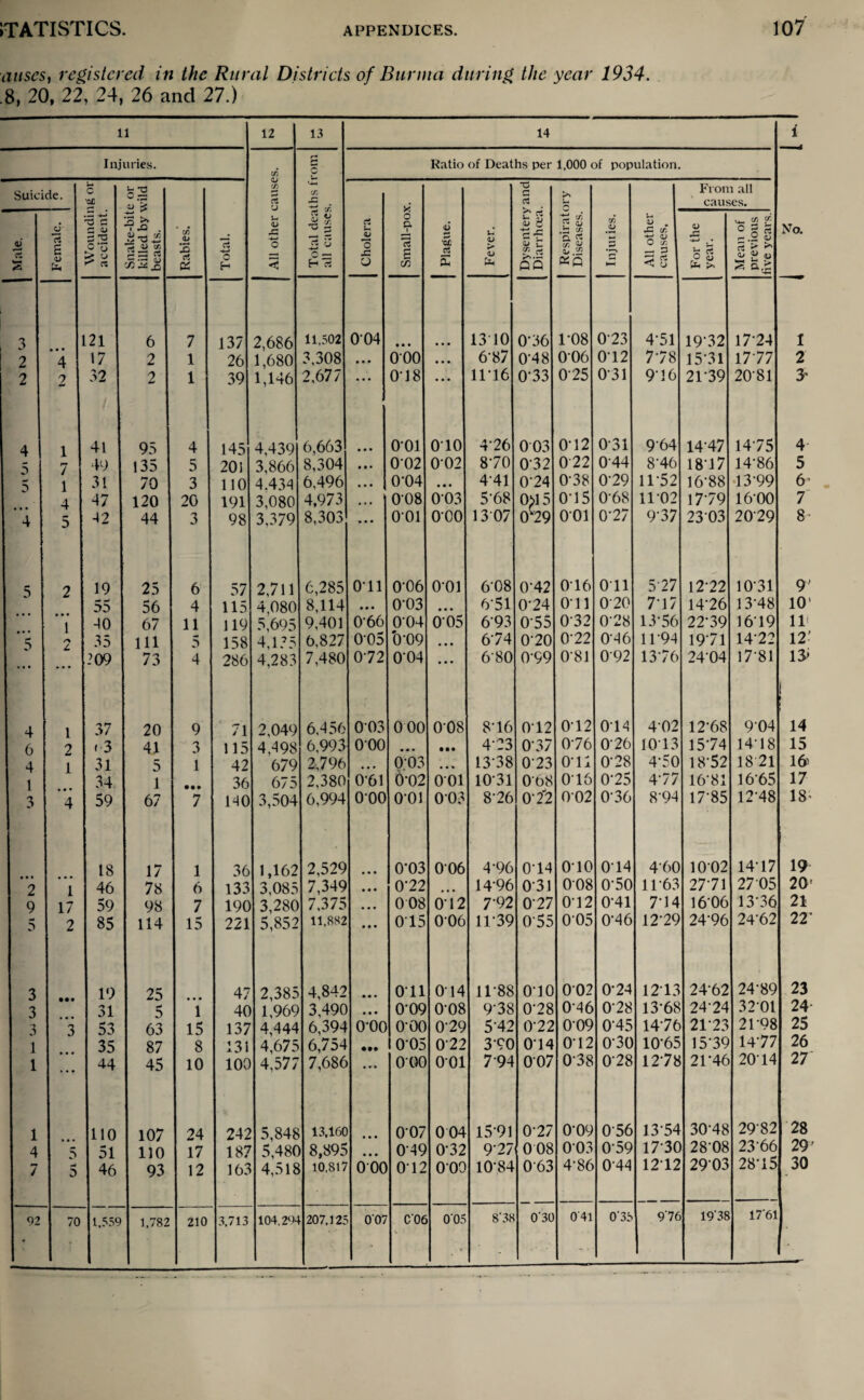 auses, registered in the Rural Districts of Burma during the year 1934. .8, 20, 22, 24, 26 and 27.) 11 12 13 14 1 Injuries. 1 All other causes. Total deaths from all causes. Ratio of Deaths per 1,000 of population. No. Suicide. Wounding or accident. Snake-bite or killed by wild beasts. Rabies. Total. Cholera Small-pox. Plague. Fever. Dysentery and Diarrhoea. Respiratory Diseases. Injuries. J-* a . -C cn 0 C/3 ^ 3 < u From all cairses. Male. Female. For the year. Mean of previous five years. 3 121 6 7 137 2,686 11,502 004 • • • ... 13 10 O'36 1'08 073 4*51 19*32 1774 1 2 4 17 2 1 26 1,680 3,308 • • • 000 ... 6'87 0'48 006 012 778 15*31 1777 2 2 2 32 2 1 39 1,146 2,677 • • • 018 ... 11*16 O'33 075 0*31 9*36 21'39 20 81 3* 4 1 41 95 4 145 4,439 6,663 • • • 001 010 4'26 003 O'12 031 9'64 14'47 1475 4 s 7 49 135 5 201 3,866 8,304 • • • 0'02 002 870 0*32 072 0'44 8'46 18 17 14'86 5 3 1 31 70 3 110 4.434 6,496 • • • 0'04 ... 4'41 074 O'3 8 079 U'52 16*88 13*99 6 4 47 120 20 191 3,080 4,973 008 003 5'68 Oil 5 015 068 1102 1779 1600 7 ' 4 5 42 44 3 98 3,379 8,303 ... 001 O'OO 1307 079 001 077 9'37 23 03 2079 8 s 2 19 25 6 57 2,711 6,285 Oil 0'06 001 6'08 0'42 016 Oil 577 1272 10*31 9 55 56 4 115 4.080 8,114 ... 0'03 ... 6'51 074 Oil 070 7'17 1476 13'48 10 1 -10 67 11 119 5,695 9,401 O'66 004 005 6*93 0'55 032 O'28 13*56 22'39 1619 11 5 35 111 5 158 4,175 6,827 005 0'09 ... 674 070 072 0'46 11 94 1971 1472 12 209 73 4 286 4,283 7,480 072 004 ... 6'80 0'99 081 092 1376 24'04 17*81 13* 4 1 37 20 9 71 2,049 6,456 003 000 008 8'16 012 012 014 402 12'68 904 14 6 2 (•3 41 3 115 4,498 6,993 000 ... • •• 473 O'3 7 076 076 1013 1574 14'18 15 4 1 31 5 1 42 679 2,796 ... 003 ... 13 38 073 0*11 078 4'50 18*52 1821 16' 1 34 1 36 675 2,380 0*61 0'02 001 10*31 0't>8 016 075 477 16*81 16*65 17 3 4 59 67 7 140 3,504 6,994 000 001 003 8'26 072 002 0'36 8'94 17'85 12*48 18 18 17 1 36 1,162 2,529 ... 0'03 006 4'96 0'14 010 014 4'60 1002 14'17 19 1 I 46 78 6 133 3,085 7,349 ... 0'22 14'96 0'31 008 0'50 11*63 2771 2705 20 9 17 59 98 7 190 3,280 7,375 ... 008 012 7'92 077 0*12 0'41 7*14 1606 13-36 21 5 2 85 114 15 221 5,852 11,882 ... O'15 006 11'39 0'55 005 0'46 1279 24'96 24'62 22 3 19 25 47 2,385 4,842 ... on O'14 11'88 O'lO 002 074 1213 24'62 24-89 23 3 31 5 i 40 1,969 3,490 ... 009 0'08 9'38 078 0'46 078 13'68 2474 32-01 24 3 3 53 63 15 137 4,444 6,394 O'OO O'OO 0'29 5'42 072 009 0*45 1476 2173 2198 25 1 35 87 8 131 4,675 6,754 • •• 005 072 370 014 012 0'30 10'65 15*39 14-77 26 1 ... 44 45 10 100 4,577 7,686 . r. O'OO 001 7'94 007 O'3 8 078 1278 21*46 2014 27 1 110 107 24 242 5,848 13,160 • . . 007 0 04 15*91 077 0'09 0'56 13'54 30'48 2982 28 4 5 51 110 17 187 5,480 8,895 ... 0*49 0'32 977 008 003 0'59 17*30 28'08 23-66 29 7 5 46 93 12 163 4,518 10,817 000 012 O'OO 10'84 0'63 4'86 0'44 1212 2903 28-15 30 92 70 1.559 1,782 210 3.713 104.29-1 207,125 007 C'OG \ r 005 S'38 030 0'41 0'35 9'76 19'38 17*61
