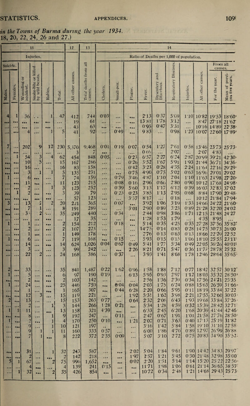 in the Towns of Burma during the year 1934. 18, 20, 22, 24, 26 and 27.) 11 .12 13 14 -- — Injuries. All other causes. Total deaths from all causes. Ratio of Deaths per 1,000 of population. Suicide. U O c £ 'w z? C Cj o*3 £ 8 Snake-bite or killed by wild beasts. i f Z> 15 rt jVf Total. Cholera. y. c ■ q S ■r CL rt i-M Fever. Dysentery and Diat rhoea. Respiratory Diseases. Injuries. All other causes. From all causes. Males. Females. For the year. Mean of previ¬ ous five years. 4 1 36 • • 1 4? 412 744 003 • ft ft 273 0*37 5*09 1*10 10*82 19*53 18*60’ • •• • • • • •• • •• • • • 19 61 • • • • • - • ft ft 13 81 1*78 3*12 ... 8*47 27*18 21*6J • • • . . . • • • ... • •• . • • 43 63 ...  • ft • • ft ft 095 0*47 3*31 ... 10*16 14*89 22*38' ... ft • • 4 ... 1 5 41 92 • • f 049 ft ft ft 9 83 ... 0*98 1*23 10*07 22*60 17*89’ 7 202 9 12 230 5,370 9,468 001 019 007 0‘54 177 7*61 0*58 13*46 23*73 25*73- • • • • • • • • • ... ... 3 7 • • • . . • • • 0 69 • • • 2*07 ... 2*07 4*83 • r * 1 54 3 4 62 454 848 005 • • • 0 23 6-57 2*27 6*24 2*87 20*99 39*21 42*30j • •• • • • 10 5 . . . 15 167 286 . . • • • • 0 26 5-52 1*67 5*91 1 93 21*44 36*71 34*36- • •• . . . 16 ) . . . 16 83 158 ... • • • 0*42 373 078 4*35 2*24 11*64 22*16 29*29’ • •• • • • 3 1 1 5 135 231 ,. • • • • 075 4-90 075 5*02 0*63 16*96 29*01 29*02 1 • • • 6 • •• • • • 7 74 159 • • • 079 3-46 4-87 1*10 2*04 1*10 11 *63 24*98 27*20’ • • • • •• 11 • •• • • • 11 123 215 • • • 008 0 16 2'96 0*66 2*80 0*90 10*12 17*68 24*98' • • • • • • 2 ♦ • • 1 3 123 252 . . • 0 39 560 313 1*17 6*12 0*39 16*03 32*83 37*02 1 2 • • • • »• 39 79 • • • 073 073 3'85 1*13 2*95 0*68 8*84 17*90 20*48 • • • • •• • • • • •• • •• ... 57 123 ... ... 3*37 877 • • • 0*18 ... 10*12 21*84 17*94- 3 ... 13 i 2 20 221 365 • • • 0 07 • • • 3*92 1*06 3*19 1*33 14*66 24*22 21*60 • • • • •• 7 1 . . • 8 191 289 • • • • • • 301 2'90 0*89 3*23 0*89 21*28 32*20 24*02 • •• . • • 3 > 2 ... 35 249 440 .. . 0‘34 2*44 0*98 3*86 171 12*15 21*48 24*27 ... • • • • • • * • • • • • 17 35 • • • • • • 1*28 1*53 179 ... 4*35 8*95 1 . . . 1 • • • • •• 2 154 212 .. • 07 8 • • • 514 0*35 4*25 0*35 27*28 37*56 35*82-’ • • • • •• 2 • • • 2 107 223 • • • • . • • • • 14*75 0*14 0*83 0*28 14*75 3073 26*00 • • • • « • 1 • •• • • • 1 149 178 • • • • • • • • • 2*76 0 13 0*63 0*13 18*66 22*29 22*52 1 • • • 6 • • • • • • 7 119 168 • •• 075 5*93 0 15 0*15 1*06 18*10 25*55 2311s • •« • • • 14 • • • • •• 14 624 1,026 004 0-67 049 5*41 1*77 5*34 0*49 22*05 36*26 40*0P • •• • • • 3 . . • • • • 3 99 242 • • • • • • 226 8*21 071 5*47 0*36 117/ 28*78 25*32 • • • • • • 22 2 • • • 24 168 386 • • • 077 ... 3 93 1*41 8*68 1*78 12*46 28*64 35*65; 2 • •• 33 • • • 35 841 1,487 0-22 1 62 0‘96 1*58 1*88 7*12 0*77 18*42 32*57 30*12“ 1 • • • 5 ... • •• 6 97 190 0'19 • • • 613 5*95 0*93 2*97 1*12 18*03 35*32 28*50' • •« • ft ft 2 • • • • •• 2 103 142 • • • • • • ... 2*56 1*36 2*39 0*34 17*56 24*21 25*35 1 ... 24 . • • • 25 446 759 • •• 004 004 2*03 1*75 6*24 0*88 15*63 26*59 31*66- • • • • • • 1 • • • • •• 1 165 307 • •• 044 678 2*20 0*66 5*95 0*11 18*19 33*84 37*22 • • • • • • 12 3 • • • 15 119 221 • • • • • • 1’92 5*3! 1*62 3*98 2*21 17*55 32*60 30*03- 2 • • • 13 15 153 263 077 • • • 0 64 2*32 2*06 6*43 1*93 19*68 33*84 37*26 • • • ... 2 ... 1 3 144 266 178 021 • • • 5*34 1*28 4*59 0*32 15*39 28*42 32*71! 1 11 • • • • • • 13 158 321 479 • • • • • • 6*33 2*45 670 1*68 20*39 41*44 42*46 • • • • • • 8 • • • 1 9 192 247 • • • Oil 2*47 0*67 1*91 1*01 21*58 27*76 28*50 • •• _2 • • • 1 4 170 250 o-io • • • 171 202 071 3*63 0*40 17*13 25*19 31*82 . . . • •• 9 1 10 121 197 • • • 3*16 1*42 5*84 1*58 19*10 31*10 22*58 ... • • • 9 1 1 11 160 333 0 57 600 1*86 4*70 0*89 12*97 26*99 26*88 ... • •• 7 1 • •• 8 222 372 2‘35 6-09 ... 5'07 3*10 2*72 0*75 20*83 34*90 35*52- • •• • ft 31 1 32 243 587 • ft 202 5*04 1 *84 9*61 1*90 14*42 34*83 29*97 • • • • ft 2 ... 2 142 218 • • • ft ft ft 1 97 257 171 5*45 0*30 21*48 32*98 35*00 5 1 67 • • <* 2 75 996 1,652 ... ft ft ft 0‘02 270 1*51 5*14 1*14 15*20 25*22 22*56 c • •• 4 139 241 015 • • • 11*71 1*98 1*06 0*61 21*14 36*65 38*57- • • 1 32 ... 2 35 426 854 • • • ... • • • 10 72 0*34 2*48 1*21 14*68 29*43 25*73 «