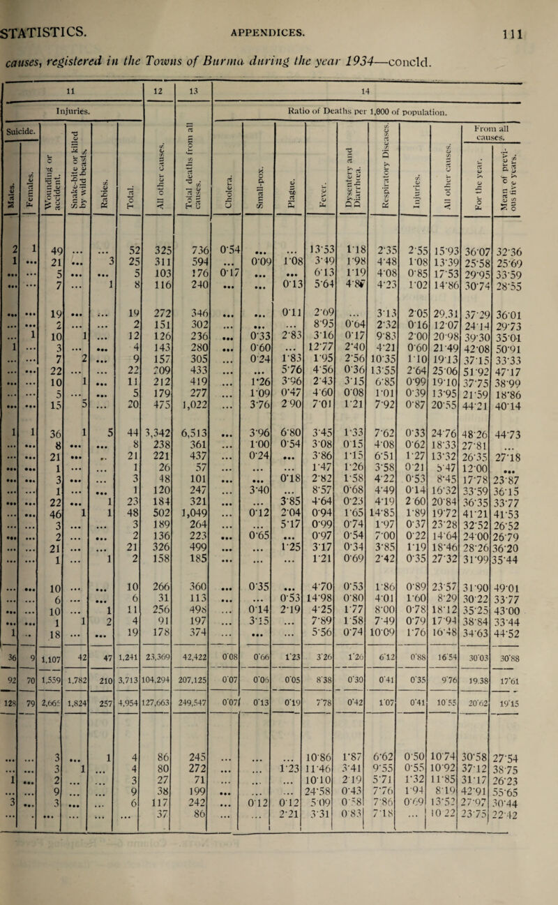 causes, registered in the Toivns of Burma during the year 1934—concld. 11 12 13 14 Injuries. Ratio of Deaths per 1,000 of population. Suicide. T3 QJ C/5 O f. From all causes. Mates. Females. Wounding or accident. Snake-bite or kill by wild beasts. Rabies. Total. All other causes. Total deaths froi causes. Cholera. Small-pox. Plague. Fever. Dysentery and Diarrhcea. b j) 3 5 ’£ C/5 c* Injuries. All other causes. For the year. Mean of previ¬ ous five years. 2 1 49 52 325 736 054 • • • 13-53 1-18 2-35 2-55 15‘93 36-07 32-36 1 • • • 21 • • • 3 25 311 594 • • • 0-09 108 3‘49 1*98 4-48 1’08 13-39 25-58 25*69 • • • 5 • • • • • • 5 103 176 017 • • • • •• 6-13 119 4-08 0-85 17*53 29-95 33-59 IM • • • 7 ... 1 8 116 240 • •• • • • 013 5’64 48f 423 1-02 14-86 3074 28-55 •M • • • 19 • • • 19 272 346 • • • Oil 2-69 3-13 205 29.31 37-29 36*01 • • • • M /*. L • •« 2 I5l 302 • • • • • • • • • 895 064 2-32 016 1207 2414 29-73 • • • 1 10 1 12 126 236 • •• 033 2‘83 3-16 0-17 9-83 200 2098 39-30 35*01 1 ... 3 • • • • •• 4 143 280 060 ... 1277 2*40 4-21 060 21*49 42-08 50-91 • • • • • • 7 2 9 157 305 • • • 074 1‘83 1-95 2-56 10*35 110 1913 37-15 33-33 • • • • • • 22 • • • 22 709 433 • • • • • • 576 456 036 13-55 2-64 25 06 51*92 47*17 • •• • • • 10 1 11 212 419 • • • 1-26 3-96 243 3-15 6-85 099 19-10 37-75 38'99 • « • • • • 5 . . . 5 179 277 1-09 0-47 460 008 1*01 039 13-95 21-59 18*86 • •• • • • 15 5 • • • 20 475 1,022 • • • 376 290 701 1 21 7*9 2 0-87 20-55 4471 4014 1 1 36 1 5 44 3,342 6,513 • • • 3-96 680 3'45 1 33 7-62 0-33 2476 48-26 44-73 • • • • • • 8 • •• • • • 8 238 361 • • • l’OO 054 308 015 4-08 0-62 1873 27-81 • • • • • • 21 • •• • • 21 221 437 • • • 074 • • • 3-86 115 6-51 1-27 13*32 26*35 27*18 • •• • •• 1 • • • • • • 1 26 57 • • • • • • • • • 1-47 1-26 3-58 071 5‘47 12*00 • •• 3 • • • • • • 3 48 101 • • • • •• 0‘18 2'82 1-58 4-22 0-53 8*45 17-78 23-87 • • • . . • 1 • • • • •• 1 120 247 • • • 3-40 • • • 8-57 0-68 4-49 014 16-32 33-59 36* 15 • •• • • • 22 • • • 1 23 184 321 • • • • • • 3‘85 4-64 0‘23 4-19 2 60 20-84 36*35 33-77 • • • 46 1 1 48 502 1,049 • • • 0’12 204 094 1*65 14-85 1-89 19-72 41-21 41-53 • • • • • • 3 • • • • • • 3 189 264 • • • • • • 577 099 074 1-97 0*37 23'28 32-52 26*52 ••• • • • 2 • • • • • • 2 136 223 • •• 0-65 • • • 0-97 054 7'00 072 14-64 2400 2679 • • • • • • 21 • • • • • • 21 326 499 • •• • • • 1*25 317 034 3-85 119 18-46 28-26 3670 • • • ... 1 • • • 1 2 158 185 • • • • • • • . • 121 069 2-42 0-35 27-32 31-99 35 44 • • • • •• 10 • • • • • • 10 266 360 • •• 075 • • • 470 0-53 1-86 0-89 23 57 3190 49-01 • • • ... 6 • * * • • • 6 31 113 • • • ... 0-53 14-98 0'80 4-01 1-60 8-29 3072 33-77 • •• • • • 10 • • • 1 11 256 498 • . • 014 2-19 4-25 177 8-00 0-78 18’12 35-25 43 00 • •• • 9 • 1 1 2 4 91 197 • • • 375 • • • 7-89 158 7-49 0-79 17 94 38-84 3344 1 • • 18 • •« • • • 19 178 374 • • • • • • ... 5-56 0-74 1009 1-76 16-48 34-63 44-52 36 9 1.107 42 47 1,241 23,369 42,422 008 066 T23 3'26 126 612 0'8S 16*54 3003 30'88 92 70 1,559! 1.782 210 3,713 104,294 207,125 007 006 0'05 838 0'30 041 035 9'76 19.38 17*61 128 79 2,665 1,824 257 4,954 127,663 249,547 0'07j 013 0T9 7'78 0'42 107 0*41 1055 20 62 1915 • • • t • • 3 • • • 1 4 86 245 1086 1*87 6-62 050 10 74 30-58 27-54 • • • • • • 3 1 • • • 4 80 272 123 1146 3-41 9-55 0-55 1092 37-12 38-75 1 • •• 2 • • • 3 27 71 ... ... 1010 219 5-71 1*32 11-85 31-17 26-23 • • • • • • 9 • • • 9 38 199 ... ... 24-58 0'43 7*76 194 819 42'91 5565 3 • •0 3 • •• • • • 6 117 242 • • • 012 012 5 09 058 7'86 0'69 13*52 27-97 30-44 ••• • • • • ... ... • • • 37 86 ... i 271 1 3‘31 083 7’18 > • • • 10 22 2375 22-42