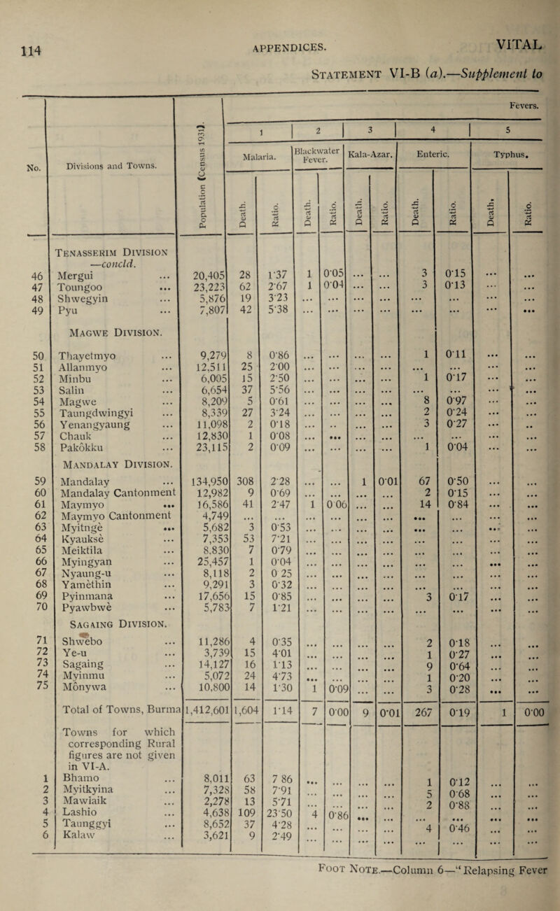 Statement VI-B (a).—Supplement to Fevers. O' 1 2 3 4 5 ifi o •J) Malaria. Blackwater Rever. Kala-Azar, Enteric. Typhus. No. Divisions and Towns. c o w C .2 o. o Oh Death. Ratio. Death. i Ratio. Death. Ratio. Death. Ratio. Death, Ratio. I Tenasserim Division I —concld. 005 46 Mergui 20,405 28 P37 1 • • • 3 075 • • • • • • 47 Toungoo 23,223 62 2‘67 1 004 * * * ... 3 0 13 ... ... 48 Shwegyin 5,876 19 3-23 • • • ... • • • • • • ... • • • • • • 49 Pyu ... | 7,807 42 5‘38 ... • • • ... • • • • • • • • • • • • • • • Magwe Division. • 50 Thayetmyo 9,279 8 0-86 • • • • • • • • « • • • 1 0 11 • • • • • • 51 ! Allanmyo 12,511 25 2-00 • • • . . . • • • • • • • • • • • • 52 Minbu 6,005 l5 2-50 • • • . . • 1 0 17 ... • • • 53 ! Salin 6,654 37 5-56 • . • • • • • • • • • • • • • ... ' • • • 54 Magwe 8,209 5 0*61 • • • • • • • • • 8 097 ... • • • 55 Taungdvvingyi 8,339 27 3‘24 • • • • • • • • • 2 0'24 • • • • • • 56 Yenangyaung 11,098 2 0T8 • • • . . • • • 3 027 • • • • • 57 Chauk 12,830 1 008 • • • • •• • • • • • • . .. • • • • • • 58 Pakokku 23,115 2 0‘09 • • • . . . ... • • • 1 004 * * * • • • Mandalay Division. 59 Mandalay 134,950 308 2-28 • • • • • • 1 001 67 0-50 . • • • « « 60 Mandalay Cantonment 12,982 9 069 • • • • • • • • • 2 0 15 • • • • • • 61 I Maymyo ... 16,586 41 2-47 1 006 • • • 14 0-84 • • • • • • 62 Mayrnyo Cantonment 4,749 • • • • • • • • • • • • • o* • • • • • • • • • 63 Myitnge ... 5,682 3 053 • • • • . • • • • • • • • • • • • • #«* • • • 64 Kyaukse 7,353 53 7-21 • • • • • • » • • • • • • • • 65 Meiktila 8.830 7 079 • • • . • * • • • * • • • • • 66 Myingyan 25,457 1 0‘04 • • • • • • • • • • • • • •• 67 Nyaung-u 8,118 2 0 25 • • • • • • 4 , , • • • • • • • • • • • • 68 Yamethin 9,291 3 0-32 • • • • • • • • • • • • 69 Pyinmana 17,656 15 085 • • • • • • 3 0 17 • • • 70 Pyawbwe 5,783 7 1*21 ... • • • • • • •. • • • • • • • • • • • • • Sagging Division. 71 Shwebo 11,286 4 075 o • • 2 078 72 Ye-u 3,739 15 401 • • • 1 0'27 • • • 73 Sagaing 14,127 16 113 • • • 9 0-64 74 Myinmu 5,072 24 473 • • • 1 020 • • • 75 Monywa 10,800 14 130 1 6 09 ... d 078 • • • • • • Total of Towns, Burma 1,412,601 1,604 P14 7 000 9 0-01 267 019 1 000 Towns for which corresponding Rural figures are not given in VI-A. 1 Bhamo 8,011 63 7 86 • • • 1 072 2 Myitkyina 7,328 58 7-91 s 068 3 Mawlaik 2,278 13 571 2 0-88 4 Lashio 4,638 109 23'50 4 0’86 • • • 5 Taunggyi 8,652 37 4’28 • • • 4 • « • 0‘46 • t • • •• 6 Kalaw 3,621 9 2-49 ... « • * • • • • • • • • *