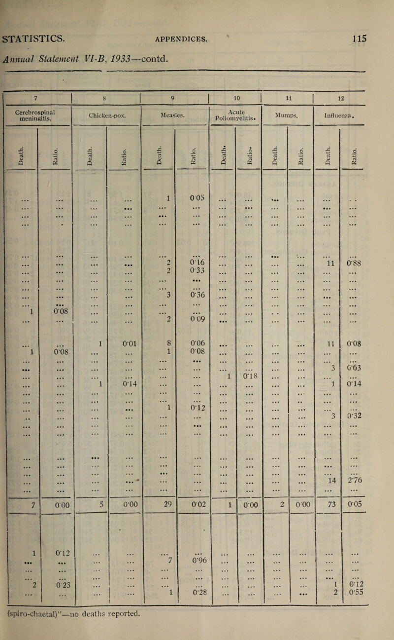 Death. Annual Statement VI-B, 1933—contd. 7 8 9 10 11 12 Cerebrospinal meningitis. d X 008 008 0 00 1 O'12 0 23 Chicken-pox. 0J Q d X 0'01 0*14 O'OO Measles. Acute Poliomyelitis. Mumps, Influenza. c rC <4-| _C £ 6 JS o' d d -4-J d -+-» d -t-J 1) d QJ d QJ d QJ d Q ry HH Q Q X Q « 1 005 • • • • • • • • • • • • • • • ... • • • • •• • •• • • • ... • • • • • • • • • ... • • • • • • • • • • • • ... ... • • • • • • • • • • • • • • • • •• • • • 2 O' 16 • • « 11 0'88 2 033 • • • • • • • • c • • • . • • ... • • • • ••• ... • • • ... • • • • • • • • • • • • • • • • • • ... 3 O'36 • • • • • • • • • • • • • • • • • • ... ... m • • • • • • • • • • • • • • • • • ... . • • • « 2 0 09 • • • • • • •* * ... 8 0'06 • • # • • • 11 0'08 1 008 • • • • • • ... • • • • • • • • • • • • • • • • • • .., • • • • • • • • • • • • • • • ... ... 3 G‘63 • • • • • • 1 0'lS ... • • • ... ... ... • • • • • • • • • ... 1 O'14 ... • • • • • • • • • ... • • • • • • . . . • • • ... • • • • • • • •• 1 0*12 • • • • • • . • • ... ... • • • • • • • • • • • • 3 0'32 ... • • • • • • • • • • • • ... • • • • « * 0 0 0 • • • • • • • • • • • * • 00 • • • , *. • • o ... • • • ... 0 0 9 ... • • * • • • • • • ... • • • • • • ... • • • • . • • • • • • • • • • • • • • 00 • • • ... ... • M • • • • • • • • • 14 2*76 • • • ... • • • • • • • * * ... • • • • • • 29 002 1 000 2 O'OO 73 0'05 • • • « • • • • • • • • • 7 0'96 • • • ... • • • • • • • • • ... ... • • • • • • • • • • • • • • • • • • • • • ... • • • • • • • 90 • • • • • • _ • • • 1 O'12 1 0*28 ... * ... • • • 2 0'55 (spiro-chaetal)”—no deaths reported