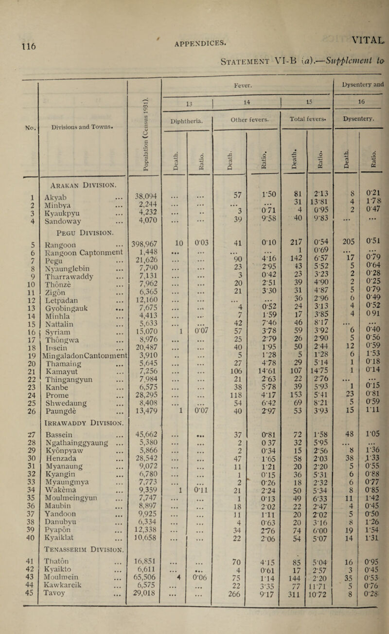 Statement VI-B ia).—Supplement to No. Divisions and Towns. Arakan Division. 1 Akyab 2 Minbya 3 Kyaukpyu 4 Sandoway Pegu Division. 5 Rangoon 6 Rangoon Captonment 7 Pegu 8 Nyaunglebin 9 Tharrawaddy 10 Thonze 11 Zigon 12 Letpadan 13 Gyobingauk ... 14 Minhla 15 Nattalin S6 17 Syriam Thong wa 18 Insein 19 MingaladonCantonment 20 Thamaing 21 Kamayut 22 Thingangyun 23 Kanbe 24 Prome 25 Shwedaung 26 Paungde Irrawaddy Division. 27 Bassein 28 Ngathainggyaung ... 29 Kyonpyaw 30 Henzada 31 Myanaung 32 Kyangin 33 Myaungmya 34 Wakema 35 Moulmeingyun 36 Maubin 37 Yandoon 38 Danubyu 39 Pyapon 40 Kyaiklat Tenasserim Division. 41 Thaton 42 Kyaikto 43 Moulniein 44 Kawkareik 45 Tavoy Fever. Dysentery and CO 13 14 15 16 CTj 'S. Diphtheria. Other fevers. Total fevers* Dysentery. Population (Ce Death. Ratio. Death. Ratio. Death. Ratio. Death. Ratio. 38.094 • • • 57 1'50 81 2-13 8 0-21 2,244 « • • • • • 0 0 0 31 13-81 4 1-78 4,232 0 0 3 071 4 0-95 2 0'47 4,070 • • • ... 39 9-58 40 9‘83 ... 000 398,967 10 003 41 010 217 0-54 205 051 1,448 • • 0 • • 0 0 0 0 1 0‘69 0 0 0 • 0 • 21,626 ... 90 416 142 6-57 17 079 7790 0*0 23 2-95 43 5'52 5 064 7.131 0 0 0 3 042 23 3-23 2 0'28 7,962 • • • 0 0 0 20 2'51 39 4‘90 2 0‘25 6,365 • • • 0 0 0 21 330 31 4‘87 5 079 12,160 0 0 0 000 36 2-96 6 049 7,675 0 0 « 4 052 24 3-13 4 0-52 4,413 0 0' 7 159 17 3-85 4 0 91 5,633 0 0 0 42 7-46 46 8-17 0 0 0 0 0 0 15,070 1 0-07 57 378 59 392 6 0-40 8,976 0 0 0 0 0 0 25 279 26 2 90 5 056 20,487 0 0 0 0 0 0 40 P95 50 2-44 12 0-59 3,910 • • 0 0 0 5 1 ’28 5 1-28 6 P53 5,645 • • • 0 0 0 27 478 29 5-14 1 0-18 7,256 • • • 0 0 0 106 14-61 107 1475 1 0‘14 7.984 • • • 0 0 0 21 263 22 2-76 000 000 6,575 0 0 0 38 5-78 39 5-93 1 0‘15 28,295 0 0 0 118 4-17 153 5-41 23 0-81 8,408 • • • 0 0 0 54 6-42 69 8-21 5 0-59 13,479 1 0'07 40 297 53 3-93 15 ru 45,662 • •• 37 0*81 72 1-58 48 1-05 5,380 • • • 0 0 0 2 0 37 32 5-95 000 0 0 0 5,866 • • • 0 0 0 2 0-34 15 2 56 8 1-36 28,542 • • • 0 0 0 47 P65 58 203 38 133 9,072 • • • 0 0 0 11 1-21 20 2-20 5 055 6,780 0 0 0 1 0-15 36 5-31 6 0-88 7,773 • • • 0 0 0 2 0-26 18 2-32 6 077 9,359 1 Oil 21 2-24 50 5-34 8 085 7,747 0 0 0 1 0-13 49 6-33 11 1-42 8,897 • • 0 18 202 22 2-47 4 0-45 9,925 0 0 0 0 0 0 11 111 20 202 5 0-50 6,334 0 0 0 4 063 20 3-16 8 1-26 12,338 0 0 0 000 34 276 74 6-00 19 1-54 10,658 0 0 0 0 0 0 22 2-06 54 5-07 14 1-31 16,851 0 0 0 0 0 0 70 4-15 85 5-04 16 0'95 6,611 0 . 0 • ♦ 0 4 061 17 2-57 3 0-45 65,506 4 0-06 75 1-14 144 2-20 35 0-53 6,575 0 0 0 0 0 0 22 3’35 77 1P71 5 076 29,018 0 0 0 0 0 0 266 9-17 311 1072 8 0-28