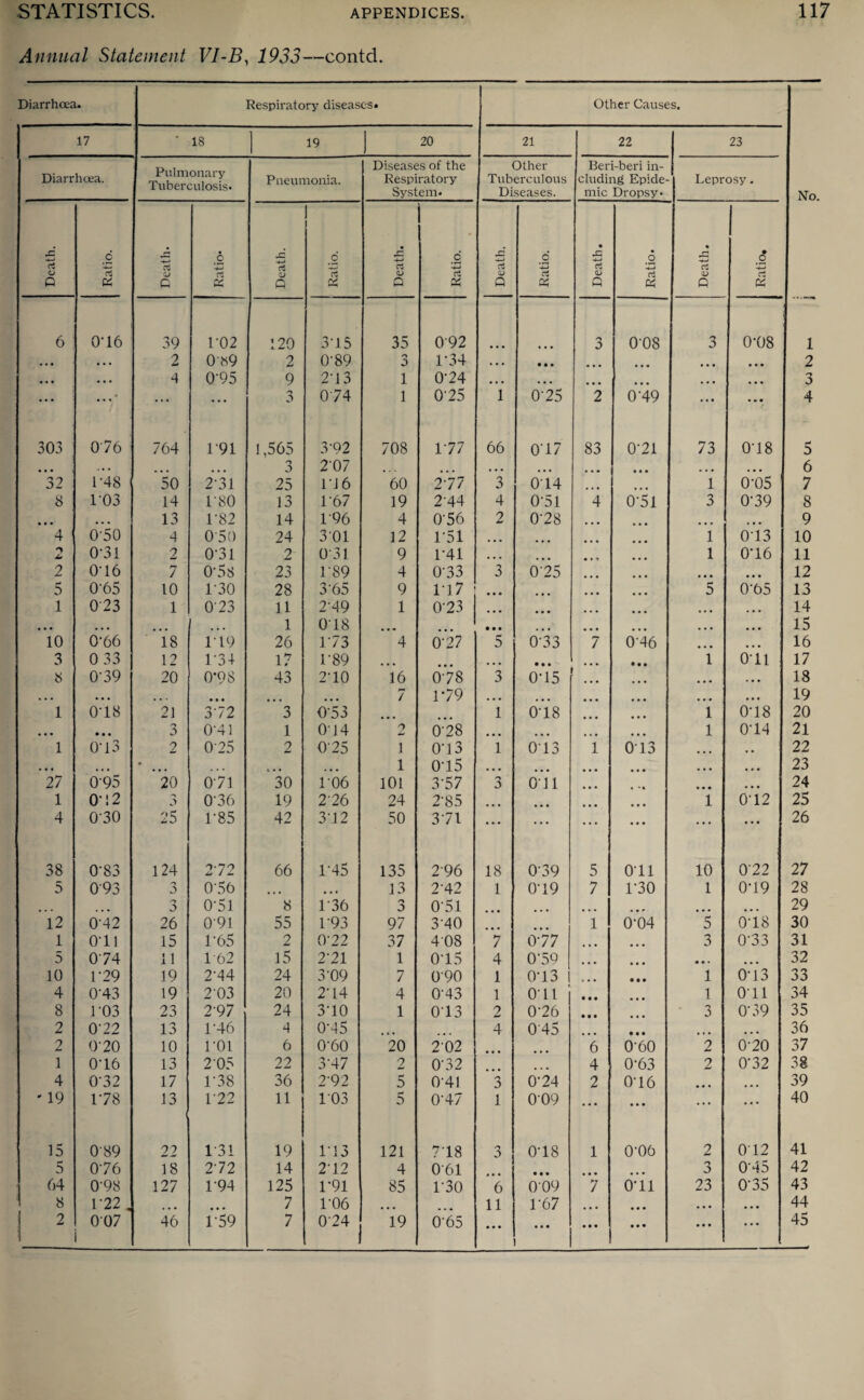 Annual Statement VI-B, 1933—contd. Diarrhoea. Respiratory diseases. Other Causes. No. 17 - 18 19 20 21 22 23 Diarrhoea. Pulmonary Tuberculosis* Pneumonia. Diseases of the Respiratory System. Other Tuberculous Diseases. Beri-beri in¬ cluding Epide¬ mic Dropsy. Leprosy. Death. —- Ratio. Death. Ratio* Death. Ratio. Death. Ratio. Death. Ratio. Death. Ratio. Death. Ratio. 6 0-16 39 1 02 120 3-15 35 092 3 008 3 0*08 1 • • • • • • 2 089 2 079 o o 174 . • • • • • ... ... 2 .«» 4 095 9 24 3 1 0*24 . . . . . . ... ... • • • • • • o 0 • • • ... ... 3 0 74 1 075 1 0*25 2 0*49 • • • « » • 4 303 076 764 191 1,565 3‘92 708 177 66 017 83 0*21 73 0*18 5 • » • . • • ... o J 2'07 . , , ... • • • ... i ... ... 6 32 P48 50 2-31 25 1*16 60 277 3 014 • • • 1 0*05 7 8 103 14 180 13 167 19 2'44 4 0*51 4 0*51 3 0*39 8 ... • • • 13 1 82 14 1'96 4 076 2 0*28 ... ... ... 9 4 0'50 4 070 24 3 01 12 1*51 ... • • • 1 0*13 10 O 0'31 2 071 2 031 9 1*41 . . . ... • • “i • • • 1 0*16 11 2 0‘16 7 0-58 23 1*89 4 0*33 3 0 25 • • • • • • ... • • • 12 5 0'65 10 130 28 3'65 9 1*17 ... • • • • • • • • • 5 0*65 13 1 073 1 073 11 2'49 1 0*23 ... • • • • • • ... ... 14 • • • ... ... ... 1 018 • . « • • • . . ... ... 15 10 0-66 18 119 26 173 4 077 5 073 7 0*46 ... ... 16 3 0 33 12 174 17 1 *89 ... ... • • • ... • • • 1 0 11 17 8 0-39 20 0’98 43 2*10 16 078 3 0*15 ... ... • • • 18 • • • • • . ... • • • ... 7 1*79 ... ... ... ... ... • • • 19 1 0’18 21 372 3 0*53 1 0*18 ... 1 0*18 20 • • • • • • 3 0’41 1 014 9 078 ... ... ... ... 1 0*14 21 1 O'l 3 2 075 2 075 1 0*13 1 013 1 0*13 ... . . 22 • • • ... • c . , ... 1 0*15 .. . • • • • • • • • • . . . ... 23 27 095 20 0 71 30 1*06 101 377 3 0 11 • • • • *» , ... 24 1 O’! 2 3 076 19 2 26 24 2*85 ,,, • • • 1 0*12 25 4 030 25 1-85 42 3*12 50 3 71 ... ... ... • • • ... ... 26 38 0-83 124 0-70 J L 66 1*45 135 296 18 079 5 0*11 10 0*22 27 5 0'93 n 3 056 • • • • •« 13 2*42 1 0*19 7 1*30 1 0*19 28 . . . 071 8 1*36 3 071 . ... ... ... ... 29 12 0-42 26 091 55 1*93 97 3*40 . 1 0*04 5 0*18 30 1 Oil 15 1-65 2 0*22 37 408 7 077 ... • • • 3 0*33 31 5 0 74 11 1-62 15 2*21 1 0*15 4 0*59 ... • • • • • • ... 32 10 T29 19 2’44 24 3*09 7 0*90 1 0*13 . . . • • • 1 0*13 33 4 0'43 19 273 20 2*14 4 0*43 1 0*11 • • • • • • 1 0*11 34 8 r03 23 2'97 24 3*10 1 013 2 0*26 • • • • • • 3 0*39 35 2 072 13 176 4 0*45 , 4 045 ... • • • ... 36 2 070 10 1*01 6 0*60 20 2 02 • • • 6 0*60 2 0*20 37 1 016 13 205 22 3*47 2 0*32 • • • ... 4 0*63 2 0*32 38 4 072 17 178 36 2*92 5 0 41 3 0*24 2 0*16 ... 39 ' 19 178 13 1 22 11 1*0.3 5 0*47 1 0*09 • • • • • • ... • • • 40 15 089 22 171 19 1*13 121 7*18 3 0*18 1 0*06 2 0*12 41 5 076 18 272 14 2*12 4 0*61 • • • • • • 3 0*45 42 64 0-98 127 194 125 1*91 85 1*30 6 009 7 6*ii 23 0*35 43 8 172 , • • • • • • 7 1*06 ... 11 1*67 • • • . • • • . . . 44 2 007 46 1 59 7 0 24 19 0*65 • • • • • • • • • • • • • • • • • • 45