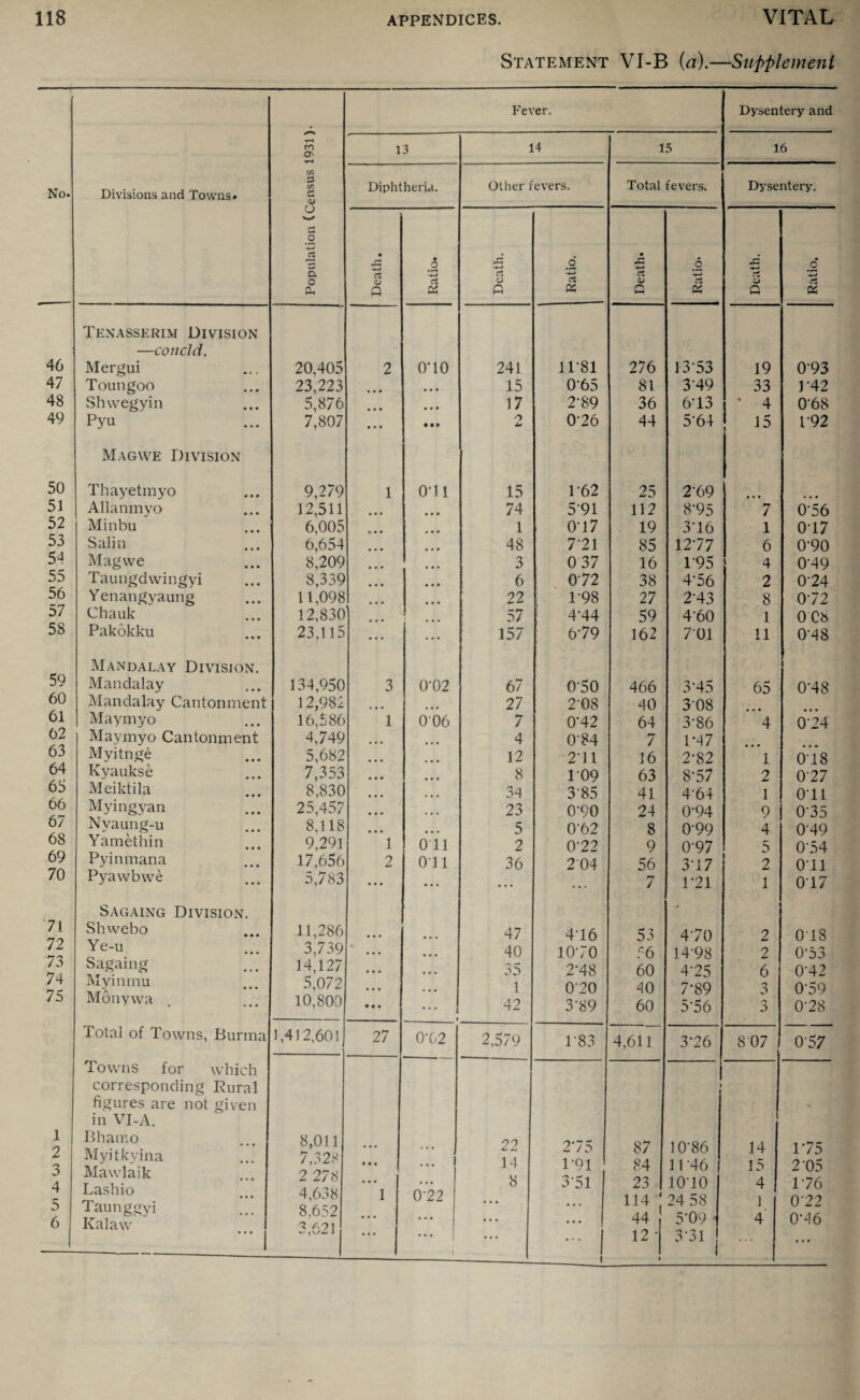No. 46 47 48 49 50 51 52 53 54 55 56 57 58 59 60 61 62 63 64 65 66 67 68 69 70 71 72 73 74 75 1 2 3 4 5 6 APPENDICES. VITAL Statement VI-B {a).—Supplement Fever. Dysentery and ro O' 13 14 15 16 Divisions and Towns* m 3 in r- <D Diphtheria. Other fevers. Total fevers. Dysentery. o r* .2 • r-> • o -4-> _o • Xi 6 JS -*—< o* a rt cu Q a Q K Q Tenasserim Division —concld. Mergui 20,405 2 0T0 241 11-81 276 13*53 19 0'93 Toungoo 23,223 • • • 15 065 81 3'49 33 3 *42 Shwegyin 5,876 • • • • • • 17 2-89 36 6*13 ‘ 4 0'68 Pyu 7,807 • • • • • # O 0-26 44 5'64 15 1*92 Mag we Division Thayetmyo 9,279 1 o-ii 15 1-62 25 2'69 Allanmyo 12,511 • • • • • • 74 591 112 8'95 7 0'56 Minbu 6,005 o • • * • • 1 0-17 19 3'16 1 0'17 Salin 6,654 ... • • • 48 7*21 85 1277 6 0'90 Magwe 8,209 • • • 3 0 37 16 1'95 4 0'49 Taungdwingyi 8,339 • • • 6 072 38 4'56 2 074 Yenangyaung 11,098 ... • • • 22 1*98 27 2'43 8 072 Chauk 12,830 57 4'44 59 4'60 1 0C8 Pakokku 23,115 ... 157 679 162 701 11 0'48 Mandalay Division. Mandalay 134,950 3 0’02 67 0'50 466 3'45 65 0'48 Mandalay Cantonment 12,982 • • • • • • 27 2'08 40 3'08 Maymyo 16,586 1 006 7 0*42 64 3'86 4 074 Maymyo Cantonment 4,749 4 0'84 7 1*47 Myitnge 5,682 • • • 12 2'11 16 2-82 1 018 Kyaukse 7,353 • • • ... 8 109 63 8'57 2 077 Meiktila 8,830 • • • • • • 34 3‘85 41 4'64 1 Oil Mymgyan 25,457 • • • • • • 23 0‘90 24 0'94 9 0'35 Nvaung-u 8,118 • • « 5 O'62 8 0'99 4 0'49 Yamethin 9,291 1 oil 2 0'22 9 0'97 5 0-54 Pyinmana 17,656 2 Oil 36 204 56 3*17 2 Oil Pyawbwe 5,783 ... ... 7 1*21 1 017 Sagaing Division. Shwebo 11,286 47 416 53 470 2 018 Ye-u 3,739 * ... 40 1070 56 14*98 2 0‘53 Sagaing 14,127 • . • * • • 35 2'48 60 4'25 6 0'42 Myinmu 5,072 • • • ... 1 0'20 40 7'89 3 0'59 Monyvva 10,800 • • • 42 3'89 60 5'56 0 078 Total of Towns, Burma 1,412,601 27 0’02 2,579 1*83 4,611 376 807 0'57 Towns for which -t | corresponding Rural figures are not given i in VI-A. Bhair.o Myitkvina Mawlaik Lashio Taunggyi Kalaw ... ! 8,011 7,328 2 278 4,638 8,652 3,621 1 0 22 ... ... | i 22 14 8 275 1-91 3*51 • • • i 87 84 23 114 44 12 ' ♦ 10-86 11'46 10-10 24 58 5*09 ■ 3'31 14 15 4 1 4 1-75 2 05 176 072 0-46