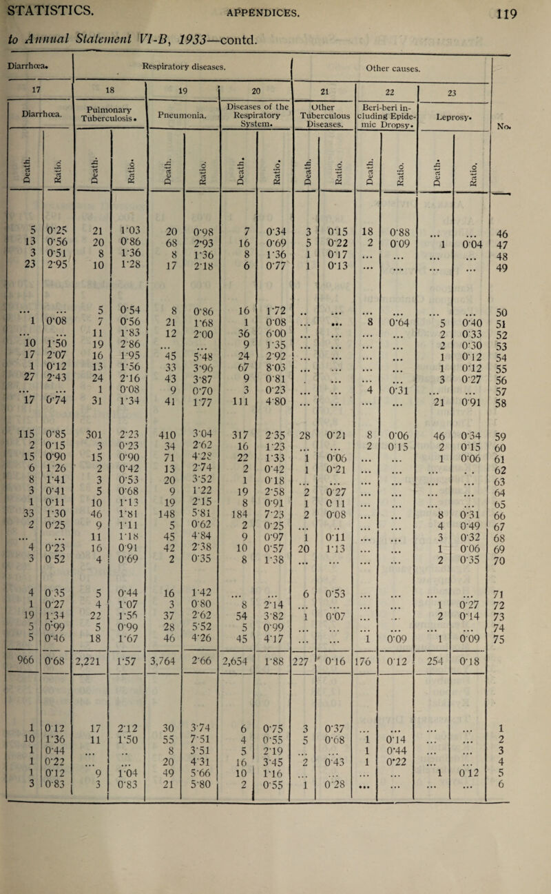 to Annual Statement VI-B, 1933—contd. Diarrhoea. Respiratory diseases. Other causes. 17 18 19 20 21 22 23 Pnlmonnry Diseases of the Other Beri-beri in- Diarrhoea. Tuberculosis . Pneumonia. Respiratory Tuberculous eluding Epide- Leprosy. System. Diseases. mic Dropsy. No. xi _c •C _6 . o' • x: • o JS ■4-> o' £ o • o & Q d d ai P ■4-* d d <u P d « d O) P -*-» d cl $ p -4-* Cl « Cl <D P cl « d 0) p d r* 0-25 21 1'03 20 0‘98 7 0'34 3 015 18 0'88 46 13 0-56 20 086 68 2'93 16 0'69 5 072 2 009 i 004 47 3 051 8 1'36 8 1*36 8 1 *36 1 017 • • • 48 23 2-95 10 178 17 218 6 0'77v 1 013 • • • • • • ... ... 49 5 054 8 O'86 16 172 • • • • • • • • • 50 1 0-08 r- / 056 21 1*68 1 0'08 • • • • • • 8 0'64 5 0'40 51 • • • • •, 11 1'83 12 2'00 36 600 • • • • • • • • • 2 0'33 52 10 1‘50 19 2'86 9 3 *35 • • • • • • • • • 1 0'30 53 17 2-07 16 1'95 45 5'48 24 2'92 i • • • • » • • • • 1 012 54 1 012 13 1*56 33 3'96 67 8'03 • • • , , , ... • • • 1 012 55 27 2-43 24 2*16 43 3'87 9 0*81 • • • . . . • • • 3 077 56 • • • • • • 1 0'08 9 070 3 073 • • • • • • 4 0'31 , r . 57 17 074 31 1 '34 41 177 111 4'80 • • • ... • • • • • • 21 0'91 58 115 0-85 301 273 410 3'04 317 2'35 28 071 8 0'06 46 0'34 59 2 0'15 o a 073 34 2'62 16 173 2 015 2 015 60 15 090 15 0'90 71 478 22 1*33 i 006 1 006 61 6 1 26 2 0'42 13 274 2 0'42 l 071 . • • • 62 8 1*41 3 0'53 20 3'52 1 018 ... • • • • • • 63 3 0‘41 5 0'68 9 172 19 2'58 2 077 , • • • 64 1 Oil 10 1*13 19 215 8 0'91 1 0 11 ... 65 33 170 46 1*81 148 5*81 184 773 2 0'08 ... 8 0'31 66 2 075 9 I'll 5 0'62 2 075 • • • 4 0'49 67 • • • ... 11 ns 45 4'84 9 0'97 1 Oil ... • • • 3 0'32 68 4 073 16 091 42 2'3 8 10 0'57 20 113 • • • 1 0'06 69 o 0 0 52 4 069 2 0'35 8 1*38 ... ... • • • ... 2 O'35 70 4 0 35 5 0'44 16 1*42 6 0'53 • • • 71 1 077 4 107 3 O'80 8 214 • • • • • • 1 077 72 19 174 22 1'56 37 2'62 54 3'82 1 0'07 • • • 2 014 73 5 0-99 5 099 28 5'52 5 0'99 ... ... ... 74 5 0-46 18 1'67 46 476 45 417 ... l O'09 1 009 75 966 0-68 2,221 1'57 3,764 2'66 2,654 1*88 227 016 176 012 254 018 1 0 12 17 2'12 30 374 6 075 3 0'37 • • • 1 10 176 11 1*50 55 7'51 4 0*55 5 0'68 i 014 ... • • • 2 1 0-44 ... .. 8 3*51 5 219 1 0'44 ... • • • 3 1 072 ... ... 20 4'3l 16 3'45 2 043 1 0*22 • • • ... 4 1 O'12 9 104 49 5'66 10 116 ... ... ... 1 0 12 5 3 083 3 0'83 21 5'80 2 0'55 1 078 • • • ... ... ... 6