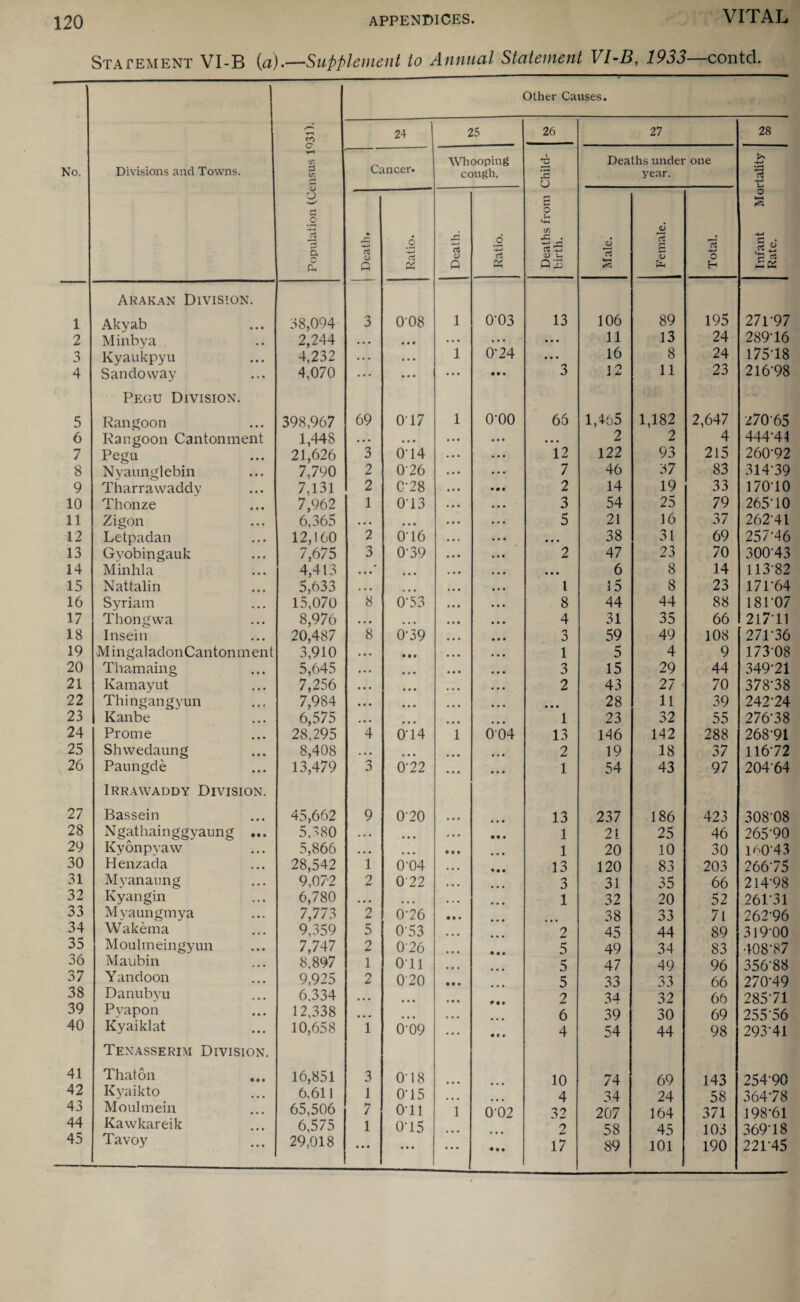 Statement VI-B (a).—Supplement to Annual Statement VI-B, 1933—contd. Other Causes. /**• co 24 25 26 27 28 No. Divisions and Towns. tH C/5 T-* C/5 rj Cancer. Whooping cough. 2 0 Deaths under one year. -4—* O w' .2 a c CL p Ratio. Death. Ratio. Deaths from birth. Male. Female. Total. Infant Mo Rate. 1 Arakan Division. Akyab 38,094 3 008 1 0T3 13 106 89 195 271*97 o Minbya 2,244 • • • • • • ... . . . • • • 11 13 24 289*16 3 Kyaukpyu 4,232 .. . • • • 1 0-24 • • • 16 8 24 175*18 4 Sandoway 4,070 ... ... ... • • • 3 12 11 23 216*98 5 Pegu Division. Rangoon 398,967 69 0*17 1 0-00 66 1,465 1,182 2,647 z70*65 6 Rangoon Cantonment 1,448 • • • • • • • • • • • • 2 2 4 444*41 7 Pegu 21,626 3 0'14 12 122 93 215 260*92 8 Nyaunglebin 7,790 2 026 ... 7 46 37 83 314*39 9 Tharrawaddy 7,131 2 0-28 • • • 2 14 19 33 170*10 10 Thonze 7,962 1 013 • • • 3 54 25 79 265*10 11 Zigon 6,365 • • « • • • • • • 5 21 16 37 262*41 12 Letpadan 12,160 2 0*16 • • • • • • 38 31 69 257*46 13 Gyobingauk 7,675 3 0-39 • • • 2 47 23 70 300*43 14 Minhla 4,413 • • • • • • • • • • • • 6 8 14 113*82 15 Nattalin 5,633 • • • • • • 1 15 8 23 171*64 16 Syriam 15,070 8 O'5 3 • • • 8 44 44 88 181*07 17 Thong wa 8,976 • . • •. • • • • 4 31 35 66 217*11 18 Insein 20,487 8 0-39 • • • 3 59 49 108 271*36 19 MingaladonCantonment 3,910 . • • • • r • • • 1 5 4 9 173*08 20 Thamaing 5,645 • • • # • • • 3 15 29 44 349*21 21 Kamayut 7,256 • • • • • • • • • 2 43 27 70 378*38 22 Thingangyun 7,984 • • • ... 28 11 39 242*24 23 Kanbe 6,575 « • • • • • 1 23 32 55 276*38 24 Prome 28,295 4 6-14 1 004 13 146 142 288 268*91 25 Shwedaung 8,408 . • • » • • 2 19 18 37 116*72 26 Paungde 13,479 3 0‘22 • • • 1 54 43 97 204*64 27 Irrawaddy Division. Bassein 45,662 9 0‘20 13 237 186 423 308*08 28 Ngathainggyaung ... 5,380 . . • ... • t • 1 21 25 46 265*90 29 Kyonpyaw 5,866 . • • • • • 1 20 10 30 160*43 30 Henzada 28,542 1 0'04 * • • 13 120 83 203 266*75 31 Myanaung 9,072 2 022 3 31 35 66 214*98 32 Kyangin 6,780 • . • ... 1 32 20 52 261*31 33 Myaungmya 7,773 2 0-26 • • • 38 33 71 262*96 34 Wakema 9,359 5 053 2 45 44 89 319*00 35 Moulin eingyun 7,747 2 026 5 49 34 83 408*87 36 Maubin 8,897 1 Oil 5 47 49 96 356*88 37 Yandoon 9,925 2 020 • • • 5 33 33 66 270*49 38 Danubyu 6,334 • • • ... 2 34 32 66 285*71 39 Pyapon 12,338 • • • 6 39 30 69 255*56 40 Kyaiklat 10,658 1 6-09 • • « 4 54 44 98 293*41 41 Tenasserim Division. That on 16,851 3 0 18 10 74 69 143 254*90 42 Kyaikto 6,611 1 0T5 4 34 24 58 364*78 43 Moulmein 65,506 7 Oil 1 002 32 207 164 371 198*61 44 Kawkareik 6,575 1 0T5 ... 2 58 45 103 369*18 45 Tavoy 29,018 • • • • • • ... • • • 17 89 101 190 221*45