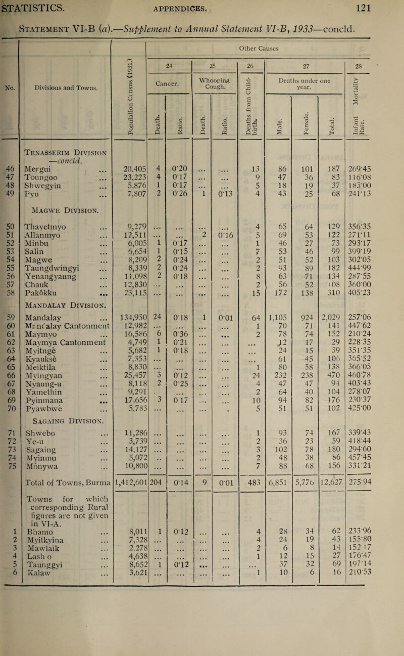 Statement VI-B {a).—Supplement to Annual Statement VI-B, 1933—concld- - Other Causes tH m G\ 24 25 26 27 28 No. Divisions and Towns. >—*» co d co d Cancer. Whooping Cough. 1 33 0 Deaths under one year. n o r* £ -*-» Si d cx o P-r | | Death. Ratio. Death. Ratio. Deaths from ( birth. Male. Female. Total. Infant Moi Rate. 46 Tenasserim Division —concld. Mergui 20405! 4 0-20 13 86 101 187 269-45 47 Toungoo 23,223 4 O' 17 • • • ... 9 47 36 83 116'08 48 Shwegyin 5,876 1 0'17 • • • 5 18 19 37 185'00 49 Pyu 7,807 2 0-26 1 043 4 43 25 68 24P13 50 Magwe Division. Thayetmyo 9,279 • • • 4 65 64 129 356-35 51 Allanmyo 12,511 • • • ... 2 046 5 69 53 122 27P11 52 Minbu 6,005 1 017 1 46 27 73 293-17 53 Salin 6,654 1 0‘l5 ... 7 53 46 99 399-19 54 Magwe 8,209 2 0'24 ... 2 51 52 103 302-05 55 Taungdwingyi 8,339 2 024 . • • • • • 2 93 89 182 444-99 56 Yenangyaung 11,098 2 048 . . . ... 8 63 71 134 287-55 57 Chauk 12,830 .. • • • ... ... 2 56 52 1O8 360-00 58 Pakokku ... 23,115 ... ... > • * 15 172 138 310 405-23 59 Mandalay Division. Mandalay 134,950 24 048 1 0’01 64 1,105 924 2,029 257-06 60 Mnncalay Cantonment 12,982 • • • • • • ... 1 70 71 141 447'62 61 Maymyo 16,586 6 046 • • • • • • 2 78 74 152 210-24 62 Mayrnya Cantonment 4,749 1 0'21 ... J2 17 29 228-35 63 Myitnge 5,682 1 0'18 ,, . 24 15 39 351*35 64 Kyaukse 7,353 • . • • • • • # • ... ... 61 45 106 365'52 65 Meiktila 8,830 . • . ... . 1 80 58 138 366-05 66 Myingyan 25,457 n O 012 ... ... 24 232 238 470 46078 67 Nyaung-u 8,118 2 0'25 ... 4 47 47 94 403-43 68 Yamethin 9,291 2 64 40 104 278-07 69 Pyinmana ... 17,656 3 6 17 . - . ... 10 94 82 176 230-37 70 Pyawbwe 5,783 ... ... 5 51 51 102 425-00 71 Sagaing Division. Shwebo 11,286 1 93 74 167 339-43 72 Y e-u 3,739 • • • ... 2 36 23 59 418-44 73 Sagaing 14,127 • • • ... ... 3 102 78 180 294-60 74 My in mu 5,072 ... ... 2 48 38 86 457-45 75 Monywa 10,800 ... ... ... ... 7 88 68 156 33P21 Total of Towns, Burma 1,412,601 204 044 9 0-01 483 6,851 5,776 12,627 275-94 1 Towns for which corresponding Rural figures are not given in VI-A. Bhamo 8,011 1 0T2 4 28 34 62 233-96 2 Myitkyina 7,328 • • • ... 4 24 19 43 155-80 3 Mawlaik 2.278 2 6 8 14 152-17 4 Lash o 4,638 . 1 12 15 27 176*47 5 Taunggyi 8,652 1 042 • • • ... 37 32 69 197-14 6 Kalaw 3,621 ... ... ... 1 1 10 6 16 210-53