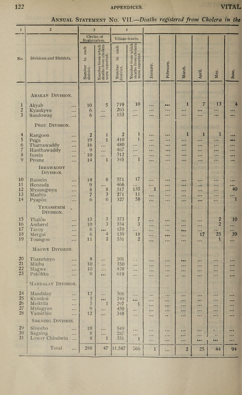 Annual Statement No. VII.—Deaths registered from Cholera in the 1 2 3 Circles of Registration. Village-tracts. i No. Divisions and Districts. Number in each district. Number from which deaths from cholera were reported. Number in each district. Number from which deaths from cholera were reported. January. February. March. April. May. June, 1 Arakan Division. Akyab 10 5 719 10 • •• 1 7 13 4 2 Kyaukpyu 6 • • • 265 ... • • • ... • • • • • • • • • • • • 3 Sandoxvay 6 • • • 153 • • • ... • * * • • • • • • • • • ► * • 4 Pegu Division. Rangoon 2 1 2 1 1 1 1 • ♦ » 5 Pegu 19 1 410 1 ... • • • 6 Tharrawaddy 16 • • • 480 ... ... • • • 7 Hanthawaddy 9 ... 467 • • • ... • • • 8 Insein ' 10 ,, , 312 •. . . . . • • • 9 Prome 14 1 345 1 * * * _ ... •»» 10 Irrawaddy Division. Bassein 14 8 571 17 • • • 11 Henzada 9 • • • 466 • . • . . . . • • ... • • • 12 Myaungmya 8 8 517 135 1 . • • • • • 40 13 Maub in 7 3 271 11 • • • . . . • • • • • • 14 Pyapon 6 6 327 58 • • • • • • • • • 1 15 Tenasserim Division. Thaton 13 3 373 7 • • • • • • 2 10 16 Amherst 10 n 334 3 • • . ... • • • 2 ... 17 Tavoy 6 • • • 170 • • • ... • • • • • • • • • . . . 18 Mergui 6 4 139 18 ... • • ♦ 17 25 39 19 Toungoo 11 2 531 2 ... • * # • • • • • • 1 • • • 20 Magwe Division. Thayetmyo 8 501 • • • • •« • • • • • • 21 Minbu 10 * . • • 350 ... • • • • • • • • • 22 Magwe 10 . . . 428 ... # # • • • ... • • • * • » 23 PakOkku 9 • • • 619 • . . ... ... ... • •. ... 24 Mandalay Division. Mandalay Kyaukse 12 306 25 5 • • • 249 • • • 26 Meiktila 5 1 297 1 27 Myingyan 9 ... 450 28 Yamethin 12 • • • 348 • • • ... 29 Sagaing Division. Shwebo 10 • • • 549 • • • 30 Sagaing 8 • • • 287 ... • • • .. • • • 31 Lower Chindwin ... 8 1 351 1 • • • ... • • • • • • • • • Total 288 47 11,587 266 1 ... 2 25 44 94