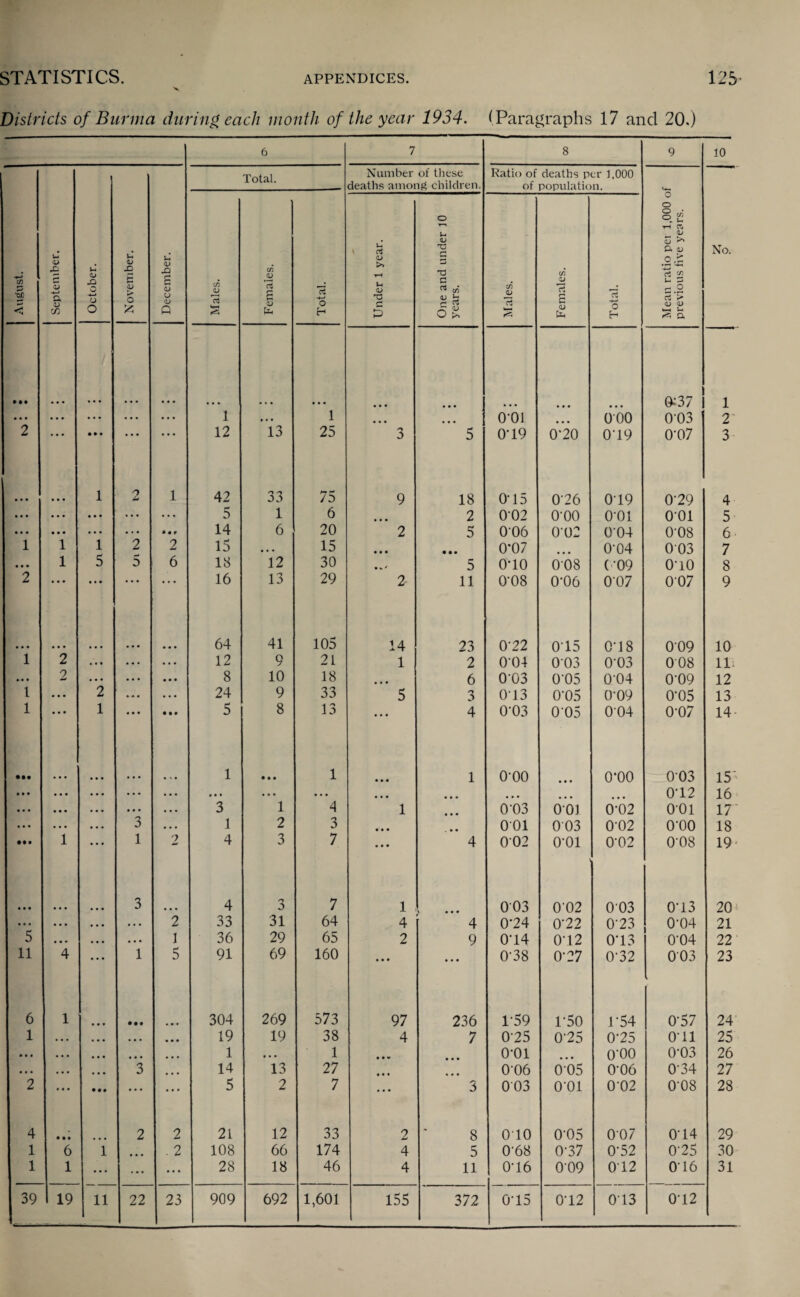 Districts of Burma during each month of the year 1934. (Paragraphs 17 and 20.) 6 7 8 9 10 August. September. October. November. December. Total. Number of these deaths among children. Ratio of deaths per 1,000 of population. Mean ratio per 1,000 of previous five years. No. Males. Females. Total. Under 1 year. One and under 10 years. Males. Females. Total. » • • • • • &3 7 1 • • • ... ... ... • . . 1 • • • 1 • • • 001 000 003 2 2 • • • • •• • • • • • • 12 13 25 3 5 0*19 0*20 019 0’07 3- • • • 1 o Li 1 42 33 75 9 18 O'15 0'26 019 0‘29 4 • • • • • • • • • ... ... 5 1 6 2 002 0'00 O'Ol 001 5* • • • • • • • • • • • • • • r 14 6 20 2 5 006 002 0'04 0'08 6 1 1 1 2 2 15 • • • 15 • • • • • • 0*07 0'04 003 7 • • • 1 5 5 6 IS 12 30 •*J 5 010 008 ('09 010 8 2 • • • • • • • « • 16 13 29 2 11 0'08 0'06 007 007 9 • • • • • • 64 41 105 14 23 0'22 015 018 009 10 1 2 • • • ... • • • 12 9 21 1 2 004 003 0‘03 008 ID ... 2 • • • • • • 8 10 18 • • • 6 003 0'05 004 0'09 12 1 • • • 2 ... • • • 24 9 33 5 3 0'13 0*05 0'09 0'05 13 1 • • • 1 • • • • • • 5 8 13 • • • 4 0'03 005 004 0'07 14- • •• • • • 1 • • • 1 • • • 1 0'00 • • • 0*00 003 15; • • • • • • • • • ... • • • • • • • • • • . . • • • • • • • • • • • • ... 012 16 • • • • • • .. . ... . . . 3 1 4 1 • • • 0'03 001 6-02 001 17' • • • . . . . . • 3 • . . 1 2 3 • • • . • • 001 003 0'02 O'OO 18 • • • 1 • • • 1 2 4 3 7 • • • 4 002 0'01 0'02 008 19 • • • 3 4 3 7 1 * • • • 003 002 003 013 204 • • • • . . . . • • • • 2 33 31 64 4 4 0*24 0'22 0'23 0'04 21 5 • • - • • . • • • 1 36 29 65 2 9 0’14 O'12 0*13 0'04 22 11 4 • • • 1 5 91 69 160 • • • • • • 0'38 0'27 0‘32 003 23 6 1 • • • • • • • • • 304 269 573 97 236 1*59 1*50 1'54 0'57 24 1 • • • • • • • • • • • • 19 19 38 4 7 0'25 0'25 0'25 011 25 • • • • • • • • • • • • • • • 1 .. . 1 »•* • • • 0'01 • • • O'OO 0*03 26 • • • • • • • • • 3 14 13 27 • • • • • • 006 005 0'06 0'34 27 2 ... • •• ... ... 5 2 7 • • • 3 003 0*01 002 0'08 28 4 • • • 2 2 21 12 33 2 8 010 0'05 007 014 29 1 6 1 • • • n L> 108 66 174 4 5 068 0'37 0'52 0'25 30 1 1 ... ... ... 28 18 46 4 11 0'16 0'09 012 016 31 39 19 11 22 23 909 692 1,601 155 372 0'15 0'12 013 012