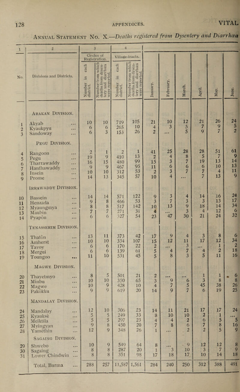 Annual Statement No. X.—Deaths registered from Dysentery and Diarrhoea 1 2 STo. Divisions and Districts. Arakan Division. 1 Akyab 2 Kvaukpyu 3 Sandoway Pegu Division. 4 Rangoon 5 Pegu 6 Tharrawaddy ... 7 Hanthawaddy 8 Insein 9 Prome Irrawaddy Division. 10 Bassein 11 Henzada 12 Myaungmya 13 Maubin 14 Pyapon Tenasserim Division. 15 Thaton 16 Amherst 17 Tavoy 18 Mergui 19 Toungoo Magwe Division. 20 Thayettnyo 21 Minbu 22 Magwe 23 Pakokku Mandalay Division. 24 Mandalay 25 Kyaukse 26 Meiktila 27 Myingyan 28 Yamethin Sagaing Division. 29 Shwebo 30 Sagaing 31 Lower Chindwin ... Total, Burma 3 4 I Circles of Registration. Village-tracts. January. February. March. April. rt June. Number in each district. Number from which deaths from dysen¬ tery and diarrhoea were reported. Number in each district. Number from which deaths from dysen¬ tery and diarrhoea w'ere repoi'ted. 10 10 719 105 21 10 12 21 26 24 6 6 265 10 4 3 5 7 9 5 6 3 153 26 2 ... 5 9 7 2 2 1 2 1 41 25 28 28 51 61 19 9 410 13 2 4 8 5 7 9 16 15 480 99 15 3 7 19 13 14 9 9 467 95 11 6 6 6 10 13 10 10 312 53 2 3 7 7 4 11 14 13 345 57 10 4 • • • 7 13 9 14 14 571 122 9 n J 4 14 16 24 9 8 466 53 3 7 3 3 13 17 8 8 517 142 10 13 9 18 14 34 7 7 271 31 4 3 4 12 6 6 6 327 54 23 47 30 21 24 32 13 11 373 42 17 9 4 3 8 6 10 10 334 107 15 12 11 17 12 34 6 6 170 22 2 • • • 3 1 2 6 6 139 61 5 4 7 4 2 18 11 10 531 45 5 8 3 5 11 16 8 5 501 21 2 • • • • • • 1 1 • 6 10 10 350 65 3 9 6 3 8 8 10 9 428 10 4 7 5 45 38 26 9 9 619 20 14 9 7 6 19 25 12 10 306 23 14 11 21 17 17 24 5 5 249 33 8 10 10 2 1 • • • 5 5 297 23 4 4 2 6 5 5 9 8 450 20 7 8 6 7 8 16 12 9 348 26 1 • • • 2 2 5 9 10 9 549 64 8 • • • - 9 12 12 8 8 8 287 20 1 3 10 3 7 ‘ 9 8 8 351 98 17 18 17 10 14 18 288 257 11,587 1,561 284 240 250 312 388 491
