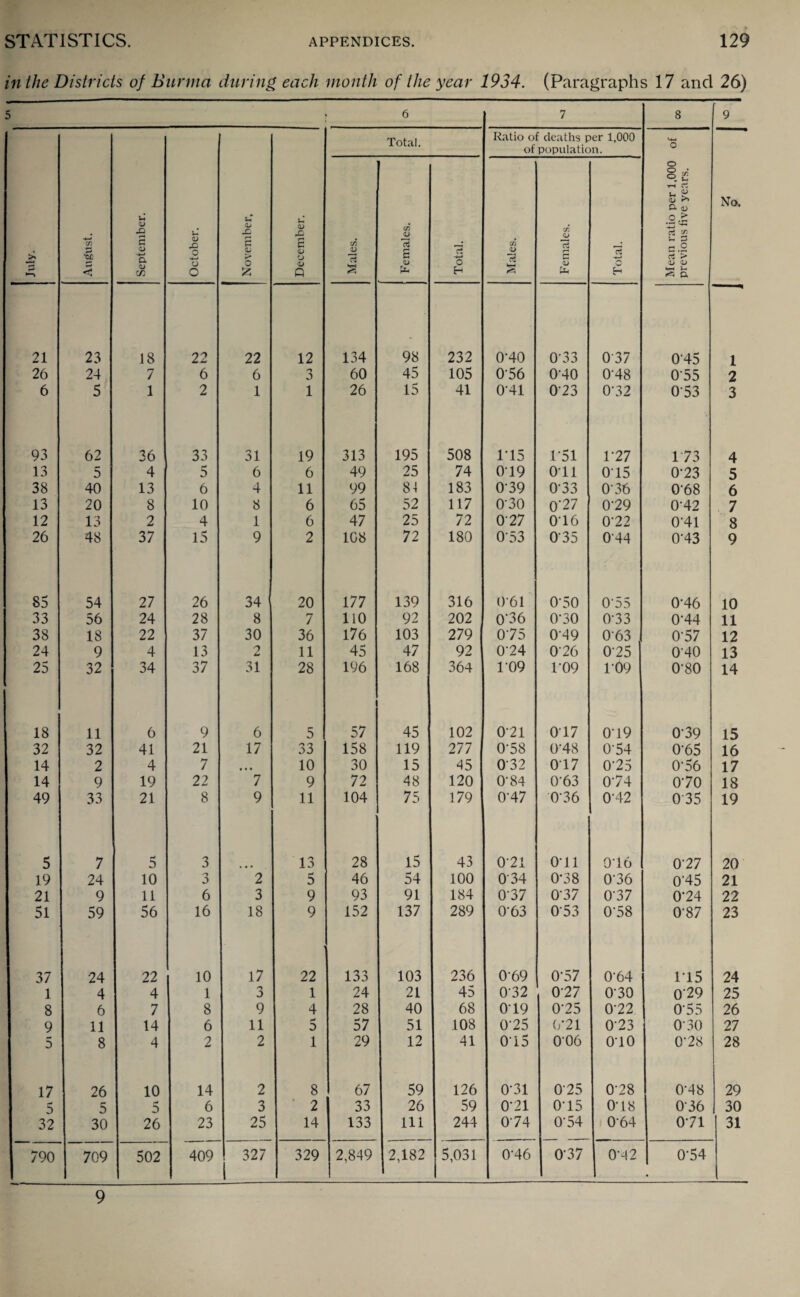 in the Districts of Burma during each month of the year 1934. (Paragraphs 17 and 26) 5 6 7 8 9 July. August. September. October. November, December. Total. Ratio of deaths per 1,000 of population. Mean ratio per 1,000 of previous five years. No. Males. -— Females. Total. Males. Females. Total. 21 23 18 22 22 12 134 98 232 0-40 0-33 037 045 1 26 24 7 6 6 3 60 45 105 056 040 0-48 055 2 6 5 1 2 1 1 26 15 41 0-41 073 0-32 053 3 93 62 36 33 31 19 313 195 508 115 P51 177 173 4 13 5 4 5 6 6 49 25 74 019 Oil 015 073 5 38 40 13 6 4 11 99 84 183 0-39 033 0’36 0-68 6 13 20 8 10 8 6 65 52 117 0'30 077 079 012 7 12 13 2 4 1 6 47 25 72 027 016 072 Oil 8 26 48 37 15 9 2 108 72 180 053 035 044 013 9 85 54 27 26 34 20 177 139 316 061 0’50 0‘55 0-46 10 33 56 24 28 8 7 110 92 202 0'36 070 073 014 11 38 18 22 37 30 36 176 103 279 075 049 0 63 , 0'57 12 24 9 4 13 2 11 45 47 92 074 026 075 040 13 25 32 34 37 31 28 196 168 364 1-09 P09 109 0-80 14 18 11 6 9 6 5 57 45 102 0 21 017 019 039 15 32 32 41 21 17 33 158 119 277 078 0‘48 0'54 0-65 16 14 2 4 7 • • • 10 30 15 45 032 017 075 0-56 17 14 9 19 22 7 9 72 48 120 0-84 063 074 070 18 49 33 21 8 9 11 104 75 179 0-47 0-36 0'42 035 19 5 7 5 3 13 28 15 43 0 21 Oil 016 077 20 19 24 10 3 2 5 46 54 100 034 0*38 0’36 015 21 21 9 11 6 3 9 93 91 184 037 0-37 077 074 22 51 59 56 16 18 9 152 137 289 0-63 053 0-58 087 23 37 24 22 10 17 22 133 103 236 069 0-57 0-64 115 24 1 4 4 1 o 1 24 21 45 032 02 7 030 029 25 8 6 7 8 9 4 28 40 68 019 075 072 075 26 9 11 14 6 11 5 57 51 108 075 671 073 030 27 5 8 4 2 2 1 29 12 41 015 006 010 078 28 17 26 10 14 2 8 67 59 126 071 075 028 018 29 5 5 5 6 3 2 33 26 59 071 075 018 036 30 32 30 26 23 25 14 133 111 244 0 74 0‘54 064 0 71 31 790 709 502 409 327 1 329 2,849 I 2,182 5,031 0-46 077 012 0'54 9