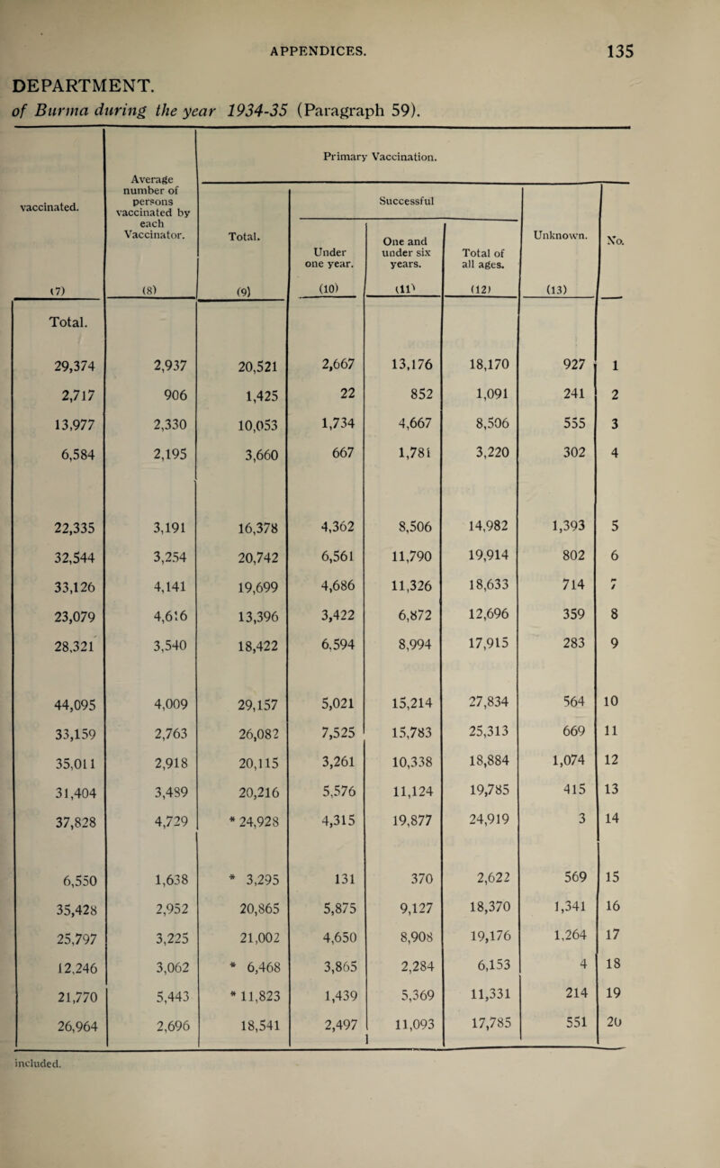 DEPARTMENT. of Burma during the year 1934-35 (Paragraph 59). Primary Vaccination. Average vaccinated. number of persons vaccinated by Successful each Vaccinator. Total. Under one year. One and under six years. Total of all ages. Unknown. No. t7) (8) (9) (10) tlD (12) (13) Total. 29,374 2,937 20,521 2,667 13,176 18,170 927 1 2,717 906 1,425 22 852 1,091 241 2 13,977 2,330 10,053 1,734 4,667 8,506 555 3 6,584 2,195 3,660 667 1,781 3,220 302 4 22,335 3,191 16,378 4,362 8,506 14,982 1,393 5 32,544 3,254 20,742 6,561 11,790 19,914 802 6 33,126 4,141 19,699 4,686 11,326 18,633 714 *• / 23,079 4,616 13,396 3,422 6,872 12,696 359 8 28,321 3,540 18,422 6.594 8,994 17,915 283 9 44,095 4,009 29,157 5,021 15,214 27,834 564 10 33,159 2,763 26,082 7,525 15,783 25,313 669 11 35,011 2,918 20,115 3,261 10,338 18,884 1,074 12 31,404 3,489 20,216 5,576 11,124 19,785 415 13 37,828 4,729 * 24,928 4,315 19,877 24,919 3 14 6,550 1,638 * 3,295 131 370 2,622 569 15 35,428 2,952 20,865 5,875 9,127 18,370 1,341 16 25,797 3,225 21,002 4,650 8,908 19,176 1,264 17 12,246 3,062 * 6,468 3,865 2,284 6,153 4 18 21,770 5,443 * 11,823 1,439 5,369 11,331 214 19 26,964 2,696 18,541 2,497 11,093 1 17,785 551 20