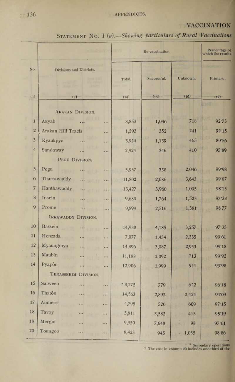 No. q) 1 2 3 4 5 6 / 8 9 10 11 12 13 14 15 16 17 18 39 APPENDICES. VACCINATION Statement No. I (a).—Showing particulars of Rural Vaccinations Re-vaccination Percentage of which the results Divisions and Districts. Total. Successful. Unknown. Primary. (2) (14) (15V (16) (17) Arakan Division. Akyab 8,853 1,046 718 9273 Arakan Hill Tracts 1,292 352 241 92 15 Kyaukpyu 3,924 1,139 465 89-56 Sandoway 2,924 346 410 95 89 Pegu Division. Pegu 5,957 338 2,046 99'98 Tharrawaddy 11,802 2,686 3,643 99'87 Hanthawaddy 13,427 3,960 1,095 9815 Insein 9,683 1,764 1,525 97*38 Proine 9,899 2,516 1,381' 98 77 Irrawaddy Division. Bassein 14,938 4,185 3,257 97-35 Henzada 7,077 1,434 2,235 99-61 Myaungmya 14,896 3,087 2,953 99-18 Maubin 11,188 1,092 713 99’92 Pyapon 12,906 1,999 514 99-98 Tenasserim Division. Salween * 3,275 779 622 96-18 Thaton 14,563 2,892 2,424 94-09 Amherst 4,795 520 609 97-15 Tavoy 5,811 3,582 415 9519 Mergui 9,950 7,648 98 9761 Toungoo 8,423 945 - 1,035 98 86 * Secondary operations