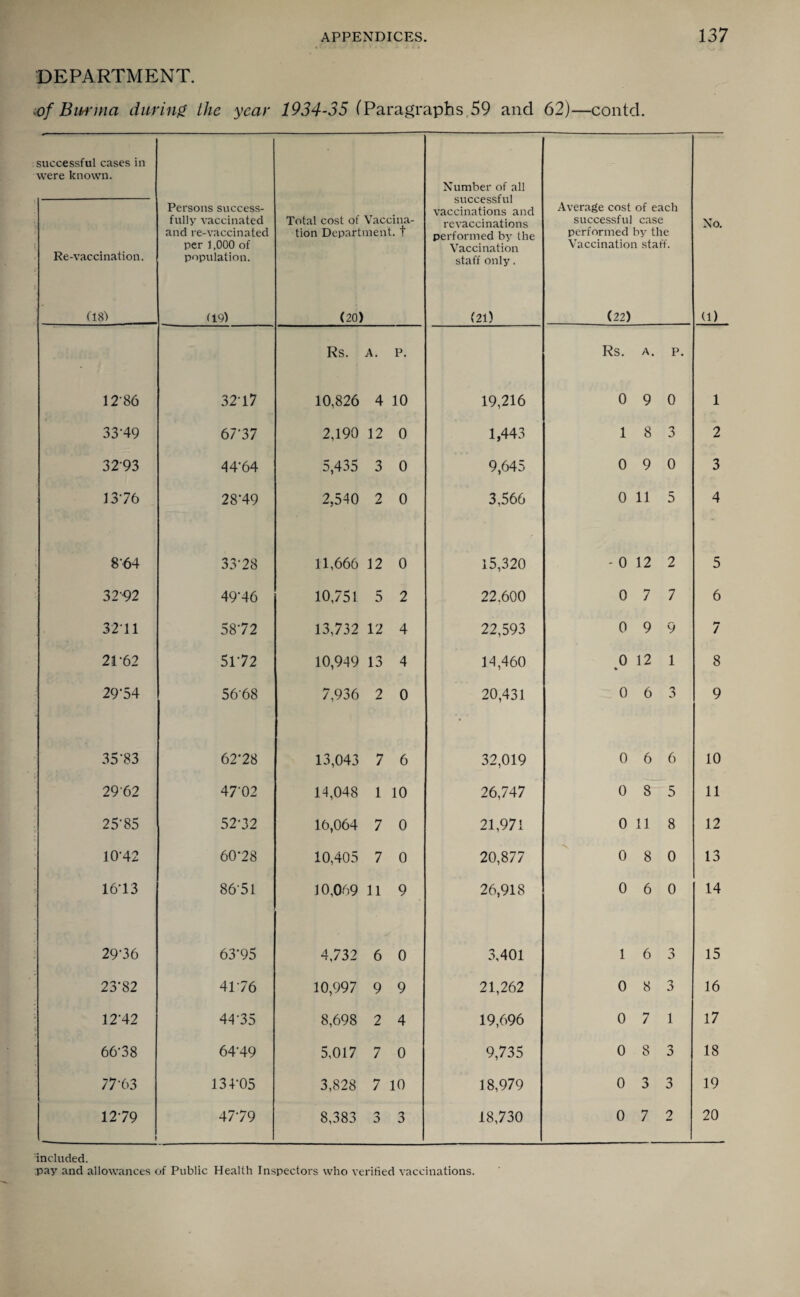 DEPARTMENT. iof Burma during the year 1934-35 (Paragraphs 59 and 62)—contd. successful cases in were known. Number of all successful vaccinations and revaccinations performed by the Vaccination staff only. Re-vaccination. Persons success¬ fully vaccinated and re-vaccinated per 1,000 of population. Total cost of Vaccina¬ tion Department, t Average cost of each successful case performed by the Vaccination staff. No. (181 (19) (20) (21) (22) (1) Rs. A. p. Rs. A. p. 1286 32-17 10,826 4 10 19,216 0 9 0 1 33'49 67-37 2,190 12 0 1,443 1 8 3 2 3293 44-64 5,435 3 0 9,645 0 9 0 3 13*76 28*49 2,540 2 0 3,566 0 11 5 4 8'64 33-28 11,666 12 0 15,320 - 0 12 2 5 32-92 49*46 10,751 5 2 22.600 0 7 7 6 32*11 58*72 13,732 12 4 22,593 0 9 9 7 21-62 51*72 10,949 13 4 14,460 0 % 12 1 8 29*54 56-68 7,936 2 0 20,431 0 6 3 9 35*83 62*28 13,043 7 6 32,019 0 6 6 10 2962 47*02 14,048 1 10 26,747 0 8 5 11 25-85 52*32 16,064 7 0 21,971 0 11 8 12 10*42 60*28 10,405 7 0 20,877 V. 0 8 0 13 16*13 86-51 10,069 11 9 26,918 0 6 0 14 29-36 63*95 4,732 6 0 3,401 1 6 3 15 23*82 4176 10,997 9 9 21,262 0 8 3 16 12-42 44-35 8,698 2 4 19,696 0 7 1 17 66-38 64-49 5,017 7 0 9,735 0 8 3 18 77-63 13P05 3,828 7 10 18,979 0 3 3 19 1279 ! 47-79 8,383 o 3 18,730 0 7 2 20 included.