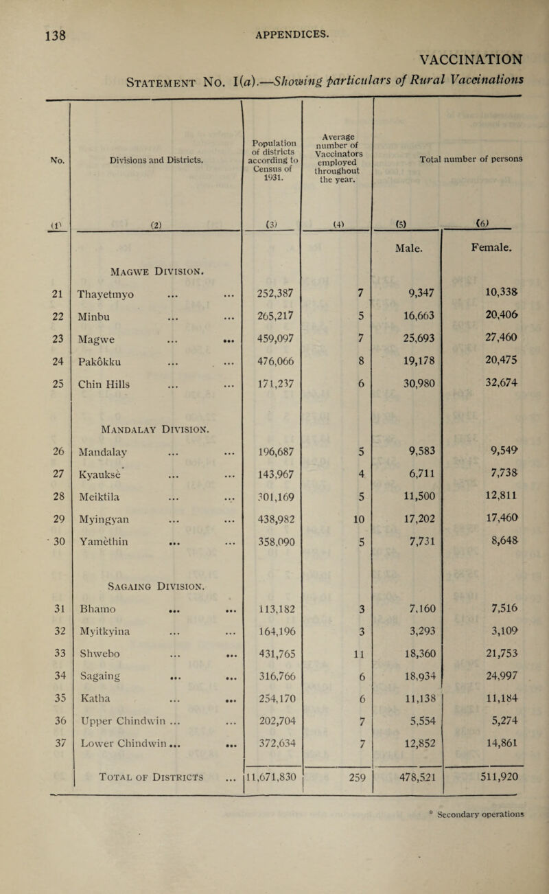 ilL 21 22 23 24 25 26 27 28 29 30 31 32 33 34 35 36 37 APPENDICES. VACCINATION Statement No. 1(a).—Showing particulars of Rural Vaccinations Divisions and Districts. Population of districts according to Census of 1931. Average number of Vaccinators employed throughout the year. Total number of persons (2) (3) (41 (5) (6; Male. Female, Magwe Division. Thayetmyo • • • 252,387 7 9,347 10,335 Minbu • • • 265,217 5 16,663 20,406 Magwe • •• 459,097 7 25,693 27,460 Pakokku • • • 476,066 8 19,178 20,475 Chin Hills • • • 17.1,237 6 30,980 32,674 Mandalay Division. Mandalay • • • 196,687 5 9,583 9,549’ • Kyaukse • • • 143,967 4 6,711 7,735 Meiktila • • • 301,169 5 11,500 12,811 Myingyan • • • 438,982 10 17,202 17,460 Yamethin • • • 358,090 5 7,731 8,645 Sagaing Division. Bharno ... • • • 113,182 3 7,160 7,516 Myitkyina ... 164,196 3 3,293 3,109 Shwebo • • • 431,765 11 18,360 21,753 Sagaing • • • 316,766 6 18,934 24,997 Katha • •• 254,170 6 11,138 11,184 Upper Chindwin ... ... 202,704 7 5,554 5,274 Lower Chindwin... • •• 372,634 7 12,852 14,861 Total of Districts • • • 11,671,830 259 478,5.21 511,920
