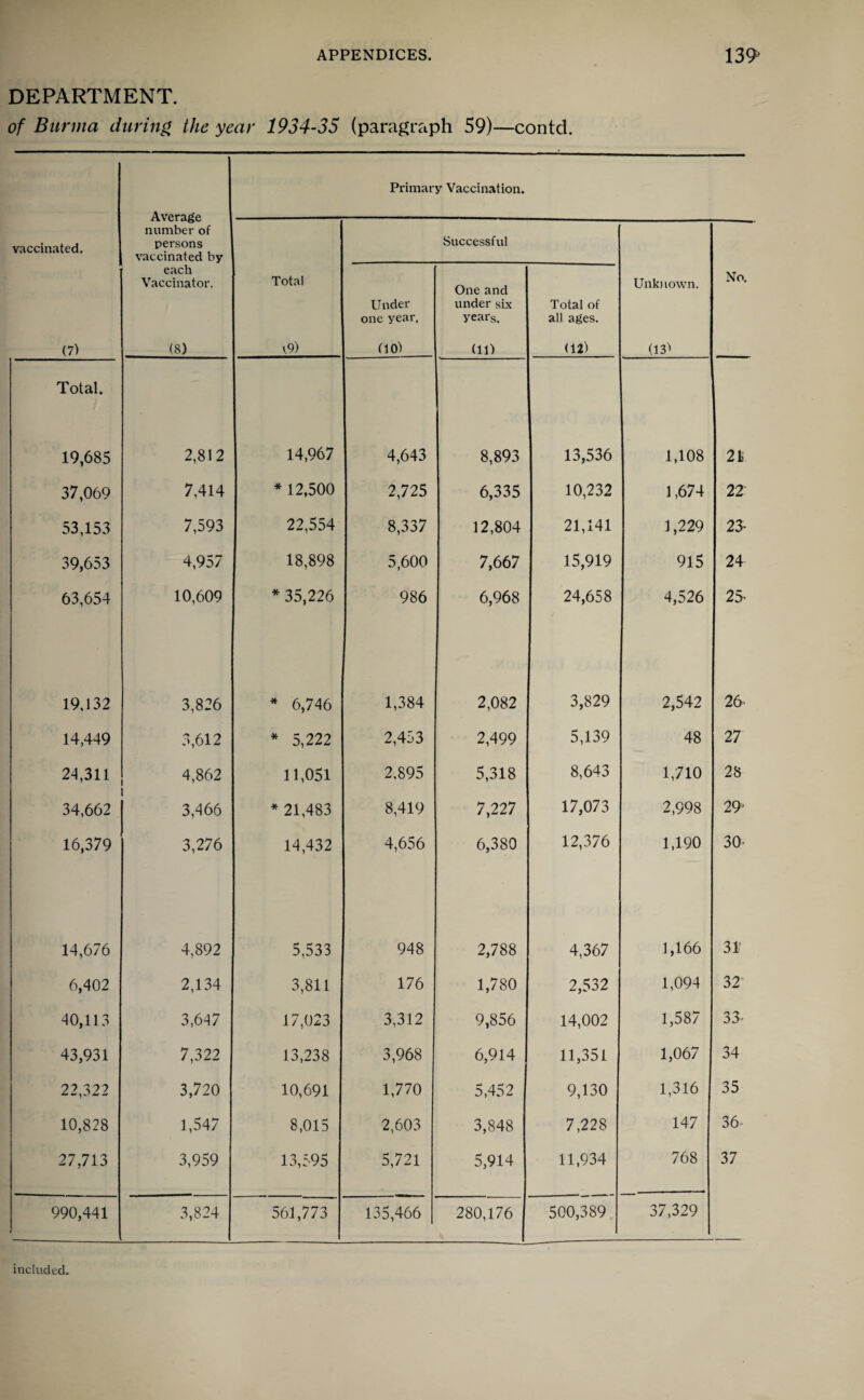 DEPARTMENT. of Burma during the year 1934-35 (paragraph 59)—contd. vaccinated. (7) Average number of persons vaccinated by each Vaccinator. (8) Primary Vaccination. Total t9) Under one year, (10) Successful One and under six years. (11) Total of all ages. (12) Unknown. (13'» No. Total. 19,685 2,812 14,967 4,643 8,893 13,536 1,108 2k 37,069 7,414 * 12,500 2,725 6,335 10,232 1,674 22 53,153 7,593 22,554 8,337 12,804 21,141 1,229 23- 39,653 4,957 18,898 5,600 7,667 15,919 915 24 63,654 10,609 * 35,226 986 6,968 24,658 4,526 25’ 19,132 3,826 * 6,746 1,384 2,082 3,829 2,542 26- 14,449 3,612 * 5,222 2,453 2,499 5,139 48 27 24,311 4,862 11,051 2,895 5,318 8,643 1,710 28 34,662 3,466 * 21,483 8,419 7,227 17,073 2,998 29' 16,379 3,276 14,432 4,656 6,380 12,376 1,190 30 14,676 4,892 5,533 948 2,788 4,367 1,166 31' 6,402 2,134 3,811 176 1,780 2,532 1,094 32 40,113 3,647 17,023 3,312 9,856 14,002 1,587 33- 43,931 7,322 13,238 3,968 6,914 11,351 1,067 34 22,322 3,720 10,691 1,770 5,452 9,130 1,316 35 10,828 1,547 8,015 2,603 3,848 7,228 147 36- 27,713 3,959 13,595 5,721 5,914 11,934 768 37 990,441 3,824 561,773 135,466 280,176 500,389 37,329