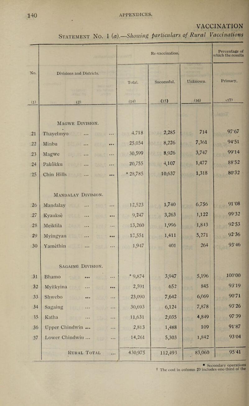 (1) 21 22 23 24 25 26 27 28 29 30 31 32 33 34 35 36 37 appendices. VACCINATION Statement No. I {a).—Showing Particulars of Rural Vaccinations Divisions and Districts. (2) Re-vaccination. Percentage of which the results Total. (14) Successful. (15) Unknown. (16) Primary. \ 17) Magwe Division. Thayetmyo • • • 4,718 2,285 714 97-67 Minbu • « • 25,054 8,226 7,361 94*51 Magwe • • • 30,599 8,926 3,747 99*14 Pakokku • • • 20,755 4,107 1,477 88'52 Chin Hills • • • * 28,785 10,637 1,318 80*32 Mandalay Division. Mandalay • • • 12,523 1,740 6,756 9108 Kyaukse • • • 9,247 3,263 1,122 9932 Meiktila ... 13,260 1,996 1,843 9253 Myingyan • • • 13,551 1,411 5,271 9236 Yamethin • • • 1,947 401 264 93-46 Sagaing Division. « Bhamo • • • * 9,874 3,947 5,196 100-00 Myitkyina • •• 2,591 652 845 9319 Shwebo • • • 23,090 7,642 6,069 90-71 Sagaing • • • 30,693 6,124 7,878 9326 Katha ... 11,631 2,035 4,849 97-39 Upper Chindwin ... ... 2,813 1,488 109 9L87 Lower Chindwin ... ... 14,261 5,303 1,842 9304 Rural Total ... 430,975 112,493 83,060 9541 * Secondary operations