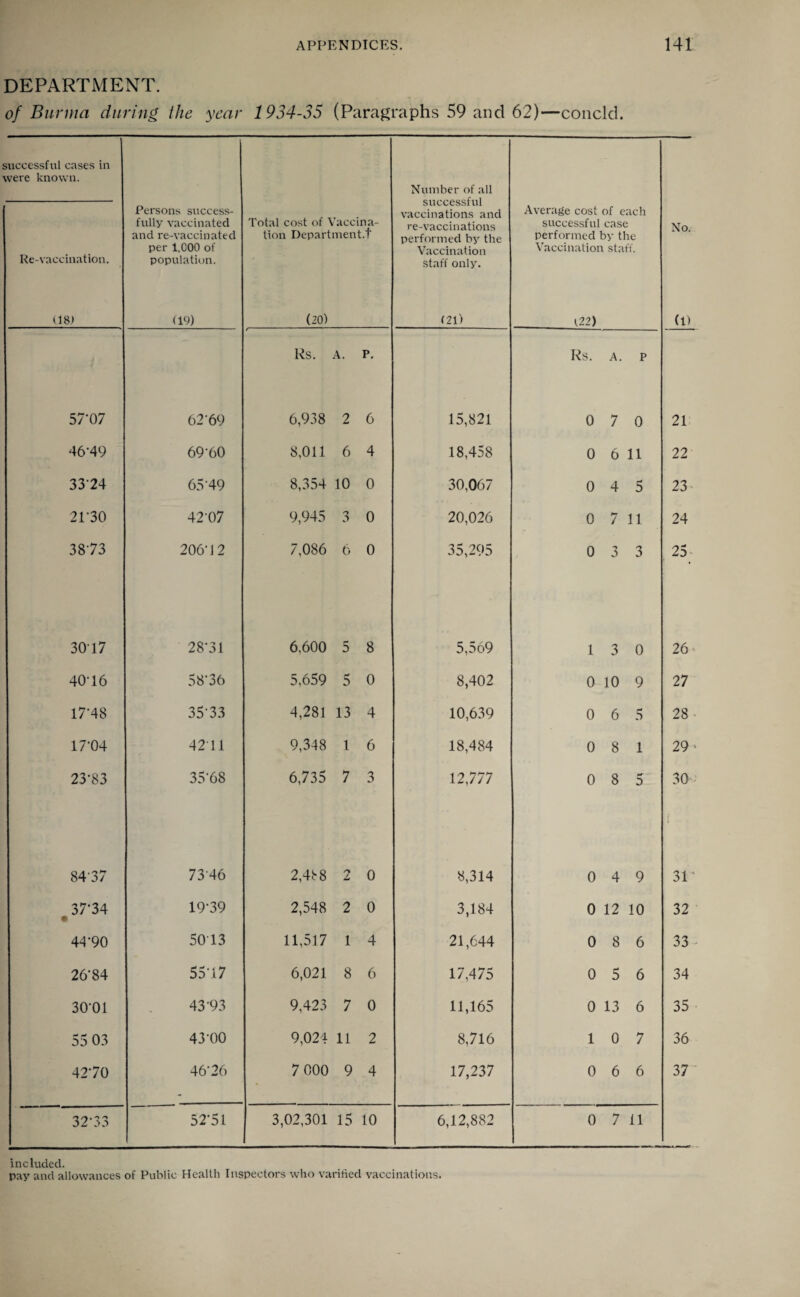 DEPARTMENT. of Burma during the year 1934-35 (Paragraphs 59 ancl 62)—concld. successful cases in were known. Number of all successful vaccinations and re-vaccinations performed by the Vaccination staff only. Re-vaccination. Persons success¬ fully vaccinated and re-vaccinated per 1,000 of population. Total cost of Vaccina¬ tion Department.! Average cost of each successful case performed by the Vaccination staff. No. (18) (19) (20) (21) (22) (1) Rs. A. p. Rs. A. p 57-07 62-69 6,938 2 6 15,821 0 7 0 21 4649 69 60 8,011 6 4 18,458 0 6 11 22 3324 65-49 8,354 10 0 30,067 0 4 5 23 2E30 4207 9,945 3 0 20,026 0 7 11 24 38'73 206-12 7,086 6 0 35,295 0 3 3 25 3017 28-31 6,600 5 8 5,569 1 3 0 26 40-16 58'36 5,659 5 0 8,402 0 10 9 27 17-48 35-33 4,281 13 4 10,639 0 6 5 28 17-04 4211 9,348 1 6 18,484 0 8 1 29* 23-83 35-68 6,735 7 3 12,777 0 8 5 30 84-37 73 46 2,488 r\ L 0 8,314 0 4 9 31 37-34 • 19-39 2,548 2 0 3,184 0 12 10 32 44-90 5013 11,517 1 4 21,644 0 8 6 33 26-84 5517 6,021 8 6 17,475 0 5 6 34 30-01 43 93 9,423 7 0 11,165 0 13 6 35 55 03 43-00 9,024 11 2 8,716 1 0 7 36 42*70 46*26 7 000 9 4 17,237 0 6 6 37 ~ 32*33 52-51 3,02,301 15 10 6,12,882 0 7 11 included. pay and allowances of Public Health Inspectors who varified vaccinations.