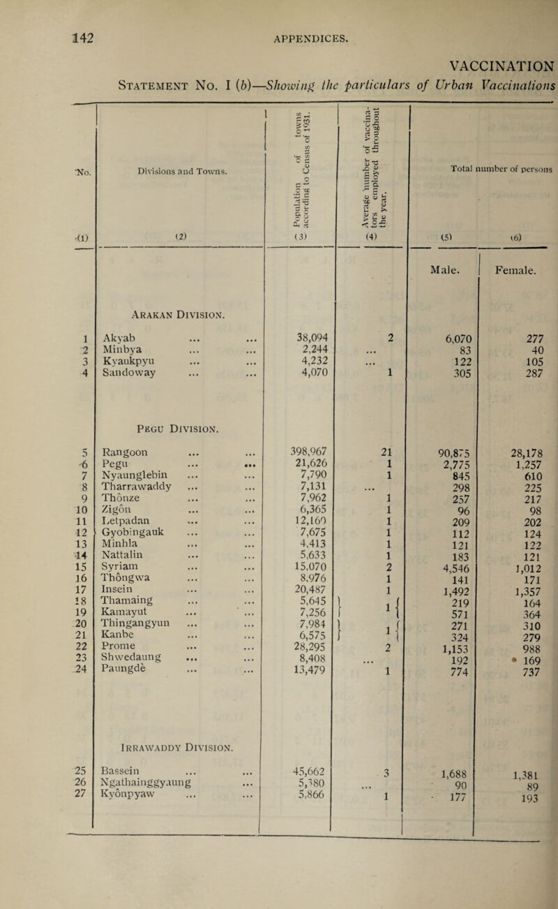 -No, ><1) 1 2 3 4 5 6 7 8 9 10 11 12 13 14 15 16 17 18 19 20 21 22 23 24 25 26 27 APPENDICES. VACCINATION Statement No. I (b)—Showing the particulars of Urban Vaccinations Divisions and Towns. (.2) Q Population of towns w according to Census of 1931. — Average 'number of vaccina- —• tors employed throughout the year. 1 Total number of persons (.S') r6) ' Male. I Female. Arakan Division. Akyab 38,094 2 6,070 277 Minbya 2,244 • • # 83 40 Kyaukpyu 4,232 • « < 122 105 San do way 4,070 1 305 287 Pegu Division. Rangoon 398,967 21 90,875 28,178 Pegu ... ... 21,626 1 2,775 1,257 Nyaunglebin 7,790 1 845 610 Tharrawaddy 7,131 . . • 298 225 Thonze 7,962 1 257 217 Zigon 6,365 1 96 98 Letpadan 12,160 1 209 202 Gyobingauk 7,675 1 112 124 Minhla 4,413 1 121 12? Nattalin 5,633 1 183 121 Syriam 15,070 2 4,546 1,012 Thong wa 8,976 1 141 171 Insein 20,487 1 1,492 1,357 Thamaing 5,645 ■ >1 219 164 Kamayut 7,256 571 364 Thingangyun 7,984 271 310 Kanbe 6,575 t M 324 279 Prome 28,295 2 1,153 988 Shwedaung 8,408 ... 192 • 169 Paungde 13,479 1 774 737 Irrawaddy Division. Bassein 45,662 3 1,688 1,381 Ngathainggyaung 5,580 • • • 90 89 5,866 193