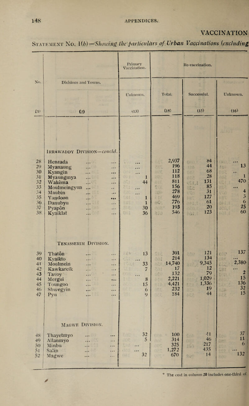 VACCINATION Statement No. 1(b)—Shaving the particulars of Urban Vaccinations (■excluding 1 No. (D Divisions and Towns. (2) Primary Vaccination. Re-vaccination. Unknown. 03) Total. (14) Successful. (15) Unknown. (16) i *1 Irrawaddy Division— con eld. 1 i 1 | 28 Henzada 2,937 84 ,i • • w 29 Myanaung • • • 196 44 13 30 Kyangin • • • 112 68 • »■ 31 Myaungmya 1 118 28 1 32 Wakema ... 44 811 , 131 470 33 Moulmeingyun ... • • • 156 85 > • • • 34 Maubin 278 31 ; 4 i 35 Yandoon 1 469 127 3 | 36 Danubyu ... 1 776 61 6 37 Pyapon 30 193 20 25 38. Kyaiklat 36 546 123 . i * 60 Tenasserim Division. t i l 39 Thaton 13 391 121 ; , 137 : 40 Kvaikto 214 134 • • • 41 Moulmein 33 14,740 9,345 2,380 i t. ..-W 42 Kawkareik 7 17 12 ... 43 Tavoy 132 79 2 \ 44 Mergui 8 2,221 1,029 i 15 } 45 Toungoo 15 4,421 1,336 5 136 46 Shwegvin 6 232 19 32 i 47 Pyu 9 184 44 15 ; Magwf. Division. i i 48 Thayetmyo 32 100 -11 37 ! 49 Allanmyo 5 314 46 11 j 50 Minbu • • • 325 217 6 ' 51 Salin • • • 1,272 435 52 Mag we 32 670 14 132 *