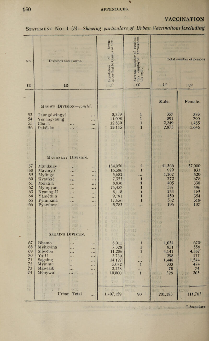 53 54 55 56 57 58 59 60 61 62 63 64 65 66 67 68 69 70 71 72 73 74 APPENDICES. VACCINATION ent No. I (b)—Showing particulars of Urban Vaccinations (excluding Divisions and Towns. _ Population of towns ‘■'S according to Census of 1931. Average number of vaccina- £ tors employed throughout , the year. Total number of persons i 1 - Male. Female. Mag we Division—concld. Taungdwingyi 8,339 1 357 383 Yenangvaung 11,098 1 891 790 Chauk 12,830 1 2,249 1,455 Pakokku 23,115 1 2,873 1,646 Mandalay Division. Mandalay 134,950 „ 4 41,366 37,000 Maymyo 16,586 1 929 833 Myitnge 5,682 • • • 1,102 520' Kvatikse ... 7,353 1 772 678 Meiktila ... ... 8,830 1 405 338' Myingyan 25,457 1 587 496 Nyaung-U 8,118 1 233 185 Yamethin 9,291 1 450 354 Pyinmana 17,656 1 532 518- Pyawbwe * <* i s 5,783 • • « 196 137 i 1 SAgaing Division.  | | ’ . i Bhamo 8,011 1 1,034 670! Myitkvina 7,328 1 851 556 Shwebo 11,286 1 4.141 4,357 Ye-U 3,739 • • « 298 171 Sagaing 14,127 • • • 1,448 1,544- Myinmu 5.072 1 333 474 Mawlaik 2,278 78 74 Monywa 10,800 1 326 205 \ [ ■ , * *. — Urban Total 1,407,129 90 201,183 111,783