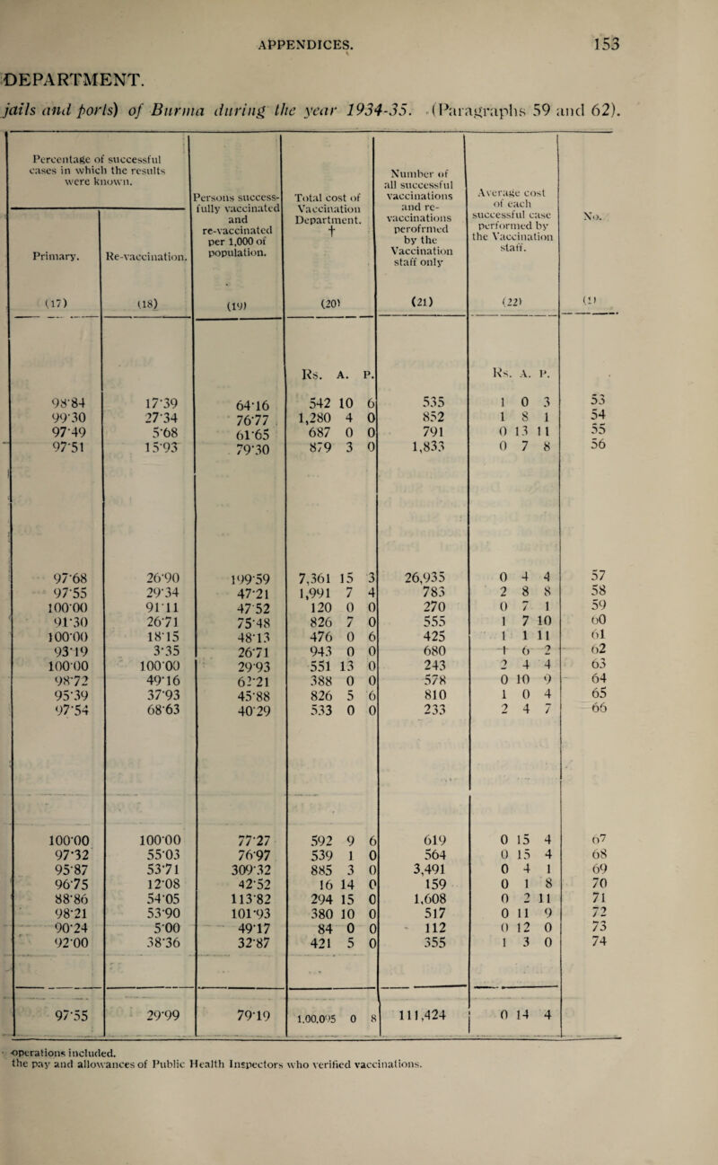 DEPARTMENT. jails and ports) of Burma during the year 1934-35. -(Paragraphs 59 and 62). Percentage of successful cases in which the results were known. Persons success¬ fully vaccinated and re-vaccinated per 1,000 of population. (19) Total cost of Vaccination Department. t (20) Number of all successful vaccinations and re- vaccinations perofrmed by the Vaccination staff only (21) Average cost of each successful case performed by the Vaccination staff. (22) No. (D Primary. (17) Re-vaccination. (18) Rs. A. P. Rs. A. P. 98-84 17-39 64-16 542 10 6 535 1 0 3 53 99-30 2734 76-77 1,280 4 0 852 1 8 1 54 97-49 5-68 61 65 687 0 0 791 0 13 1 l 55 97-51 i 15-93 79-30 879 3 o 1,833 0 7 8 56 97-68 26-90 199-59 7,361 15 3 2 26,935 0 4 4 57 9755 29-34 47-21 1,991 7 4 783 2 8 8 58 10000 9111 4752 120 0 0 270 0 7 1 59 91*30 26-71 75-48 826 7 0 555 1 7 10 60 10000 1815 48-13 476 0 6 425 1 1 11 61 9319 3-35 26-71 943 0 0 680 -t 6 2 62 10000 10000 2993 551 13 0 243 2 4 4 63 98'7 2 49-16 62-21 388 0 0 578 0 10 9 64 95-39 37-93 45-88 826 5 6 810 1 0 4 65 97-54 68-63 4029 533 0 0 233 2 4 7 66 100-00 100-00 77-27 592 9 6 .•IV' 619 0 15 4 67 97*32 5503 7697 539 1 0 564 0 15 4 68 95-87 5371 309-32 885 3 0 3,491 0 4 1 69 96-75 12-08 42-52 16 14 0 159 0 1 8 70 88-86 54 05 11382 294 15 0 1,608 0 2 11 71 98-21 5390 101-93 380 10 0 517 0 11 9 72 90-24 500 4917 84 0 0 112 0 12 0 73 92-00 3836 32-87 421 5 0 355 1 3 0 74 97-55 29-99 79-19 1.00,095 0 8 111,424 0 14 4 •operations included.