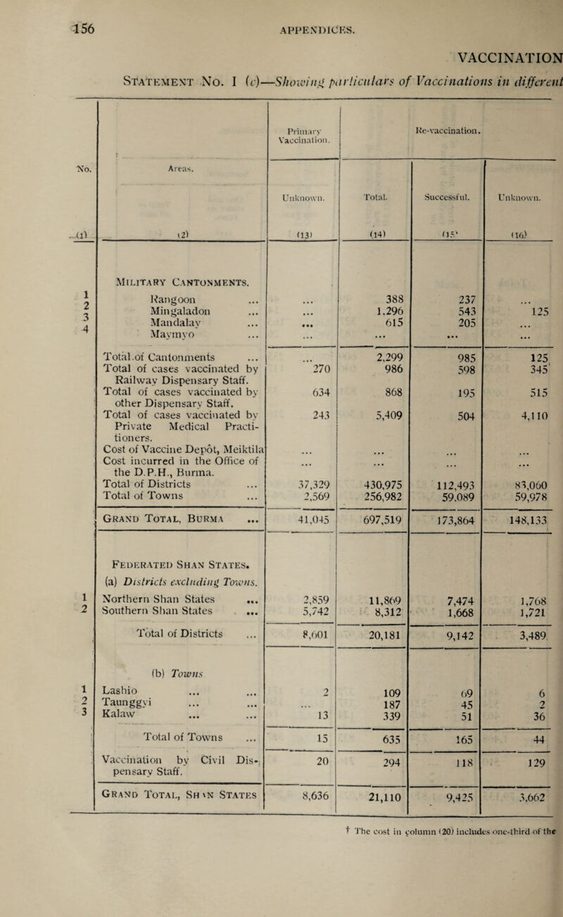 VACCINATION Statement No. I (c)—Shelving particulars of Vaccinations in different Primary Re-vaccination. Vaccination. No. Areas. Unknown. Total. Successful. Unknown. -(ll t2) (13) (14) 05' (16) Military Cantonments. 1 o Rangoon • • • 388 237 ... L Mingaladon 1.296 543 125 A Mandalay • •• 615 205 4 Maymyo ... • • • • • • ... Total. of Cantonments 2,299 985 125 Total of cases vaccinated by 270 986 598 345' Railway Dispensary Staff. Total of cases vaccinated by 634 868 195 515 other Dispensary Staff. Total of cases vaccinated by 243 5,409 504 4,110 Private Medical Practi¬ tioners. Cost of Vaccine Depot, Meiktila Cost incurred in the Office of the D.P.H., Burma. Total of Districts • • • • • • • •• • •• 37,329 430,975 112,493 83,060 Total of Towns 2,569 256,982 59.089 59,978 Grand Total, Burma 41,045 697,519 173,864 148,133 Federated Shan States. (a) Districts excluding Towns. 1 Northern Shan States ... 2,859 11,869 7,474 1,768 2 Southern Shan States ... 5,742 8,312 1,668 1,721 r Total of Districts 8,601 20,181 9,142 3,489 J (b) Towns 1 Lashio 2 109 69 6 2 Taunggyi 187 45 2 3 Kalaw 13 339 51 36 < Total of Towns 15 635 165 44 \ Vaccination by Civil Dis- 20 294 118 129 pensary Staff. Grand Total, Sh\n States 8,636 21,110 9,425 3,662