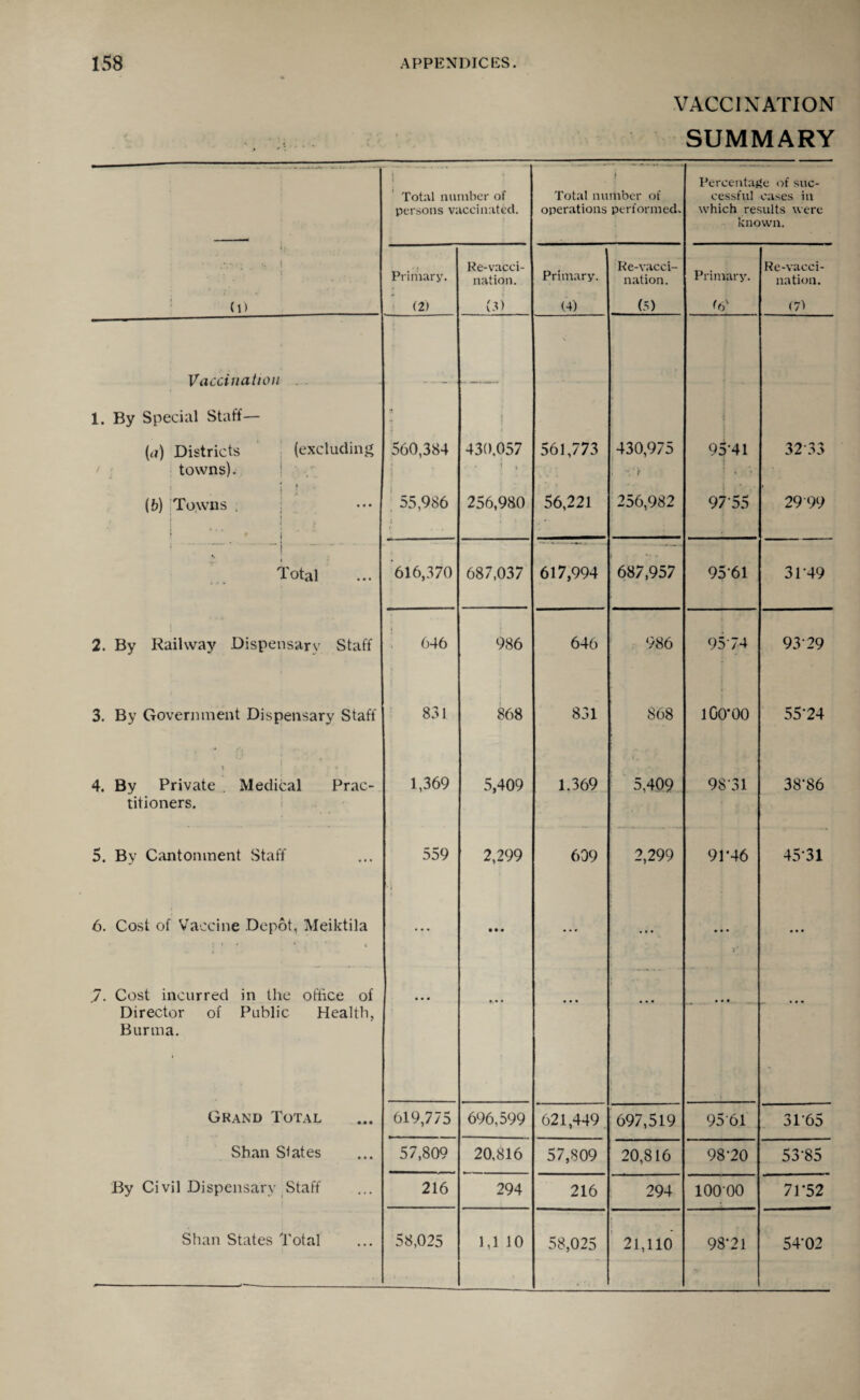 VACCINATION SUMMARY i Total number of persons vaccinated. i Total number of operations performed. Percentage of suc¬ cessful cases in which results were known. ij • .-sc; ?. I Primary. Re-vacci¬ nation. Primary. Re-vacci¬ nation. Primary. Re-vacci¬ nation. (l) (2) (3) (4) (S) (6' (71 Vaccination . 1. By Special Staff— * j ( (<i) Districts (excluding towns). 560,384 430.057 i * 561,773 430,975 ) f 95-41 32-33 1 I ; (b) Towns . | ! 1 ' » ! 55,986 256,980 56,221 256,982 9755 29 99 Total 616,370 687,037 617,994 687,957 9561 31-49 2. By Railway Dispensary Staff 646 986 646 986 9574 93 29 3. By Government Dispensary Staff 831 868 831 868 lG0‘00 55-24 4. By Private . Medical Prac¬ titioners. 1,369 5,409 1.369 5,409 98 31 38*86 5. By Cantonment Staff 559 2,299 609 2,299 91*46 45-31 6. Cost of Vaccine Depot, Meiktila 1 * * « • • • • • • • . * ... • • • • • • 7. Cost incurred in the office of Director of Public Health, Burma. • • • ... • • • ... • • • • • • Grand Total 619,775 696,599 621,449 697,519 9561 3165 Shan Slates 57,809 20,816 57,809 20,816 98-20 53-85 By Civil Dispensary Staff 216 294 216 294 10000 71*52 Shan States Total 58,025 1,1 10 58,025 ' 21,110 98*21 54-02