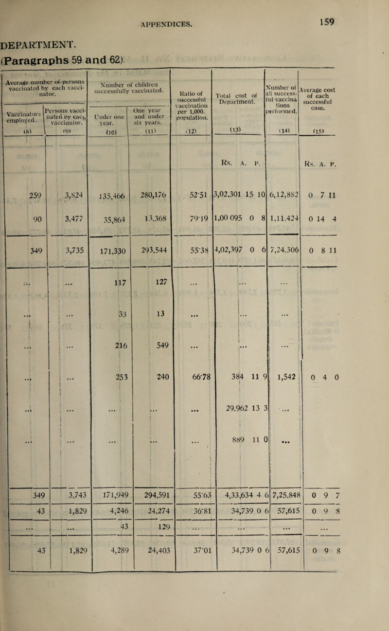 DEPARTMENT. (Paragraphs 59 and 62) Average number of persons vaccinated by each vacci¬ nator. Number of children successfully vaccinated. Ratio of successful > Total cost of j? Department. ' Cumber of 11 success- ill vaccina tions erforined, Average cost of each successful p Vaccinators employed. ersons vacci- lated Dy eac^ vaccinator. Under one year. One year and under six years. vaccination per 1,000. population. r case. (8) | <9) (10) (11> (12) (13) (.14) (15) 1 1 Rs. A. P. Rs. A. P. 259 3,824 3 *• v 135,466 280,176 52-51 3,02,301 15 10 6,12,882 0 7 11 90 3,477 35,864 13,368 79-19 1,00 095 0 8 1,11.424 0 14 4 349 3,735 171,330 293,544 55*38 4,02,397 0 6 7,24,306 0 8 11 • • • t 117 127 ... i I**’ i • •« i ♦ • • • 5 - 33 13 • • • 1 1 1 : '' * 1 ;. • • • • ; i • • • 216 549 * * * i i 1 % ! I I «•» \ 253 | 240 66-78 384 11 9 f 1 » i 1,542 i i 0 4 0 i ••• | • • • • * • • • • 29,962 13 3 i > i • • • V • • • { • • • 1 1 i » h i t ! 889 11 0 ! i • •• j i 349 3,743 171,949 294,591 55'63 4,33,634 4 6 7,25,848 0 9 7 43 1,829 4,246 24,274 36-81 34,739 0 6 57,615 0 9 8 ... * •.« 43 129 ... • - • • • • ... 43 1,829 4,289 24,403 37-01 34,739 0 £ 57,615 0 9 8