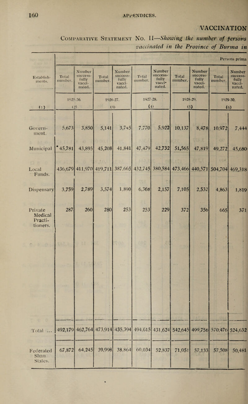 VACCINATION Comparative Statement No. II—Showing the number of persons vaccinated in the Province of Burma in Persons prima Establish¬ ments. Total number. Number success¬ fully vacci¬ nated. Total number. Number success¬ fully vacci nated. Total number. Number success¬ fully vacci* nated. Total number. Number success¬ fully vacci¬ nated. Total number. Number success¬ fully vacci¬ nated. 192: >-26. 1926-27. 1927-28. 1928-29. 1^29-30. O) (2) O) (4) (5) (6) Govern¬ ment. 5,673 3,850 5,141 3,7-45 7,770 5,922 10,137 8,478 10,972 7,444 Municipal * 45,781 43,895 45,208 41,841 47,479 42,732 51,565 47,819 49,272 45,680 Local Funds. 436,679 411,970 419,711 387,665 432,745 380,584 473,466 440,571 504,704 469,318 Dispensary 3,759 2,789 3,574 1,890 6,368 2,157 7,105 2,532 4,863 1,819 Private Medical Practi¬ tioners. 287 260 280 253 253 229 3 72 356 665 0 . 371 Total ... 492,179 462,764 473,914 435,394 494,615 431,624 542,645 490,756 570,476 524,632 F ederated Shan States. 67,872 64.245 39,998 38,864 60,034 52,837 71,051 57,133 57,508 50,481