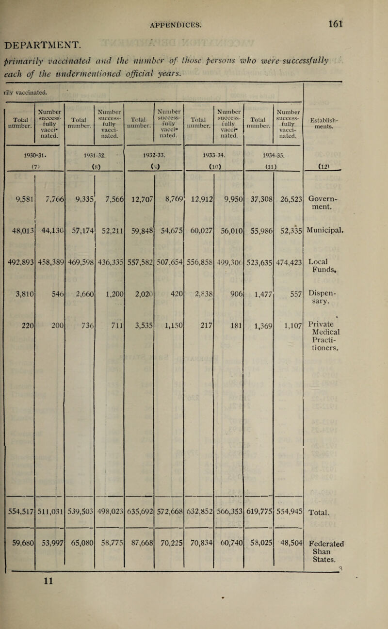 161 DEPARTMENT. primarily vaccinated and the number of those persons who were successfully each of the undermentioned official years. rily vaccinated. Total number. Number success¬ fully vacci* nated. Total number. Number success¬ fully vacci¬ nated. Total number. Number success¬ fully vacci¬ nated. Total number. Number success¬ fully vacci¬ nated. Total number. Number success¬ fully vacci¬ nated. Establish¬ ments. 1930-31. 1931-32. 1932-33. 1933-34. 1934-35. (7.) (8) () Cio) (ID (12) 9,581 7,766 9,335 7,566 12,707 8,769 12,912 9,950 37,308 26,523 Govern¬ ment. 48,013 44,130 57,174 52,211 59,848 54,675 60,027 56,010 55,986 52,335 Municipal. 492,893 458,389 469,598 436,335 557,582 507,654 556,858 499,306 523,635 474,423 Local Funds. 3,810 546 2,660 1,200 2,020 420 2,838 906 1,477 557 Dispen¬ sary. 220 200 736 711 3,535 1,150 217 181 1,369 1,107 t Private Medical Practi¬ tioners. 554,517 511,031 539,503 498,023 635,692 572,668 632,85 2 566,353 619,775 554,945 Total. 59,680 53,997 65,080 58,775 87,668 70,225 70,834 60,740 58,025 48,504 Federated Shan States. •3
