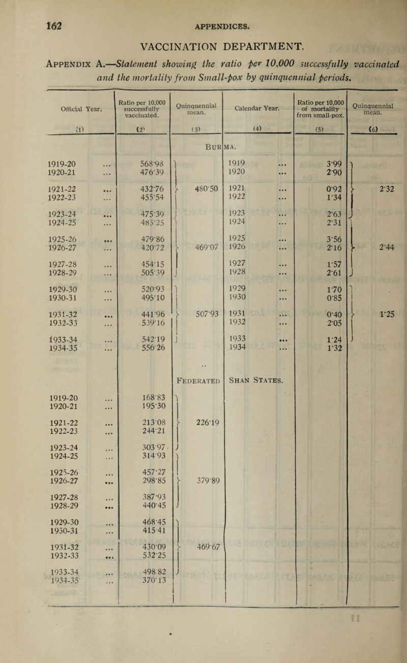 VACCINATION DEPARTMENT. Appendix A.—Statement showing the ratio per 10,000 successfully vaccinated and the mortality from Small-pox by quinquennial periods. Official Year. U) Ratio per 10,000 successfully vaccinated. (2' Quinquennial mean. (3> Calendar Year. (4) Ratio per 10,000 of mortality from small-pox. (5) Quinquennial mean. (6) Bur MA. 1919-20 568-93 1919 3-99 1920-21 476-39 1920 290 1921-22 432-76 !■ 480-50 1921 0-92 ► 2-32 1922-23 455-54 1922 1-34 1923-24 475-39 1923 2-63 1924-25 485'25 1924 2-31 1925-26 479-86 1925 3-56 1926-27 42072 469-07 1926 2'16 1- 2-44 1927-28 454-15 1927 1-57 1928-29 505-39 J 1928 2-61 > 1929-30 52093 ] 1929 1'70 1 1930-31 495-10 j 1930 0-85 1931-32 44196 } 507-93 1931 0-40 > 1-25 1932-33 539-16 1932 2-05 1933-34 542-19 1 J 1933 1*24 i 1934-35 55626 1934 1-32 Federated Shan States. 1919-20 168-83 3 1920-21 195-30 j 1921-22 21308 J- 226-19 1922-23 244 21 1923-24 303 97 j 1924-25 31493 \ 1925-26 457-27 1926-27 298-85 379-89 1927-28 387-93 1928-29 440-45 > 1929-30 468-45 1950-31 41541 1931-32 430-09 469-67 1932-33 532-25 1933-34 498 82 j 1934-35 370-13 *