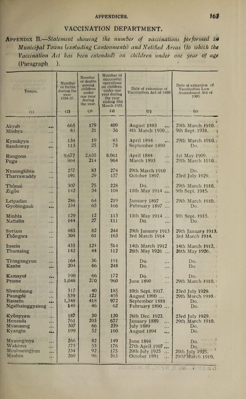 VACCINATION DEPARTMENT. Appendix B.—Statement showing, the number of vaccinations perforined in Municipal Towns (excluding Cantonments) and Notified Areas (to which the Vaccination Act has been extended) on children under one year of age (Paragraph ). Towns. (l) Number of births during the year 1934-35. (2) Number of deaths among children under one year during the year. (31 Number of successful operations on children under one year during the year ending 31st March 1935. (4) Date of extension of Vaccination Act of 1880. (5) Date of extension of Vaccination Law Amendment Act of 1909. (6) Akvab • • • 665 179 409 August 1883 29th March 1910.' Minbya ... 83 21 36 4th March 1930... 9th Sept. 1931. ; Kyaukpyu 134 19 85 April 1894 29th March 1910. Sandoway • • • 113 25 78 September 1890 Do. • Rangoon 9,677 2,635 8,061 April 1884 1st May 1909. Pegu 964 214 964 March 1893 29th March 1910. Nyaunglebin 257 83 274 29th March 1910 Do. Tharrawaddy 191 29 157 October 1897. 23rd July 1929. Thonze 307 75 228 Do. 29th March 1910. Zigon 142 34 104 11th May 1914 ... 9th Sept. 1915. Letpadan 286 64 219 January 1897 29th March 1910. {iyobingauk • •• 234 65 166 February 1897 ... Do. Minhla 129 12 113 11th May 1914 ... 9th Sept. 1915. Nattalin 144 27 111 Do. Do. Syriam 483 82 244 29th January 1913 29th January 1913. Thongwa 304 61 163 3rd March 1914 3rd March 1914. Insein 435 124 514 14th March 1912 14th March 1912. Thamaing 142 44 112 26th May 1926 ... 26th May 1926. . Thingangyun 164 36 191 Do. Do. Kanbe • •• 204 66 248 Do. Do Kamayut • •• 190 66 172 Do. Do. Prome ... 1,048 270 960 June 1890 29th March 1910. Shwedaung 317 40 185 10th Sept. 1917. 23rd July 1929. Paungde • • • 539 122 405 August 1890 ... 29th March 1910. Bassein • •• 1,348 418 972 September 1888 Do. Ngathainggyaung ... 149 46 62 February 1890 ... Do. : Kyonpyavv 187 30 120 26th Dec. 1923. 23rd July 1929. Henzada • • • 761 203 677 January 1889 29th March 1910. Myanaung • • • 307 66 239 July 1889 Do. Kyangin 199 52 160 August 1894 Do. Myaungmya 266 82 149 June 1894 Do. ' ' 1 Wakema • • • 275 53 176 27th April 1907... Do. Moulmeingyun • • • 234 92 175 20th July 1925 ... 20th July 1925. Maubin ... 269 96 263 October 1891 29th1 March 1910.