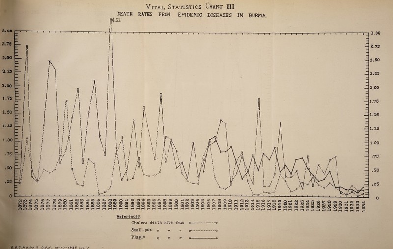 3.00 2.75 2.50 2.25 2.00 1.75 t.50 1. 2S 1.00 .75 DEATH 04.32 Vital Statistics Chart HI RATES FROM EPIDEMIC DISEASES IN BURMA \f V u -© --■O tij—L-rrr- ea to id !> £- C* D- O fr- J> CD 0) (X) (D CQgDaD€O<DG9€aa*0*0*0*€^da0*0&€a _______ — — — — Wk ~ * GD CD CO ~~ w' ^ ^ ^ ^ CO CO CD CD CO CD CO CD CO 09 H H H rH rH H CO CO a>a)oocDajQ0aDcscocQ^d>a*^ i“4 pH pH fH rH pH fH pH pH pH pH pH pH References. Cholera, death rate thus S?R3ll“pOX » fi w Plague „ « » J L —i- —4— -H— — \ s© _1_!_ / _,o ri..A in? S> CO o> o rH P £.s iO «0 0) o Q O o o rH pH rH rH r*4 rH fH fH pH G& 05 0» 0* a> 0* 0S 05 ca O C£ 0* rH rH r*< pH rH rH t*H fH pH «H rH rH rH rH 3.00 2.75 2.50 2.23 2.00 1.75 1. 50 1.25 1.00 —-~o . __ - «Q