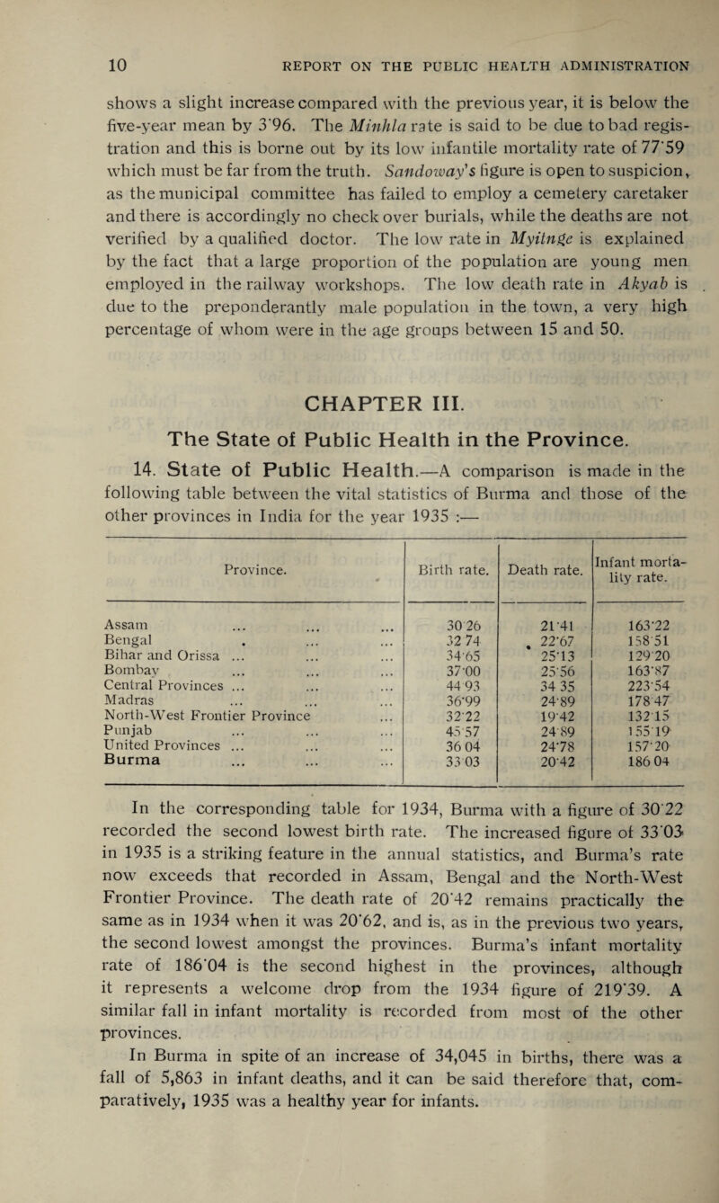 shows a slight increase compared with the previous year, it is below the five-year mean by 3‘96. The Minhla rate is said to be due to bad regis¬ tration and this is borne out by its low infantile mortality rate of 77'59 which must be far from the truth. Sandoway's figure is open to suspicion v as the municipal committee has failed to employ a cemetery caretaker and there is accordingly no check over burials, while the deaths are not verified by a qualified doctor. The low rate in Myitnge is explained by the fact that a large proportion of the population are young men employed in the railway workshops. The low death rate in Akyab is due to the preponderantly male population in the town, a very high percentage of whom were in the age groups between 15 and 50. CHAPTER III. The State of Public Health in the Province. 14. State of Public Health. —A comparison is made in the following table between the vital statistics of Burma and those of the other provinces in India for the year 1935 :— Province. Birth rate. Death rate. Infant morta¬ lity rate. Assam 3026 2L41 163-22 Bengal 32 74 22'6? 158 51 Bihar and Orissa ... 3465 25-13 12920 Bombay 37-00 2556 163-87 Central Provinces ... 44 93 34 35 223-54 Madras 36-99 24-89 17847 North-West Frontier Province 32'22 1942 13215 Punjab 45-57 24 89 155 19 United Provinces ... 36 04 24-78 157-20 Burma 33 03 2042 186 04 In the corresponding table for 1934, Burma with a figure of 30'22 recorded the second lowest birth rate. The increased figure of 33*03 in 1935 is a striking feature in the annual statistics, and Burma’s rate now exceeds that recorded in Assam, Bengal and the North-West Frontier Province. The death rate of 20*42 remains practically the same as in 1934 when it was 20*62, and is, as in the previous two years, the second lowest amongst the provinces. Burma’s infant mortality rate of 186 04 is the second highest in the provinces, although it represents a welcome drop from the 1934 figure of 219*39. A similar fall in infant mortality is recorded from most of the other provinces. In Burma in spite of an increase of 34,045 in births, there was a fall of 5,863 in infant deaths, and it can be said therefore that, com¬ paratively, 1935 was a healthy year for infants.