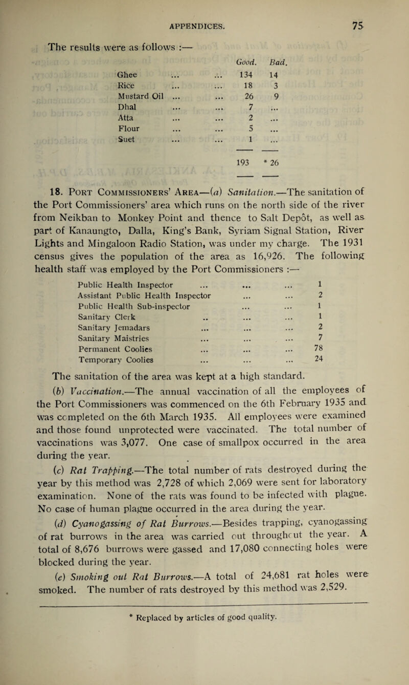 The results were as follows :— Good. Ghee ... ... 134 Rice ... ... 18 Mustard Oil ... ... 26 Dhal ... ... 7 Atta ... ... 2 Flour ... ... 5 Suet ... ... 1 Bad. 14 3 9 193 * 26 18. Port Commissioners’ Area—(a) Sanitation.—The sanitation of the Port Commissioners’ area which runs on the north side of the river from Neikban to Monkey Point and thence to Salt Depot, as well as part of Kanaungto, Dalla, King’s Bank, Syriam Signal Station, River Lights and Mingaloon Radio Station, was under my charge. The 1931 census gives the population of the area as 16,926. The following health staff was employed by the Port Commissioners Public Health Inspector ... ... ... 1 Assistant Public Health Inspector ... ... 2 Public Health Sub-inspector ... ... 1 Sanitary Clerk .. ... ... 1 Sanitary Jemadars ... ... ... 2 Sanitary Maistries ... ... . ... 7 Permanent Coolies ... ... ... 78 Temporary Coolies ... ... ... 24 The sanitation of the area was kept at a high standard. (b) Vaccination.—The annual vaccination of all the employees of the Port Commissioners was commenced on the 6th February 1935 and was completed on the 6th March 1935. All employees were examined and those found unprotected were vaccinated. The total number of vaccinations was 3,077. One case of smallpox occurred in the area during the year. (c) Rat Trapping.—The total number of rats destroyed during the year by this method was 2,728 of which 2,069 were sent for laboratory examination. None of the rats was found to be infected with plague. No case of human plague occurred in the area during the year. (d) Cyanogassing of Rat Burrows.—Besides trapping, cyanogassing of rat burrows in the area was carried out throughcut the year. A total of 8,676 burrows were gassed and 17,080 connecting holes were blocked during the year. (e) Smoking out Rat Burrows.-—A total of 24,681 rat holes were smoked. The number of rats destroyed by this method was 2,529. * Replaced by articles of good quality.