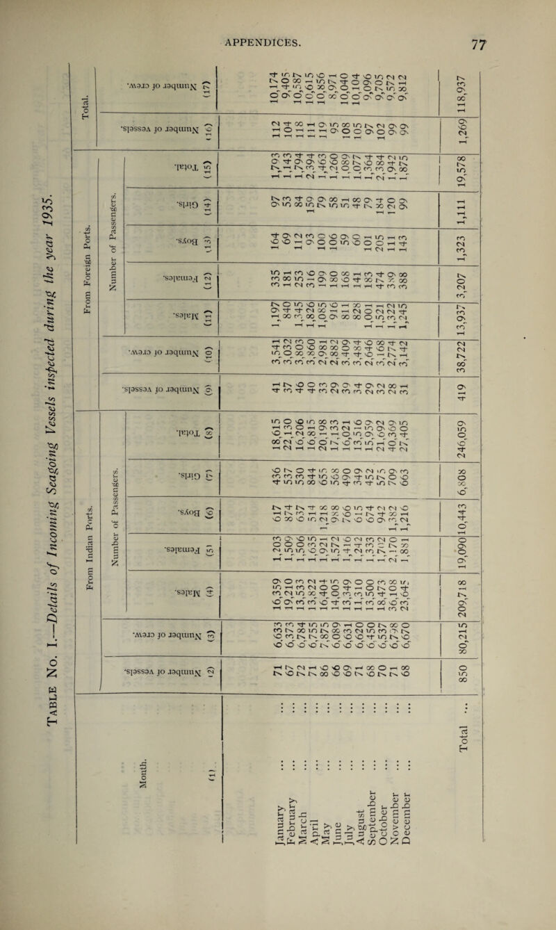 Table No. I.—Details of Incoming Seagoing Vessels inspected daring the year 1935. a, •spssaA jo Jiaquinx u, ■cc c t/i £ •[Bjox >o •S9pmi9g <M •S3pjVT ’iW9.iv) jo jgqumjq o NOOChiantj-ooonh ^ ^ 30 O t—( O t'x id 90 oaooo m o’ o' a <> c> O' <>\ r/j y—1 O' lO CO If) K M O' O' HOH^HO'OOaOOO. £ 2 3: <£' 9 ^ ^ •+ ^ m 0'tO'OO'O00K\O00’+N HrtHCS MH 1H —Ttsf 1-T_T ts^^tO'OiCOHCOO'tOO' t—I H 1-H <-H tH cm 'OHcO'OO'OOOHtO'tC'M co oo in —^ O' oo o q- oo n r. oo CO i“l O') CO —I i-H t—I H v—I CO CO NOlOvOld'OHXHriMlO O'rt-^tnoo-ir^NowN'^ i—lOOcOOOOO'OOOOOiOCOCM r-H CM CO O ’—I CM O' 'i O OO M 'tOO'OOOOOOX-tvOK^ ,rl O 30^ gc oo -r -f O — th i—itv. OOcoO'OrfO'NOOr-1 Oi. oc O' ■M CM^ c<~r 1~. r-> 03 -4~> £ .2 T5 c o ■— fa ai ■ac d <u O) C/5 rt Oh <u S •S3IUJM ^ •AV3J3 jo jgqiunx co •spss3A jo .loqtun^r <ni O' O co cm *+• in O' O O co co m mHcoooO'trtOKOt co oj .n dc -f o co co m ^t- r-t o O O' co co o ,cj-' co t-T co od vcT co IT-* ’-iTrtrt-lrtrt.-rtrt-Crt-IrtHi—I CO CM ^ro'tmino'HOOKxo co k oo in k oc co cm in co co O CO NOO O'O'OififlN'O vO vO o <? td vcf o o' vd'o' 'Cf'd' HNMHiOOO'HMOnOO N'ONNOO'O'ON'OIMS'O TOoj, ^ in o >o m oo co r-I'OO'CMO'in hcoohO'com — m O' o o '°.H.c1.0o.HrHOinO' ocort- oo cm o o o ro o' co in ro o co HdHHMHHHHC'l'tM 246,059 o n o \t- in co o O' <m in O' co DO ’SIJ!0 £ cocon'tmoo'’tmtNOvO o ctminoO'Oin’tfO'tinNvo CC vO K'tK’tXQOvOin'tMM'O CO •sAog vo H Is rc rt H x vO N -t X H vO X vO m M O' In vO O O' C3 N o t-H COO''0iOrtCMO<MCOCMOrt o OOOcOCMNrtTTCO''tNX o ’S9JEU.I9g io Mimr, vOomctcMfON-x O HrtrtHrtrtrtrtrtrtMi-i O' ▼—H oo 1—H XM. o^ o CM in H CM o 30 o m oo o rtH >N £ e. u V-. Oo £ To ^ a rt <u .O a 1) C/D Jo ■oiO^dJ P O O Jrt <u JD g s > O ,<! c/3 O £ Ih <u X3 g <U o « Q rt o