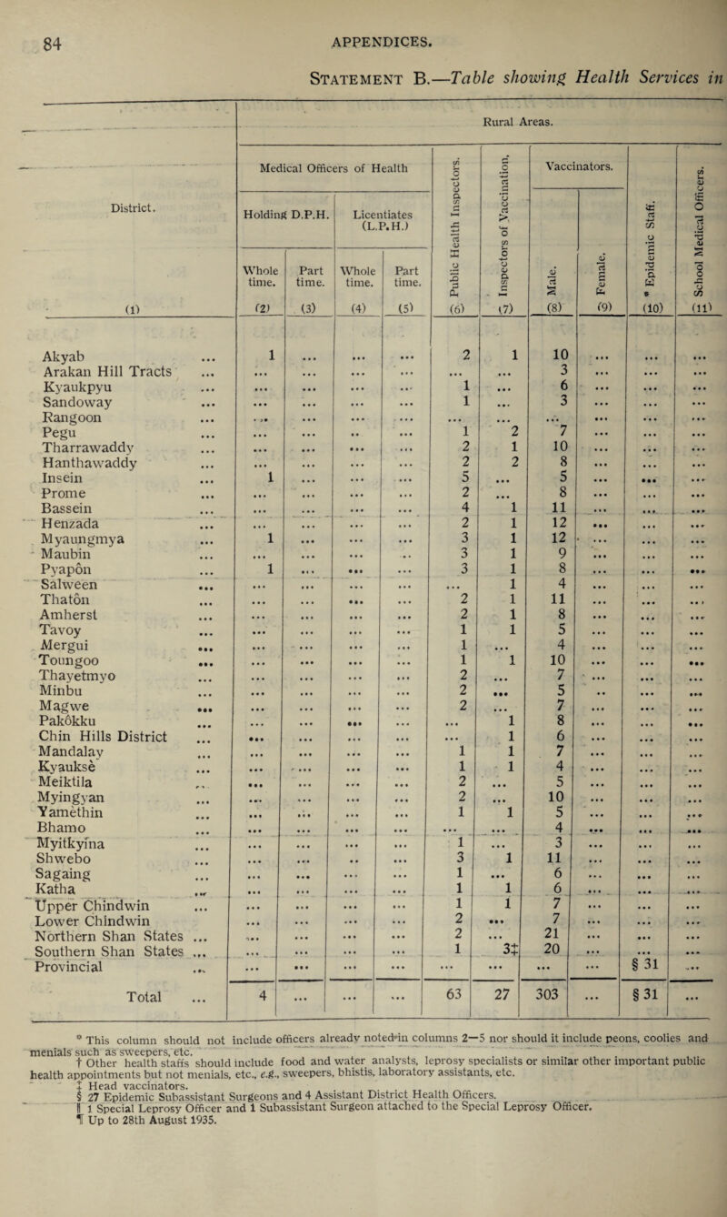 Statement B.—Table showing Health Services in Rural Areas. District. (1) Medical Officers of Health ^ Public Health Inspectors. Q Inspectors of Vaccination, 'w' Vaccinators. g * * * § Epidemic Staff. ^ School Medical Officers. Holding D.P.H. Licentiates (L.P.H.) 6 73 trH (8) QJ 73 s <D pH (9) Whole time. (2) Part time. (3) Whole time. (4) Part time. (5) Akyab 1 • • • • • • 2 1 10 a a a a a a a • a Arakan Hill Tracts • • • • • • • • • • a • a a a a a a 3 a a a a a a a a a Kyaukpyu • • • -a • • • • • • • ' 1 a a a 6 a a a a a a a a a Sandoway • • • • a • • • • • • • 1 a a » 3 a a a a a a Rangoon • >f ... • • a ... a a a a a a a a a • a a a a a a a a Pegu • • • • « * a • • • • 1 2 7 a a a a a a Tharrawaddy • • • • a • • a a • • • 2 1 10 ... a a a a a a- Hanthawaddy • • • ... • • • 2 2 8 a a a a a a a a a Insein 1 • • • . • • • • • 5 a a a 5 a a a • • • Prome • • • • • • • a • 2 a a a 8 a a a Bassein a a a • • • a • • 4 1 11 a a a a a a Henzada a a a • • • • • • a • a 2 1 12 • • • Myaungmya 1 • • • a • • 3 1 12 • a a a ' Maubin • • • • • • • • • • a • 3 1 9 a a a Pyapon 1 a « a • •• a a a 3 1 8 a a a a a « • •a- Salween • • • • • . a a a a • a 1 4 a a a Thaton • • • • • • • • • a a a 2 1 11 a a a • a l Amherst • • • • • • a • • 2 1 8 a a a a a a Tavoy • • • • •• • • • a a a 1 1 5 a a a Mergui • • • ... a a a a a a 1 a a a 4 a a a Toungoo • • • • • • • • • « a • 1 1 10 a a a a a a Thayetmyo • • • ♦ • • • • • a a a 2 a a a 7 a a a a a a Minbu • • • • • • a a a 2 • •• 5 a a Magwe ... • • • • • • « • • a a a 2 a a a 7 a a a a a • Pakokku • • . a a a • •• a a a a a a 1 8 a a a • • • Chin Hills District • • • • • • a a a a a a 1 6 a a a a a a Mandalay • • • • • • a a a a a a 1 1 7 a a a Kyaukse • • • a ... a a a • a a 1 1 4 a a a a a a a a a Meiktila • • a • • • • • • a a a 2 a a a 5 a a a a a a a a a Myingyan • • • ** • • • • • a a a 2 a a a 10 a a a a a a Yamethin • • • • • • a a a a a a 1 1 5 a a a a a a a a a Bhamo • a • • a a a a a a a a a a a a 4 aa • a a a Myitkyi'na • • • • • • • • • a a a 1 a a a 3 a a a a a a Shwebo a a a a a a • • a a a 3 1 11 a a a a a a a a a Sagaing • • • • • • a a a a a a 1 a a a 6 • a a a a a Katha • • • • • a « • • a a a 1 1 6 a a a a a a Upper Chindwin • • • a a a a a a a a a 1 1 7 a a a a a a a a a Lower Chindwin • • • • • . * a • a a a 2 7 a a a a a a a a a- Northern Shan States ... o a a • a a • • • a a a 2 a a a 21 a a a a a a a a a Southern Shan States ... a a a • • • 1 M a a a 1 3t 20 a a a a a a a a a Provincial • • • • • • • • • a a a a a a a a a a a a a a a § 31 a a Total 4 a a a ... a a a 63 27 303 a a a §31 a a a * This column should not include officers alreadv notecHn columns 2—5 nor should it include peons, coolies and menials such as sweepers, etc. T t Other health staffs should include food and water analysts, leprosy specialists or similar other important public health appointments but not menials, etc., e.g., sweepers, bhistis, laboratory assistants, etc. t c3.d vaccinators § 27 Epidemic Subassistant Surgeons and 4 Assistant District Health Officers. |! 1 Special Leprosy Officer and 1 Subassistant Surgeon attached to the Special Leprosy Officer. 1 Up to 28th August 1935.