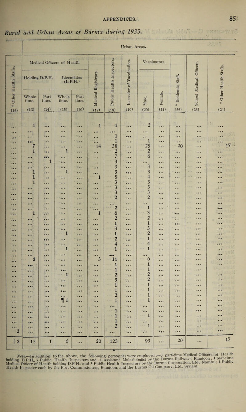 Rural and Urban Areas of Burma during 1935. Urban Areas. p t Other Health Staffs. Medical Officers of Health p Medical Registrars. 5 Public Health Inspectors. £ Inspector of Vaccination. Vaccinators. g 5 Epidemic Staff. oj School Medical Officers. £ t Other Health Staffs. Holding D.P.H. Licentiates tL.P.H.) 0) n 3 (20) (3 Female. H-*- Whole time. (13) Part time. (14) Whole time. (15) Part time. (16) 1 • • • 1 1 2 • •• • •• • • • • • • • • • * • • Ml • • • 1 • • • • • • iii • • • • •• • « • • • • • • • • • • 1 1 • • • • • • iii • • • 7 • • • 14 38 25 • • • 20 • • • 17 1 • • • 1 • • • 2 2 • • • • • • • ii • • • • •• • • • 7 6 • • • • • • • • • • • • 1 • • • 3 • • • • • • • • • • • • • •• • • • • • • • • • • • • j 3 • • • • IV • • • • • i 1 • • • 1 • • • • • • 3 3 • • • III • • • iii 1 • • • 1 5 4 • • • • • • • • • 1 • • » • • • 3 3 • • • • • I • •• . • • • • • • • • • 3 3 III • • • • • • • • • • • • • • • • • • 3 3 • • • iii • • 4 • • • • • • • • • • • • 2 2 • • I • ii III • • • • • • Ml • • • • • • • • • III • •• • M • • • • • • • • • • • • 2 1 • ■ • Ml 1 • • • • • • 1 6 3 • • • • • • Ml • M • • • • • • • • • 2 2 • • • III • « I M I • • • • • • • • • • • • 1 1 • • • • • • • I • III • • • • • • ft ft 1 ft I I 3 3 • • • • • • • I I • 14 • • • • • • 1 • • • • • • 1 2 • • • • • • III • • • • • • • • • • Ml 2 1 • • • I • I 1 • I I • • • • • • III 4 4 • • • • • 1 III Ml • 4 < • • • 1 • • • III 1 1 • • • • • • • II » I • • ft ft .* * * • • • • II • •• • • • Ml III • • I Ml 2 • • • • I • 3 11 6 • • • • II • • • • • I • •• • • • • • • • • • 1 1 III • II III • • <• • • • • • • • • • • • • 1 1 • • • III • • • - • • • • • • • 1 ft ft I • • • 2 2 • I • • • I Ml 1 ftl • • • * » • « ft ft • • « 3 2 • II • • • • ft • • • • • • • • • • • • • 1 1 • • • III « • • • • 1 • • • • • • • •• • • • • • • 1 1 • • • • I • • • I • II • • • • • • • • • 2 1 • • I III • 1 « • • • • • • f 1 ft ft I • •t 1 1 • • • • • • • • • • II • • • • • • ft ft ft • •• • • • • • • • • • • • I • 1* • • • • ft • • •• 1 • • • • • • • • I • •• • I • • • • • • • ft ft ft • • • 1 1 III III • • • III • • • • • • • • • • •• 1 • • • • • • • • • • •• III • • • 4 ft I ft ft I • • 0 2 1 • • • • 11 • • 1 • • • 2 • • • ft ft I • • • . . . • • • • • • • II • • • • I • • • • 112 15 1 6 • • • 20 125 -9- • * • 93 III 20 17 Note.—In addition to the above, the following personnel were employed :—3 part-time Medical Officers o holding D.P.H,, 7 Public Health Inspectors and 1 Assistant Malariologist by the Burma Railways, Rangoon ; ... Medical Officer of Health holding D P.H„ and 3 Public Health Inspectors by the Burma Corporation, Ltd., Nam u , Health Inspector each by the Port Commissioners, Rangoon, and the Burma Oil Company, Ltd., Syriam.